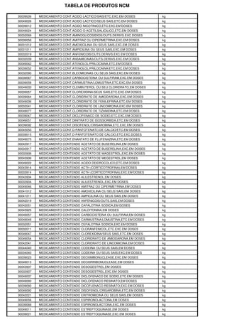 TABELA DE PRODUTOS NCM

30039036   MEDICAMENTO CONT.ACIDO LACTICO/SAIS/ETC.EXC.EM DOSES      kg
30049026   MEDICAMENTO CONT.ACIDO LACTICO/SEUS SAIS,ETC.EM DOSES     kg
30039012   MEDICAMENTO CONT.ACIDO NICOTINICO,ETC.EXC.EM DOSES        kg
30049024   MEDICAMENTO CONT.ACIDO O-ACETILSALICILICO,ETC.EM DOSES    kg
30032069   MEDICAMENTO CONT.AMINOGLICOSIDIOS/OUTS.DERIVS.EXC.DOSES   kg
30039056   MEDICAMENTO CONT.AMITRAZ OU CIPERMETRINA,EXC.EM DOSES     kg
30031012   MEDICAMENTO CONT.AMOXICILINA OU SEUS SAIS,EXC.EM DOSES    kg
30031011   MEDICAMENTO CONT.AMPICILINA OU SEUS SAIS,EXC.EM DOSES     kg
30032019   MEDICAMENTO CONT.ANFENICOIS/OUTS.DERIVS.EXC.EM DOSES      kg
30032039   MEDICAMENTO CONT.ANSAMICINAS/OUTS.DERIVS.EXC.EM DOSES     kg
30049042   MEDICAMENTO CONT.ATENOLOL/PRILOCAINA,ETC.EM DOSES         kg
30039052   MEDICAMENTO CONT.ATENOLOL/PRILOCAINA/ETC.EXC.EM DOSES     kg
30032093   MEDICAMENTO CONT.BLEOMICINAS OU SEUS SAIS,EXC.EM DOSES    kg
30039067   MEDICAMENTO CONT.CARBOCISTEINA OU SULFIRAM,EXC.EM DOSES   kg
30039058   MEDICAMENTO CONT.CARMUSTINA/LOMUSTINA,ETC.EXC.EM DOSES    kg
30049033   MEDICAMENTO CONT.CLEMBUTEROL OU SEU CLORIDRATO,EM DOSES   kg
30039057   MEDICAMENTO CONT.CLOREXIDINA/SEUS SAIS,ETC.EXC.EM DOSES   kg
30039064   MEDICAMENTO CONT.CLORIDRATO DE AMIODARONA,EXC.EM DOSES    kg
30049036   MEDICAMENTO CONT.CLORIDRATO DE FENILEFRINA,ETC.EM DOSES   kg
30032041   MEDICAMENTO CONT.CLORIDRATO DE LINCOMICINA,EXC.EM DOSES   kg
30049077   MEDICAMENTO CONT.CLORIDRATO DE TIZANIDINA,ETC.EM DOSES    kg
30039047   MEDICAMENTO CONT.DICLOFENACO DE SODIO,ETC.EXC.EM DOSES    kg
30049051   MEDICAMENTO CONT.DINITRATO DE ISOSSORBIDA,ETC.EM DOSES    kg
30039092   MEDICAMENTO CONT.DISOFENOL/CRISAROBINA,ETC.EXC.EM DOSES   kg
30045050   MEDICAMENTO CONT.D-PANTOTENATO DE CALCIO/ETC.EM DOSES     kg
30039015   MEDICAMENTO CONT.D-PANTOTENATO DE CALCIO,ETC.EXC.DOSES    kg
30049075   MEDICAMENTO CONT.ENANTATO DE FLUFENAZINA,ETC.EM DOSES     kg
30043917   MEDICAMENTO CONTENDO ACETATO DE BUSERELINA,EM DOSES       kg
30033917   MEDICAMENTO CONTENDO ACETATO DE BUSERELINA,EXC.EM DOSES   kg
30033936   MEDICAMENTO CONTENDO ACETATO DE MAGESTROL,EXC.EM DOSES    kg
30043936   MEDICAMENTO CONTENDO ACETATO DE MEGESTROL,EM DOSES        kg
30049022   MEDICAMENTO CONTENDO ACIDO DEIDROCOLICO,ETC.EM DOSES      kg
30043914   MEDICAMENTO CONTENDO ACTH (CORTICOTROFINA),EM DOSES       kg
30033914   MEDICAMENTO CONTENDO ACTH (CORTICOTROFINA),EXC.EM DOSES   kg
30043934   MEDICAMENTO CONTENDO ALILESTRENOL,EM DOSES                kg
30033934   MEDICAMENTO CONTENDO ALILESTRENOL,EXC.EM DOSES            kg
30049046   MEDICAMENTO CONTENDO AMITRAZ OU CIPERMETRINA,EM DOSES     kg
30041012   MEDICAMENTO CONTENDO AMOXICILINA OU SEUS SAIS,EM DOSES    kg
30041011   MEDICAMENTO CONTENDO AMPICILINA OU SEUS SAIS,EM DOSES     kg
30042019   MEDICAMENTO CONTENDO ANFENICOIS/OUTS.SAIS,EM DOSES        kg
30042051   MEDICAMENTO CONTENDO CAFALOTINA SODICA,EM DOSES           kg
30043925   MEDICAMENTO CONTENDO CALCITONINA,EM DOSES                 kg
30049057   MEDICAMENTO CONTENDO CARBOCISTEINA OU SULFIRAM,EM DOSES   kg
30049048   MEDICAMENTO CONTENDO CARMUSTINA/LOMUSTINA,ETC.EM DOSES    kg
30032051   MEDICAMENTO CONTENDO CEFALOTINA SODICA,EXC.EM DOSES       kg
30032011   MEDICAMENTO CONTENDO CLORANFENICOL,ETC.EXC.EM DOSES       kg
30049047   MEDICAMENTO CONTENDO CLOREXIDINA/SEUS SAIS,ETC.EM DOSES   kg
30049054   MEDICAMENTO CONTENDO CLORIDRATO DE AMIODARONA,EM DOSES    kg
30042041   MEDICAMENTO CONTENDO CLORIDRATO DE LINCOMICINA,EM DOSES   kg
30044040   MEDICAMENTO CONTENDO CODEINA OU SEUS SAIS,EM DOSES        kg
30034040   MEDICAMENTO CONTENDO CODEINA OU SEUS SAIS,EXC.EM DOSES    kg
30039023   MEDICAMENTO CONTENDO DEOXIMBONUCLEASE,EXC.EM DOSES        kg
30049013   MEDICAMENTO CONTENDO DEOXIRRIBONUCLEASE,EM DOSES          kg
30043937   MEDICAMENTO CONTENDO DESOGESTREL,EM DOSES                 kg
30033937   MEDICAMENTO CONTENDO DESOGESTREL,EXC.EM DOSES             kg
30049037   MEDICAMENTO CONTENDO DICLOFENACO DE SODIO,ETC.EM DOSES    kg
30049093   MEDICAMENTO CONTENDO DICLOFENACO RESINATO,EM DOSES        kg
30039093   MEDICAMENTO CONTENDO DICOFLENACO RESINATO,EXC.EM DOSES    kg
30049092   MEDICAMENTO CONTENDO DISOFENOL/CRISAROBINA,ETC.EM DOSES   kg
30042021   MEDICAMENTO CONTENDO ERITROMICINA OU SEUS SAIS,EM DOSES   kg
30049056   MEDICAMENTO CONTENDO ESPIRONOLACTONA,EM DOSES             kg
30039066   MEDICAMENTO CONTENDO ESPIRONOLACTONA,EXC.EM DOSES         kg
30049011   MEDICAMENTO CONTENDO ESTREPTOQUINASE,EM DOSES             kg
30039021   MEDICAMENTO CONTENDO ESTREPTOQUINASE,EXC.EM DOSES         kg
 