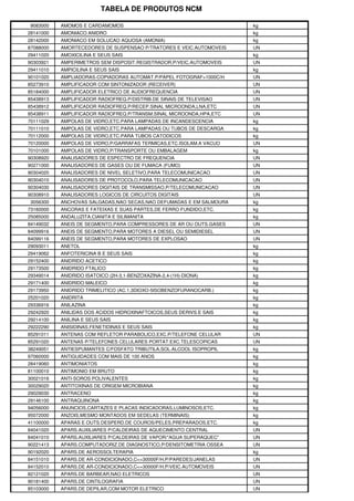 TABELA DE PRODUTOS NCM

9083000    AMOMOS E CARDAMOMOS                                       kg
28141000   AMONIACO ANIDRO                                           kg
28142000   AMONIACO EM SOLUCAO AQUOSA (AMONIA)                       kg
87088000   AMORTECEDORES DE SUSPENSAO P/TRATORES E VEIC.AUTOMOVEIS   UN
29411020   AMOXICILINA E SEUS SAIS                                   kg
90303921   AMPERIMETROS SEM DISPOSIT.REGISTRADOR,P/VEIC.AUTOMOVEIS   UN
29411010   AMPICILINA E SEUS SAIS                                    kg
90101020   AMPLIADORAS-COPIADORAS AUTOMAT.P/PAPEL FOTOGRAF>1000C/H   UN
85273910   AMPLIFICADOR COM SINTONIZADOR (RECEIVER)                  UN
85184000   AMPLIFICADOR ELETRICO DE AUDIOFREQUENCIA                  UN
85438913   AMPLIFICADOR RADIOFREQ.P/DISTRIB.DE SINAIS DE TELEVISAO   UN
85438912   AMPLIFICADOR RADIOFREQ.P/RECEP.SINAL MICROONDA,LNA,ETC    UN
85438911   AMPLIFICADOR RADIOFREQ.P/TRANSM.SINAL MICROONDA,HPA,ETC   UN
70111029   AMPOLAS DE VIDRO,ETC.PARA LAMPADAS DE INCANDESCENCIA      kg
70111010   AMPOLAS DE VIDRO,ETC.PARA LAMPADAS OU TUBOS DE DESCARGA   kg
70112000   AMPOLAS DE VIDRO,ETC.PARA TUBOS CATODICOS                 kg
70120000   AMPOLAS DE VIDRO,P/GARRAFAS TERMICAS,ETC.ISOLAM.A VACUO   UN
70101000   AMPOLAS DE VIDRO,P/TRANSPORTE OU EMBALAGEM                kg
90308920   ANALISADORES DE ESPECTRO DE FREQUENCIA                    UN
90271000   ANALISADORES DE GASES OU DE FUMACA (FUMO)                 UN
90304020   ANALISADORES DE NIVEL SELETIVO,PARA TELECOMUNICACAO       UN
90304010   ANALISADORES DE PROTOCOLO,PARA TELECOMUNICACAO            UN
90304030   ANALISADORES DIGITAIS DE TRANSMISSAO,P/TELECOMUNICACAO    UN
90308910   ANALISADORES LOGICOS DE CIRCUITOS DIGITAIS                UN
3056300    ANCHOVAS SALGADAS,NAO SECAS,NAO DEFUMADAS E EM SALMOURA   kg
73160000   ANCORAS E FATEIXAS E SUAS PARTES,DE FERRO FUNDIDO,ETC.    kg
25085000   ANDALUZITA,CIANITA E SILIMANITA                           kg
84149032   ANEIS DE SEGMENTO,PARA COMPRESSORES DE AR OU OUTS.GASES   UN
84099916   ANEIS DE SEGMENTO,PARA MOTORES A DIESEL OU SEMIDIESEL     UN
84099116   ANEIS DE SEGMENTO,PARA MOTORES DE EXPLOSAO                UN
29093011   ANETOL                                                    kg
29419062   ANFOTERICINA B E SEUS SAIS                                kg
29152400   ANIDRIDO ACETICO                                          kg
29173500   ANIDRIDO FTALICO                                          kg
29349014   ANIDRIDO ISATOICO (2H-3,1-BENZOXAZINA-2,4-(1H)-DIONA)     kg
29171400   ANIDRIDO MALEICO                                          kg
29173950   ANIDRIDO TRIMELITICO (AC.1,3DIOXO-5ISOBENZOFURANOCARB.)   kg
25201020   ANIDRITA                                                  kg
29336916   ANILAZINA                                                 kg
29242920   ANILIDAS DOS ACIDOS HIDROXINAFTOICOS,SEUS DERIVS.E SAIS   kg
29214100   ANILINA E SEUS SAIS                                       kg
29222290   ANISIDINAS,FENETIDINAS E SEUS SAIS                        kg
85291011   ANTENAS COM REFLETOR PARABOLICO,EXC.P/TELEFONE CELULAR    UN
85291020   ANTENAS P/TELEFONES CELULARES PORTAT.EXC.TELESCOPICAS     UN
38249051   ANTIESPUMANTES C/FOSFATO TRIBUTILA,SOL.ALCOOL ISOPROPIL   kg
97060000   ANTIGUIDADES COM MAIS DE 100 ANOS                         kg
28419060   ANTIMONIATOS                                              kg
81100010   ANTIMONIO EM BRUTO                                        kg
30021016   ANTI-SOROS POLIVALENTES                                   kg
30029020   ANTITOXINAS DE ORIGEM MICROBIANA                          kg
29029030   ANTRACENO                                                 kg
29146100   ANTRAQUINONA                                              kg
94056000   ANUNCIOS,CARTAZES E PLACAS INDICADORAS,LUMINOSOS,ETC.     kg
95072000   ANZOIS,MESMO MONTADOS EM SEDELAS (TERMINAIS)              kg
41100000   APARAS E OUTS.DESPERD.DE COUROS/PELES,PREPARADOS,ETC.     kg
84041020   APARS.AUXILIARES P/CALDEIRAS DE AQUECIMENTO CENTRAL       UN
84041010   APARS.AUXILIARES P/CALDEIRAS DE VAPOR/"AGUA SUPERAQUEC"   UN
90221413   APARS.COMPUTADORIZ.DE DIAGNOSTICO,P/DENSITOMETRIA OSSEA   UN
90192020   APARS.DE AEROSSOLTERAPIA                                  kg
84151010   APARS.DE AR-CONDICIONADO,C<=30000F/H,P/PAREDES/JANELAS    UN
84152010   APARS.DE AR-CONDICIONADO,C<=30000F/H,P/VEIC.AUTOMOVEIS    UN
82121020   APARS.DE BARBEAR,NAO ELETRICOS                            UN
90181400   APARS.DE CINTILOGRAFIA                                    UN
85103000   APARS.DE DEPILAR,COM MOTOR ELETRICO                       UN
 