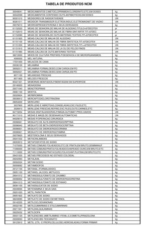 TABELA DE PRODUTOS NCM

30049041   MEDICAMENTOS C/METOCLOPRAMIDA/CLORIDRATO,ETC.EM DOSES     kg
30042099   MEDICAMENTOS CONTENDO OUTS.ANTIBIOTICOS,EM DOSES          kg
90301010   MEDIDORES DE RADIOATIVIDADE                               UN
90261011   MEDIDOR-TRANSMISSOR ELETRON.INDUC.ELETROMAGNET.DE VAZAO   UN
29379210   MEDROXIPROGESTERONA E SEUS DERIVADOS                      kg
61152020   MEIAS DE SENHORA,DE MALHA DE ALGODAO,TITULO<67DECITEX     pr
61152010   MEIAS DE SENHORA,DE MALHA DE FIBRA SINT/ARTIF.TIT<67DEC   pr
61152090   MEIAS DE SENHORA,DE OUTS.MATERIAS TEXTEIS,TIT<67DECITEX   pr
61151920   MEIAS-CALCAS DE MALHA DE ALGODAO                          UN
61151100   MEIAS-CALCAS DE MALHA DE FIBRA SINTETICA,TIT<67DECITEX    UN
61151200   MEIAS-CALCAS DE MALHA DE FIBRA SINTETICA,TIT>=67DECITEX   UN
61151910   MEIAS-CALCAS DE MALHA DE LA OU DE PELOS FINOS             UN
61151990   MEIAS-CALCAS DE OUTS.MATERIAS TEXTEIS                     UN
38210000   MEIOS DE CULTURA PREPARS.P/DESENVOLV.DE MICRORGANISMOS    kg
4090000    MEL NATURAL                                               kg
17031000   MELACOS DE CANA                                           kg
29336100   MELAMINA                                                  kg
39092011   MELAMINA-FORMALDEIDO,COM CARGA,EM PO                      kg
39092021   MELAMINA-FORMALDEIDO,SEM CARGA,EM PO                      kg
8071100    MELANCIAS FRESCAS                                         kg
8071900    MELOES FRESCOS                                            kg
85421321   MEMORIAS MONTADOS,P/MONTAGEM EM SUPERFICIE                UN
29146920   MENADIONA                                                 kg
29371040   MENOTROPINAS                                              kg
29061100   MENTOL                                                    kg
29329924   MERBROMINA                                                kg
29336912   MERCAPTODICLOROTRIAZINA                                   kg
28054000   MERCURIO                                                  kg
3037800    MERLUZAS E ABROTEAS,CONGELADAS,EXC.FILES,ETC.             kg
3026910    MERLUZAS FRESCAS,REFRIG.EXC.FILES,OUTS.CARNES,ETC.        kg
84716054   MESAS DIGITALIZADORAS,P/MAQS.AUTOMAT.PROC.DADOS           UN
90171010   MESAS E MAQS.DE DESENHAR,AUTOMATICAS                      UN
94029010   MESAS P/OPERACAO CIRURGICA                                kg
29396941   MESILATO DE ALFA-DIIDROERGOCRIPTINA                       kg
29396942   MESILATO DE BETA-DIIDROERGOCRIPTINA                       kg
29396931   MESILATO DE DIIDROERGOCORNINA                             kg
29396921   MESILATO DE DIIDROERGOTAMINA                              kg
29379920   MESTEROLONA E SEUS DERIVADOS                              kg
29241032   METACRILAMIDAS                                            kg
28353910   METAFOSFATOS DE SODIO                                     kg
71070000   METAIS COMUNS FOLHEADOS,ETC.DE PRATA,EM BRUTO,SEMIMANUF   kg
71090000   METAIS COMUNS/PRATA,FOLHEADO/CHAPEADO OURO,EM BRUTO,ETC   kg
71110000   METAIS COMUNS/PRATA/OURO,FOLH/CHAP.PLATINA,EM BRUTO,ETC   kg
28431000   METAIS PRECIOSOS NO ESTADO COLOIDAL                       kg
29242993   METALAXIL                                                 kg
29302024   METAM SODIO                                               kg
29309062   METAMIDOFOS                                               kg
29121100   METANAL (FORMALDEIDO)                                     kg
29051100   METANOL (ALCOOL METILICO)                                 kg
29041012   METANOSSULFONATO DE CHUMBO                                kg
29396952   METANOSSULFONATO DE DIIDROERGOCRISTINA                    kg
29041013   METANOSSULFONATO DE ESTANHO                               kg
28391100   METASSILICATOS DE SODIO                                   kg
29339094   METENAMINA E SEUS SAIS                                    kg
29201020   METIL PARATION                                            kg
29051922   METILATO DE SODIO                                         kg
38249085   METILATO DE SODIO EM METANOL                              kg
29142220   METILCICLOEXANONAS                                        kg
29322190   METILCUMARINAS E ETILCUMARINAS                            kg
29211941   METILDIALQUILAMINAS                                       kg
29225032   METILDOPA                                                 kg
29331120   METILENO-BIS (4METILAMINO-1FENIL-2,3-DIMETIL)PIRAZOLONA   kg
29309093   METILENO-BIS-TIOCIANATO                                   kg
39123910   METIL-,ETIL- E PROPILCELULOSE,HIDROXILADAS,FORMA PRIMAR   kg
 