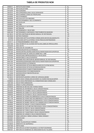 TABELA DE PRODUTOS NCM

29280011   METILETILACETOXIMA                                        kg
29141930   METILEXILCETONA                                           kg
29142320   METILIONONAS                                              kg
29372910   METILIPREDNISOLONA E SEUS DERIVADOS                       kg
29102000   METILOXIRANO (OXIDO DE PROPILENO)                         kg
29182922   METILPARABENO                                             kg
29339095   METILSULFATO DE AMEZINIO                                  kg
29242952   METOCLOPRAMIDA E SEU CLORIDRATO                           kg
29242943   METOLACLOR                                                kg
29309035   METOMIL                                                   kg
29225049   METOPROLOL E OUTS.SAIS                                    kg
29336923   METRIBUZIM                                                kg
29332912   METRONIDAZOL E SEUS SAIS                                  kg
92091000   METRONOMOS E DIAPASOES P/INSTRUMENTOS MUSICAIS            kg
90178010   METROS (INSTRUM.DE MEDIDA MANUAL DE DISTANCIAS)           UN
90318030   METROS PADROES                                            UN
3073900    MEXILHOES (MYTILUS,PERNA) CONGELADOS,SECOS,SALGADOS,ETC   kg
3073100    MEXILHOES (MYTILUS,PERNA) VIVOS,FRESCOS,REFRIGERAOS       kg
29215111   M-FENILENODIAMINA E SEUS SAIS                             kg
25251000   MICA EM BRUTO OU CLIVADA EM FOLHAS,LAMELAS IRREGULARES    kg
25252000   MICA EM PO                                                kg
6029010    MICELIOS DE COGUMELOS                                     kg
85425000   MICROCONJUNTOS ELETRONICOS                                UN
85421323   MICROCONTROLADORES MONTADOS,P/MONTAGEM EM SUPERFICIE      UN
70182000   MICROESFERAS DE VIDRO,DE DIAMETRO<=1MM                    kg
37052000   MICROFILMES IMPRESSIONADOS E REVELADOS                    kg
85181000   MICROFONES E SEUS SUPORTES                                UN
90173010   MICROMETROS (INSTRUM.DE MEDIDA MANUAL DE DISTANCIAS)      UN
85421322   MICROPROCESSADORES MONTADOS,P/MONTAGEM EM SUPERFICIE      UN
90121010   MICROSCOPIOS ELETRONICOS                                  UN
90118010   MICROSCOPIOS OPTICOS BINOCULARES DE PLATINA MOVEL         UN
90111000   MICROSCOPIOS OPTICOS ESTEREOSCOPICOS                      UN
90112020   MICROSCOPIOS P/CINEFOTOMICROGRAFIA                        UN
90112010   MICROSCOPIOS P/FOTOMICROGRAFIA                            UN
90112030   MICROSCOPIOS P/MICROPROJECAO                              UN
90279010   MICROTOMOS                                                UN
84145910   MICROVENTILADORES C/AREA DE CARCACA<90CM2                 UN
7104000    MILHO DOCE CONGELADO,N/COZIDO OU COZIDO EM AGUA/VAPOR     kg
20058000   MILHO DOCE,PREPARADO OU CONSERVADO,NAO CONGELADO          kg
10051000   MILHO PARA SEMEADURA                                      kg
96092000   MINAS P/LAPIS/LAPISEIRAS                                  kg
25309030   MINERAIS DE METAIS DAS TERRAS RARAS                       kg
26171000   MINERIOS DE ANTIMONIO E SEUS CONCENTRADOS                 kg
26070000   MINERIOS DE CHUMBO E SEUS CONCENTRADOS                    kg
26050000   MINERIOS DE COBALTO E SEUS CONCENTRADOS                   kg
26090000   MINERIOS DE ESTANHO E SEUS CONCENTRADOS                   kg
26011200   MINERIOS DE FERRO AGLOMERADOS E SEUS CONCENTRADOS         kg
26011100   MINERIOS DE FERRO NAO AGLOMERADOS E SEUS CONCENTRADOS     kg
26020010   MINERIOS DE MANGANES AGLOMERADOS E SEUS CONCENTRADOS      kg
26159000   MINERIOS DE NIOBIO,TANTALO OU VANADIO,SEUS CONCENTRADOS   kg
26040000   MINERIOS DE NIQUEL E SEUS CONCENTRADOS                    kg
26169000   MINERIOS DE OUTS.METAIS PRECIOSOS E SEUS CONCENTRADOS     kg
26161000   MINERIOS DE PRATA E SEUS CONCENTRADOS                     kg
26122000   MINERIOS DE TORIO E SEUS CONCENTRADOS                     kg
26110000   MINERIOS DE TUNGSTENIO E SEUS CONCENTRADOS                kg
26121000   MINERIOS DE URANIO E SEUS CONCENTRADOS                    kg
28242000   MINIO (ZARCAO) E MINIO-LARANJA ("MINE-ORANGE")            kg
29413031   MINOCICLINA                                               kg
29335991   MINOXIDIL                                                 kg
90131010   MIRAS TELESCOPICAS P/ARMAS                                UN
29159033   MIRISTATO DE ISOPROPILA                                   kg
29221994   MIRTECAINA                                                kg
35079025   MISTURA DE ESTREPTOQUINASE E ESTREPTODORNASE              kg
29291021   MISTURA DE ISOMEROS DE DIISOCIANATOS DE TOLUENO           kg
 