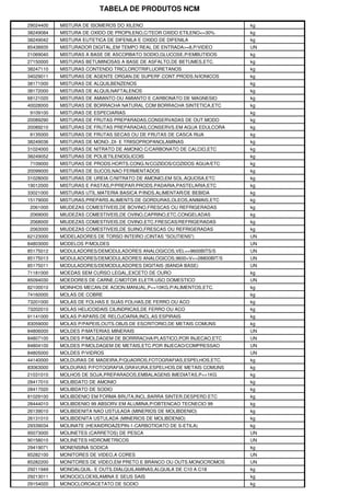 TABELA DE PRODUTOS NCM

29024400   MISTURA DE ISOMEROS DO XILENO                             kg
38249084   MISTURA DE OXIDO DE PROPILENO,C/TEOR OXIDO ETILENO<=30%   kg
38249042   MISTURA EUTETICA DE DIFENILA E OXIDO DE DIFENILA          kg
85438935   MISTURADOR DIGITAL,EM TEMPO REAL DE ENTRADA>=8,P/VIDEO    UN
21069040   MISTURAS A BASE DE ASCORBATO SODIO,GLUCOSE,P/EMBUTIDOS    kg
27150000   MISTURAS BETUMINOSAS A BASE DE ASFALTO,DE BETUMES,ETC.    kg
38247110   MISTURAS CONTENDO TRICLOROTRIFLUORETANOS                  kg
34029011   MISTURAS DE AGENTE ORGAN.DE SUPERF.CONT.PRODS.N/IONICOS   kg
38171000   MISTURAS DE ALQUILBENZENOS                                kg
38172000   MISTURAS DE ALQUILNAFTALENOS                              kg
68121020   MISTURAS DE AMIANTO OU AMIANTO E CARBONATO DE MAGNESIO    kg
40028000   MISTURAS DE BORRACHA NATURAL COM BORRACHA SINTETICA,ETC   kg
9109100    MISTURAS DE ESPECIARIAS                                   kg
20089290   MISTURAS DE FRUTAS PREPARADAS,CONSERVADAS DE OUT.MODO     kg
20089210   MISTURAS DE FRUTAS PREPARADAS,CONSERVS.EM AGUA EDULCORA   kg
8135000    MISTURAS DE FRUTAS SECAS OU DE FRUTAS DE CASCA RIJA       kg
38249036   MISTURAS DE MONO-,DI- E TRIISOPROPANOLAMINAS              kg
31024000   MISTURAS DE NITRATO DE AMONIO C/CARBONATO DE CALCIO,ETC   kg
38249052   MISTURAS DE POLIETILENOGLICOIS                            kg
7109000    MISTURAS DE PRODS.HORTS.CONG.N/COZIDOS/COZIDOS AGUA/ETC   kg
20099000   MISTURAS DE SUCOS,NAO FERMENTADOS                         kg
31028000   MISTURAS DE UREIA C/NITRATO DE AMONIO,EM SOL.AQUOSA,ETC   kg
19012000   MISTURAS E PASTAS,P/PREPAR.PRODS.PADARIA,PASTELARIA,ETC   kg
33021000   MISTURAS UTIL.MATERIA BASICA P/INDS.ALIMENTAR/DE BEBIDA   kg
15179000   MISTURAS,PREPARS.ALIMENTS.DE GORDURAS,OLEOS,ANIMAIS,ETC   kg
2061000    MIUDEZAS COMESTIVEIS,DE BOVINO,FRESCAS OU REFRIGERADAS    kg
2069000    MIUDEZAS COMESTIVEIS,DE OVINO,CAPRINO,ETC.CONGELADAS      kg
2068000    MIUDEZAS COMESTIVEIS,DE OVINO,ETC.FRESCAS/REFRIGERADAS    kg
2063000    MIUDEZAS COMESTIVEIS,DE SUINO,FRESCAS OU REFRIGERADAS     kg
62123000   MODELADORES DE TORSO INTEIRO (CINTAS "SOUTIENS")          UN
84803000   MODELOS P/MOLDES                                          UN
85175012   MODULADORES/DEMODULADORES ANALOGICOS,VEL<=9600BITS/S      UN
85175013   MODULADORES/DEMODULADORES ANALOGICOS,9600<V<=28800BIT/S   UN
85175011   MODULADORES/DEMODULADORES DIGITAIS (BANDA BASE)           UN
71181000   MOEDAS SEM CURSO LEGAL,EXCETO DE OURO                     kg
85094030   MOEDORES DE CARNE,C/MOTOR ELETR.USO DOMESTICO             UN
82100010   MOINHOS MECAN.DE ACION.MANUAL,P<=10KG,P/ALIMENTOS,ETC.    kg
74160000   MOLAS DE COBRE                                            kg
73201000   MOLAS DE FOLHAS E SUAS FOLHAS,DE FERRO OU ACO             kg
73202010   MOLAS HELICOIDAIS CILINDRICAS,DE FERRO OU ACO             kg
91141000   MOLAS P/APARS.DE RELOJOARIA,INCL.AS ESPIRAIS              kg
83059000   MOLAS P/PAPEIS,OUTS.OBJS.DE ESCRITORIO,DE METAIS COMUNS   kg
84806000   MOLDES P/MATERIAS MINERAIS                                UN
84807100   MOLDES P/MOLDAGEM DE BORRRACHA/PLASTICO,POR INJECAO,ETC   UN
84804100   MOLDES P/MOLDAGEM DE METAIS,ETC.POR INJECAO/COMPRESSAO    UN
84805000   MOLDES P/VIDROS                                           UN
44140000   MOLDURAS DE MADEIRA,P/QUADROS,FOTOGRAFIAS,ESPELHOS,ETC.   kg
83063000   MOLDURAS P/FOTOGRAFIA,GRAVURA,ESPELHOS,DE METAIS COMUNS   kg
21031010   MOLHOS DE SOJA,PREPARADOS,EMBALAGENS IMEDIATAS,P<=1KG     kg
28417010   MOLIBDATO DE AMONIO                                       kg
28417020   MOLIBDATO DE SODIO                                        kg
81029100   MOLIBDENIO EM FORMA BRUTA,INCL.BARRA SINTER.DESPERD.ETC   kg
28444010   MOLIBDENIO 99 ABSORV.EM ALUMINA,P/OBTENCAO TECNECIO 99    kg
26139010   MOLIBDENITA NAO USTULADA (MINERIOS DE MOLIBDENIO)         kg
26131010   MOLIBDENITA USTULADA (MINERIOS DE MOLIBDENIO)             kg
29339034   MOLINATE (HEXAIDROAZEPIN-1-CARBOTIOATO DE S-ETILA)        kg
95073000   MOLINETES (CARRETOS) DE PESCA                             UN
90158010   MOLINETES HIDROMETRICOS                                   UN
29419071   MONENSINA SODICA                                          kg
85282100   MONITORES DE VIDEO,A CORES                                UN
85282200   MONITORES DE VIDEO,EM PRETO E BRANCO OU OUTS.MONOCROMOS   UN
29211949   MONOALQUIL- E OUTS.DIALQUILAMINAS,ALQUILA DE C10 A C18    kg
29213011   MONOCICLOEXILAMINA E SEUS SAIS                            kg
29154020   MONOCLOROACETATO DE SODIO                                 kg
 