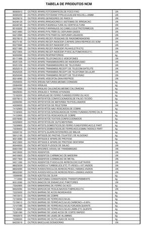 TABELA DE PRODUTOS NCM

90065910   OUTROS APARS.FOTOGRAFICOS,DE FOCO FIXO                    UN
90065200   OUTROS APARS.FOTOGRAF.P/PELICULAS,EM ROLOS,L<35MM         UN
90229019   OUTROS APARS.GERADORES DE RAIOS X                         UN
84248129   OUTROS APARS.IRRIGADORES E SISTEMAS DE IRRIGACAO          UN
84248190   OUTROS APARS.P/AGRIGULTURA OU HORTICULTURA                UN
85163200   OUTROS APARS.P/ARRANJOS DO CABELO,ELETROTERMICOS          UN
84213990   OUTROS APARS.P/FILTRAR OU DEPURAR GASES                   UN
84212990   OUTROS APARS.P/FILTRAR OU DEPURAR LIQUIDOS                UN
85279019   OUTROS APARS.RECEP.PESSOAIS DE RADIOMENSAGENS             UN
85273190   OUTROS APARS.RECEP.RADIODIF.C/APARS.GRAV/REPROD.DO SOM    UN
85273990   OUTROS APARS.RECEP.RADIODIF.ETC.                          UN
85271990   OUTROS APARS.RECEP.RADIODIF.PILHA/ELETR.ETC.              UN
85272900   OUTROS APARS.RECEP.RADIODIF.P/VEIC.AUTOMOVEIS,ETC.        UN
90200090   OUTROS APARS.RESPIRATORIOS                                kg
85171999   OUTROS APARS.TELEFONICOS E VIDEOFONES                     UN
85251029   OUTROS APARS.TRANSMISSORES DE RADIODIFUSAO                UN
85251039   OUTROS APARS.TRANSMISSORES DE TELEVISAO                   UN
85252019   OUTROS APARS.TRANSMISS.RECEPT.DE TELECOM.SATELITE         UN
85252029   OUTROS APARS.TRANSMISS.RECEPT.DE TELEFONIA CELULAR        UN
85252049   OUTROS APARS.TRANSMISS.RECEPT.DE TELEVISAO                UN
85219090   OUTROS APARS.VIDEOFON.GRAV/REPROD.                        UN
25059000   OUTROS AREIAS NATURAIS,MESMO CORADAS                      kg
25084090   OUTROS ARGILAS                                            kg
25070090   OUTROS ARGILAS CAULINICAS,MESMO CALCINADAS                kg
38029040   OUTROS ARGILAS E TERRAS ATIVADAS                          kg
73182200   OUTROS ARRUELAS DE FERRO FUNDIDO,FERRO OU ACO             kg
63079010   OUTROS ARTEFATOS CONFECCIONADOS,DE FALSO TECIDO           kg
63090090   OUTROS ARTEFATOS DE MATERIAS TEXTEIS,USADOS               kg
43039000   OUTROS ARTEFATOS DE PELETERIA                             UN
74152900   OUTROS ARTEFATOS NAO ROSCADOS,DE COBRE                    kg
73182900   OUTROS ARTEFATOS N/ROSCADOS,DE FERRO FUNDIDO,FERRO OU A   kg
74153900   OUTROS ARTEFATOS ROSCADOS,DE COBRE                        kg
63079090   OUTROS ARTEFATOS TEXTEIS CONFECCIONADOS                   kg
42029900   OUTROS ARTEFATOS,DE OUTS.MATERIAS                         kg
73239900   OUTROS ARTEFS.DOMESTICOS,DE FERRO FUND/FERRO/ACO,E PART   kg
73239400   OUTROS ARTEFS.DOMESTICOS,DE FERRO/ACO,ESMALTADOS,E PART   kg
63049100   OUTROS ARTEFS.GUARN.INTERIORES,DE MALHA                   kg
56012190   OUTROS ARTIGOS DE PASTAS ("OUATES") DE ALGODAO            kg
90213080   OUTROS ARTIGOS E APARS.DE PROTESE                         kg
90212900   OUTROS ARTIGOS E APARS.DE PROTESE DENTARIA                kg
95049000   OUTROS ARTIGOS P/JOGOS DE SALAO                           UN
84831090   OUTROS ARVORES (VEIOS) DE TRANSMISSAO                     UN
94018000   OUTROS ASSENTOS                                           UN
94016900   OUTROS ASSENTOS C/ARMACAO DE MADEIRA                      UN
94017900   OUTROS ASSENTOS C/ARMACAO DE METAL                        UN
94011090   OUTROS ASSENTOS P/VEICULOS AEREOS,EXC.EJETAVEIS           UN
88023029   OUTROS AVIOES A TURBOELICE,ETC.7T<PESO<=15T,VAZIOS        UN
88024090   OUTROS AVIOES/VEICULOS AEREOS,PESO>15000KG,VAZIOS         UN
88022090   OUTROS AVIOES/VEICULOS AEREOS,PESO<=2000KG,VAZIOS         UN
15099090   OUTROS AZEITES DE OLIVA                                   kg
7112090    OUTROS AZEITONAS CONSERVADAS TRANSITORIAMENTE             kg
90312090   OUTROS BANCOS DE ENSAIO,EXC.P/MOTORES                     UN
73242900   OUTROS BANHEIRAS DE FERRO OU ACO                          kg
89020090   OUTROS BARCOS DE PESCA,NAVIOS-FABRICAS,ETC.               UN
72223000   OUTROS BARRAS DE ACOS INOXIDAVEIS                         kg
74072910   OUTROS BARRAS DE COBRE                                    kg
72159090   OUTROS BARRAS DE FERRO/ACO,N/LIG.                         kg
72159010   OUTROS BARRAS DE FERRO/ACO,N/LIG.CARBONO<=0.60%           kg
72141090   OUTROS BARRAS DE FERRO/ACO,N/LIG.FORJADA,QUENTE           kg
72149990   OUTROS BARRAS DE FERRO/ACO,N/LIG.LAMIN.ETC.QUENTE         kg
72281090   OUTROS BARRAS DE LIGAS ACOS DE CORTE RAPIDO               kg
76042919   OUTROS BARRAS DE LIGAS DE ALUMINIO                        kg
72286000   OUTROS BARRAS DE OUTS.LIGAS DE ACOS                       kg
84233019   OUTROS BASCULAS DOSADORAS                                 UN
 