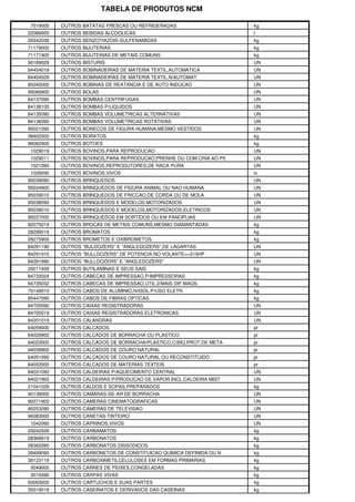 TABELA DE PRODUTOS NCM

7019000    OUTROS BATATAS FRESCAS OU REFRIGERADAS                    kg
22089000   OUTROS BEBIDAS ALCOOLICAS                                 l
29342039   OUTROS BENZOTIAZOIS-SULFENAMIDAS                          kg
71179000   OUTROS BIJUTERIAS                                         kg
71171900   OUTROS BIJUTERIAS DE METAIS COMUNS                        kg
90189029   OUTROS BISTURIS                                           UN
84454019   OUTROS BOBINADEIRAS DE MATERIA TEXTIL,AUTOMATICA          UN
84454029   OUTROS BOBINADEIRAS DE MATERIA TEXTIL,N/AUTOMAT.          UN
85045000   OUTROS BOBINAS DE REATANCIA E DE AUTO-INDUCAO             UN
95066900   OUTROS BOLAS                                              UN
84137090   OUTROS BOMBAS CENTRIFUGAS                                 UN
84138100   OUTROS BOMBAS P/LIQUIDOS                                  UN
84135090   OUTROS BOMBAS VOLUMETRICAS ALTERNATIVAS                   UN
84136090   OUTROS BOMBAS VOLUMETRICAS ROTATIVAS                      UN
95021090   OUTROS BONECOS DE FIGURA HUMANA,MESMO VESTIDOS            UN
28402000   OUTROS BORATOS                                            kg
96062900   OUTROS BOTOES                                             kg
1029019    OUTROS BOVINOS,PARA REPRODUCAO                            UN
1029011    OUTROS BOVINOS,PARA REPRODUCAO,PRENHE OU COM CRIA AO PE   UN
1021090    OUTROS BOVINOS,REPRODUTORES,DE RACA PURA                  UN
1029090    OUTROS BOVINOS,VIVOS                                      lx
95039090   OUTROS BRINQUEDOS                                         UN
95034900   OUTROS BRINQUEDOS DE FIGURA ANIMAL OU NAO HUMANA          UN
95039010   OUTROS BRINQUEDOS DE FRICCAO,DE CORDA OU DE MOLA          UN
95038090   OUTROS BRINQUEDOS E MODELOS,MOTORIZADOS                   UN
95038010   OUTROS BRINQUEDOS E MODELOS,MOTORIZADOS,ELETRICOS         UN
95037000   OUTROS BRINQUEDOS EM SORTIDOS OU EM PANOPLIAS             UN
82075019   OUTROS BROCAS DE METAIS COMUNS,MESMO DIAMANTADAS          kg
28299019   OUTROS BROMATOS                                           kg
28275900   OUTROS BROMETOS E OXIBROMETOS                             kg
84291190   OUTROS "BULDOZERS" E "ANGLEDOZERS",DE LAGARTAS            UN
84291910   OUTROS "BULLDOZERS" DE POTENCIA NO VOLANTE>=315HP         UN
84291990   OUTROS "BULLDOZERS" E "ANGLEDOZERS"                       UN
29211939   OUTROS BUTILAMINAS E SEUS SAIS                            kg
84733024   OUTROS CABECAS DE IMPRESSAO,P/IMPRESSORAS                 kg
84735032   OUTROS CABECAS DE IMPRESSAO,UTIL.2/MAIS DIF.MAQS.         kg
76149010   OUTROS CABOS DE ALUMINIO,N/ISOL.P/USO ELETR.              kg
85447090   OUTROS CABOS DE FIBRAS OPTICAS                            kg
84705090   OUTROS CAIXAS REGISTRADORAS                               UN
84705019   OUTROS CAIXAS REGISTRADORAS ELETRONICAS                   UN
84201019   OUTROS CALANDRAS                                          UN
64059000   OUTROS CALCADOS                                           pr
64029900   OUTROS CALCADOS DE BORRACHA OU PLASTICO                   pr
64023000   OUTROS CALCADOS DE BORRACHA/PLASTICO,C/BIQ.PROT.DE META   pr
64039900   OUTROS CALCADOS DE COURO NATURAL                          pr
64051090   OUTROS CALCADOS DE COURO NATURAL OU RECONSTITUIDO         pr
64052000   OUTROS CALCADOS DE MATERIAS TEXTEIS                       pr
84031090   OUTROS CALDEIRAS P/AQUECIMENTO CENTRAL                    UN
84021900   OUTROS CALDEIRAS P/PRODUCAO DE VAPOR,INCL.CALDEIRA MIST   UN
21041029   OUTROS CALDOS E SOPAS,PREPARADOS                          kg
40139000   OUTROS CAMARAS-DE-AR DE BORRACHA                          UN
90071900   OUTROS CAMERAS CINEMATOGRAFICAS                           UN
85253090   OUTROS CAMERAS DE TELEVISAO                               UN
96083900   OUTROS CANETAS-TINTEIRO                                   UN
1042090    OUTROS CAPRINOS,VIVOS                                     UN
29242939   OUTROS CARBAMATOS                                         kg
28369919   OUTROS CARBONATOS                                         kg
28362090   OUTROS CARBONATOS DISSODICOS                              kg
28499090   OUTROS CARBONETOS DE CONSTITUICAO QUIMICA DEFINIDA OU N   kg
39123119   OUTROS CARBOXIMETILCELULOSES EM FORMAS PRIMARIAS          kg
3049000    OUTROS CARNES DE PEIXES,CONGELADAS                        kg
3019390    OUTROS CARPAS VIVAS                                       kg
93063000   OUTROS CARTUCHOS E SUAS PARTES                            kg
35019019   OUTROS CASEINATOS E DERIVADOS DAS CASEINAS                kg
 