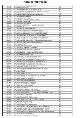 TABELA DE PRODUTOS NCM

38151990   OUTROS CATALISADORES EM SUPORTE                           kg
1011900    OUTROS CAVALOS,VIVOS                                      UN
7031019    OUTROS CEBOLAS FRESCAS OU REFRIGERADAS                    kg
85414039   OUTROS CELULAS FOTOVOLTAICAS EM MODULOS OU PAINEIS        UN
39129040   OUTROS CELULOSES,EM PO                                    kg
85173019   OUTROS CENTRAIS AUTOMAT.COMUT.LINHA TELEF.                UN
84211990   OUTROS CENTRIFUGADORES                                    kg
34049019   OUTROS CERAS ARTIFICIAIS                                  kg
34049012   OUTROS CERAS ARTIFICIAIS,DE POLIETILENO                   kg
15219019   OUTROS CERAS DE ABELHA                                    kg
34049029   OUTROS CERAS PREPARADAS                                   kg
5021019    OUTROS CERDAS DE PORCO E SEUS DESPERDICIOS                kg
10089090   OUTROS CEREAIS                                            kg
10089010   OUTROS CEREAIS PARA SEMEADURA                             kg
29144099   OUTROS CETONAS-ALCOOIS E CETONAS-ALDEIDOS                 kg
74091900   OUTROS CHAPAS E TIRAS,DE COBRE REFINADO,ESP>0.15MM        kg
76061290   OUTROS CHAPAS E TIRAS,DE LIGAS ALUMINIO,ESP>0.2MM         kg
39211900   OUTROS CHAPAS,ETC.DE OUTS.PLASTICOS,ALVEOLARES            kg
39219019   OUTROS CHAPAS,ETC.DE OUTS.PLASTICOS,ESTRATIFICADAS        kg
39211300   OUTROS CHAPAS,ETC.DE POLIUTERANOS,ALVEOLARES              kg
68091900   OUTROS CHAPAS,PLACAS,PAINEIS,ETC.N/ORNAMENTADOS,DE GESS   kg
7052900    OUTROS CHICORIAS,FRESCAS OU REFRIGERADAS                  kg
28371919   OUTROS CIANETOS                                           kg
28372090   OUTROS CIANETOS COMPLEXOS                                 kg
29213019   OUTROS CICLOEXILAMINAS E SEUS SAIS                        kg
87120090   OUTROS CICLOS SEM MOTOR,INCL.TRICICLOS                    UN
84553090   OUTROS CILINDROS DE LAMINADORES DE METAIS                 UN
38160019   OUTROS CIMENTOS E ARGAMASSAS,REFRATARIOS                  kg
25239000   OUTROS CIMENTOS HIDRAULICOS                               kg
26201900   OUTROS CINZAS E RESIDUOS CONTENDO ZINCO                   kg
85424090   OUTROS CIRCUITOS INTEGR.HIBRIDOS                          UN
85421999   OUTROS CIRCUITOS INTEGR.MONOLIT.DIGIT.MONTADOS            UN
85421910   OUTROS CIRCUITOS INTEGR.MONOLIT.DIGIT.N/MONTADOS          UN
85423029   OUTROS CIRCUITOS INTEGR.MONOLIT.MONTADOS                  UN
85423010   OUTROS CIRCUITOS INTEGR.MONOLIT.NAO MONTADOS              UN
8059000    OUTROS CITRICOS FRESCOS OU SECOS                          kg
84729059   OUTROS CLASSIFICADORAS AUTOMAT.DOCUM.C/LEIT/GRAV.         UN
28291990   OUTROS CLORATOS                                           kg
28273999   OUTROS CLORETOS                                           kg
28272090   OUTROS CLORETOS DE CALCIO                                 kg
29201039   OUTROS CLORETOS DE FOSFOROTIOATO DE DIMETILA              kg
28273190   OUTROS CLORETOS DE MAGNESIO                               kg
31042090   OUTROS CLORETOS DE POTASSIO                               kg
28289090   OUTROS CLORITOS E HIPOBROMITOS                            kg
29214229   OUTROS CLOROANILINAS E SEUS SAIS                          kg
29214249   OUTROS CLORONITROANILINAS E SEUS SAIS                     kg
63019000   OUTROS COBERTORES E MANTAS                                kg
8011190    OUTROS COCOS SECOS                                        kg
35069900   OUTROS COLAS E ADESIVOS PREPARADOS                        kg
34070090   OUTROS COMPOSICOES PARA DENTISTAS,A BASE DE GESSO         kg
29349059   OUTROS COMPOST.HETEROCICL.C/3 HETEROATOM.ENXOFRE E NITR   kg
29270029   OUTROS COMPOSTOS AZOICOS                                  kg
28461090   OUTROS COMPOSTOS DE CERIO                                 kg
29269099   OUTROS COMPOSTOS DE FUNCAO NITRILA                        kg
29299090   OUTROS COMPOSTOS DE FUNCOES NITROGENADAS                  kg
28433090   OUTROS COMPOSTOS DE OURO                                  kg
28432990   OUTROS COMPOSTOS DE PRATA                                 kg
29349099   OUTROS COMPOSTOS HETEROCICLICOS                           kg
29339059   OUTROS COMPOSTOS HETEROCICLICOS,COM CICLO IMIDAZOL        kg
29349019   OUTROS COMPOSTOS HETEROCICLICOS,COM CICLOS OXAZINA        kg
29339049   OUTROS COMPOSTOS HETEROCICLICOS,COM 1 CICLO PIRROL        kg
29333929   OUTROS COMPOSTOS HETEROCICLS.C/CLORO,SEM FLUOR NEM BROM   kg
29420000   OUTROS COMPOSTOS ORGANICOS                                kg
29310069   OUTROS COMPOSTOS ORGANO-ALUMINICOS                        kg
 