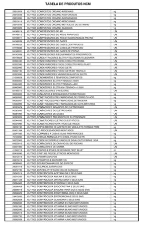 TABELA DE PRODUTOS NCM

29310059   OUTROS COMPOSTOS ORGANO-ARSENIAIS                         kg
29310039   OUTROS COMPOSTOS ORGANO-FOSFOROSOS                        kg
29310090   OUTROS COMPOSTOS ORGANO-INORGANICOS                       kg
29310019   OUTROS COMPOSTOS ORGANO-MERCURIAIS                        kg
29310049   OUTROS COMPOSTOS ORGANO-METALICOS DO ESTANHO              kg
29310029   OUTROS COMPOSTOS ORGANO-SILICICOS                         kg
84148019   OUTROS COMPRESSORES DE AR                                 UN
84148012   OUTROS COMPRESSORES DE AR,DE PARAFUSO                     UN
84148011   OUTROS COMPRESSORES DE AR,ESTACIONARIOS,DE PISTAO         UN
84148039   OUTROS COMPRESSORES DE GASES                              UN
84148033   OUTROS COMPRESSORES DE GASES,CENTRIFUGOS                  UN
84148032   OUTROS COMPRESSORES DE GASES,DE PARAFUSO                  UN
84148031   OUTROS COMPRESSORES DE GASES,DE PISTAO                    UN
84143099   OUTROS COMPRESSORES P/EQUIPAMENTOS FRIGORIFICOS           UN
85178029   OUTROS CONCENTRADORES ELETR.P/TELEFONIA/TELEGRAFIA        UN
85322490   OUTROS CONDENSADORES FIXOS C/DIELETR.CERAM.               UN
85322590   OUTROS CONDENSADORES FIXOS C/DIELETR.PAPEL/PLAST.         UN
85322990   OUTROS CONDENSADORES FIXOS ELETR.                         UN
85322190   OUTROS CONDENSADORES FIXOS ELETR.DE TANTALO               UN
85323090   OUTROS CONDENSADORES VARIAVEIS/AJUSTAV.ELETR.             UN
21039029   OUTROS CONDIMENTOS E TEMPEROS,COMPOSTOS                   kg
85446000   OUTROS CONDUTORES ELETR.P/TENSAO>1000V                    kg
85444900   OUTROS CONDUTORES ELETR.P/TENSAO<=80V                     kg
85445900   OUTROS CONDUTORES ELETR.80V<TENSAO<=1.000V                kg
84185010   OUTROS CONGELADORES (FREEZERS)                            UN
95033000   OUTROS CONJUNTOS E BRINQUEDOS,P/CONSTRUCAO                kg
94060092   OUTROS CONSTRUCOES PRE-FABRICADAS,DE FERRO OU ACO         kg
94060091   OUTROS CONSTRUCOES PRE-FABRICADAS,DE MADEIRA              kg
94060099   OUTROS CONSTRUCOES PRE-FABRICADAS,DE OUTS.MATERIAS        kg
90283029   OUTROS CONTADORES BIFASICOS DE ELETRICIDADE               UN
90283090   OUTROS CONTADORES DE ELETRICIDADE                         UN
90281090   OUTROS CONTADORES DE GASES                                UN
90283039   OUTROS CONTADORES TRIFASICOS DE ELETRICIDADE              UN
85044090   OUTROS CONVERSORES ELETRICOS ESTATICOS                    UN
85024090   OUTROS CONVERSORES ROTATIVOS ELETRICOS                    UN
39059190   OUTROS COPOLIMEROS DE ACETATO DE VINILA,ETC.FORMAS PRIM   kg
85421394   OUTROS CO-PROCESSADORES MONTADOS                          UN
32041590   OUTROS CORANTES A CUBA E SUAS PREPARACOES                 kg
76149090   OUTROS CORDAS,TRANCAS,ETC.N/ISOL.P/USO ELETR.             kg
56072900   OUTROS CORDEIS/CORDAS E CABOS,DE SISAL/OUTS.FIBRAS "AGA   kg
84303910   OUTROS CORTADORES DE CARVAO OU DE ROCHAS                  UN
84331900   OUTROS CORTADORES DE GRAMA                                UN
41042219   OUTROS COUROS E PELES,DE BOVINOS,"WET BLUE"               m²
85416090   OUTROS CRISTAIS PIEZOELETRICOS MONTADOS                   UN
90272019   OUTROS CROMATOGRAFOS                                      UN
28415019   OUTROS CROMATOS E DICROMATOS                              kg
49089000   OUTROS DECALCOMANIAS DE QQ.ESPECIE                        kg
29051919   OUTROS DECANOIS,SATURADOS                                 kg
90212190   OUTROS DENTES ARTIFICIAIS EXC.DE ACRILICO                 kg
29242919   OUTROS DERIVADOS DA ACETANILIDA E SEUS SAIS               kg
29214290   OUTROS DERIVADOS DA ANILINA E SEUS SAIS                   kg
29214429   OUTROS DERIVADOS DA DIFENILAMINA E SEUS SAIS              kg
29394900   OUTROS DERIVADOS DA EFEDRINA E SEUS SAIS                  kg
29396959   OUTROS DERIVADOS DA ERGOCRISTINA E SEUS SAIS              kg
29396919   OUTROS DERIVADOS DA ERGOMETRINA (DCI) E SEUS SAIS         kg
29396929   OUTROS DERIVADOS DA ERGOTAMINA (DCI) E SEUS SAIS          kg
29415090   OUTROS DERIVADOS DA ERITROMICINA E SEUS SAIS              kg
29252029   OUTROS DERIVADOS DA GUANIDINA E SEUS SAIS                 kg
29362690   OUTROS DERIVADOS DA VITAMINA B12,NAO MISTURADOS           kg
29362390   OUTROS DERIVADOS DA VITAMINA B2,NAO MISTURADOS            kg
29362590   OUTROS DERIVADOS DA VITAMINA B6,NAO MISTURADOS            kg
29362919   OUTROS DERIVADOS DA VITAMINA B9,NAO MISTURADOS            kg
29362790   OUTROS DERIVADOS DA VITAMINA C,NAO MISTURADOS             kg
29362939   OUTROS DERIVADOS DA VITAMINA H,NAO MISTURADOS             kg
 