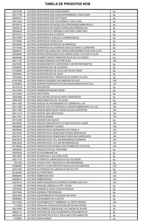 TABELA DE PRODUTOS NCM

29241039   OUTROS DERIVADOS DAS ACRILAMIDAS                          kg
29215139   OUTROS DERIVADOS DAS FENILENODIAMINAS E SEUS SAIS         kg
35040019   OUTROS DERIVADOS DAS PEPTONAS                             kg
29214329   OUTROS DERIVADOS DAS TOLUIDINAS E SEUS SAIS               kg
29162019   OUTROS DERIVADOS DO ACIDO CICLOPROPANOCARBOXILICO         kg
29334019   OUTROS DERIVADOS DO ACIDO QUINOLINOCARBOXILICO            kg
29034939   OUTROS DERIVADOS DO BROMOCLOROTRIFLUORETANO               kg
28121019   OUTROS DERIVADOS DO CLORETO                               kg
29414090   OUTROS DERIVADOS E SAIS,DO CLORANFENICOL                  kg
27076090   OUTROS DERIVADOS FENOLICOS                                kg
29042059   OUTROS DERIVADOS NITRADOS DO BENZENO                      kg
29147029   OUTROS DERIVADOS SULFONADOS DAS CETONAS E QUINONAS        kg
29036919   OUTROS DERIVS.HALOGEN.DOS HIDROCARB.AROMATICOS COM CLOR   kg
29034590   OUTROS DERIVS.PERALOGEN.DOS HIDROC.ACICL.C/FLUOR E CLOR   kg
38084029   OUTROS DESINFETANTES APRESENTADOS DE OUT.MODO             kg
84211190   OUTROS DESNATADEIRAS CENTRIFUGAS                          UN
33072090   OUTROS DESODORANTES CORPORAIS E ANTIPERSPIRANTES          kg
52029900   OUTROS DESPERDICIOS DE ALGODAO                            kg
51032000   OUTROS DESPERDICIOS DE LA OU DE PELOS FINOS               kg
50039000   OUTROS DESPERDICIOS DE SEDA                               kg
72044900   OUTROS DESPERDICIOS E RESIDUOS DE FERRO OU ACO            kg
91051900   OUTROS DESPERTADORES EXC.MAQUIN.PEQ.VOL.                  UN
91039000   OUTROS DESPERTADORES/OUTS.RELOGIOS,MAQUIN.PEQ.VOL.        UN
29121919   OUTROS DIALDEIDOS                                         kg
29215929   OUTROS DIAMINODIFENILMETANOS                              kg
29141929   OUTROS DICETONAS                                          kg
29224969   OUTROS DICLOFENACOS,SEUS SAIS E DERIVADOS                 kg
29291029   OUTROS DIISOCIANATOS DE TOLUENO                           kg
85411092   OUTROS DIODOS DE INTENSIDADE DE CORRENTE<=3A              UN
85411099   OUTROS DIODOS EXC.FOTODIODOS E DIODOS EMISSORES DE LUZ    UN
85411029   OUTROS DIODOS MONTADOS P/MONTAG.EM SUPERFICIE             UN
85411019   OUTROS DIODOS NAO MONTADOS                                UN
85411091   OUTROS DIODOS ZENER                                       UN
28112290   OUTROS DIOXIDOS DE SILICIO                                kg
85243900   OUTROS DISCOS GRAVADOS,P/LEITURA POR RAIO LASER           UN
85232090   OUTROS DISCOS MAGNET.N/GRAV.                              UN
90229080   OUTROS DISPOSITIVOS GERADORES DE RAIOS X                  UN
85415020   OUTROS DISPOSITIVOS SEMICONDUTORES MONTADOS               UN
85415010   OUTROS DISPOSITIVOS SEMICONDUTORES NAO MONTADOS           UN
84818019   OUTROS DISPOSITIVOS UTIL.EM BANHEIROS/COZINHAS            UN
84818029   OUTROS DISPOSITIVOS UTIL.EM REFRIGERACAO                  UN
90138090   OUTROS DISPOSITIVOS,APARS.E INSTRUMENTOS OPTICOS          UN
29303029   OUTROS DISSULFETOS DE TIOURAMA                            kg
29302029   OUTROS DITIOCARBAMATOS                                    kg
28319090   OUTROS DITIONITOS E SULFOXILATOS                          kg
28311019   OUTROS DITIONITOS (HIDROSSULFITOS) DE SODIO               kg
7031029    OUTROS "ECHALOTES" FRESCAS OU REFRIGERADAS                kg
87086090   OUTROS EIXOS E SUAS PARTES,P/VEICULOS AUTOMOVEIS          UN
85451990   OUTROS ELETRODOS DE CARVAO,P/USO ELETR.                   kg
85192900   OUTROS ELETROFONES                                        UN
89060000   OUTROS EMBARCACOES                                        UN
84836019   OUTROS EMBREAGENS                                         UN
84272010   OUTROS EMPILHADEIRAS AUTOPROPULSORAS,CAP>6.5T             UN
3019290    OUTROS ENGUIAS (ANGUILLA SPP.) VIVAS                      kg
35079039   OUTROS ENZIMAS E SEUS CONCENTRADOS                        kg
35079049   OUTROS ENZIMAS PREPARADAS                                 kg
95061900   OUTROS EQUIPAMENTOS P/ESQUIAR NA NEVE                     kg
95063900   OUTROS EQUIPAMENTOS P/GOLFE                               kg
85175029   OUTROS EQUIPAMENTOS TERMINAIS OU REPETIDORES              UN
7131090    OUTROS ERVILHAS (PISUM SATIVUM),SECAS,EM GRAOS            kg
26210090   OUTROS ESCORIAS E CINZAS,INCL.AS CINZAS DE ALGAS          kg
84829119   OUTROS ESFERAS DE ACO CALIBRADAS,P/ROLAMENTOS             kg
84829190   OUTROS ESFERAS,ROLETES E AGULHAS P/ROLAMENTOS             kg
9109900    OUTROS ESPECIARIAS                                        kg
 