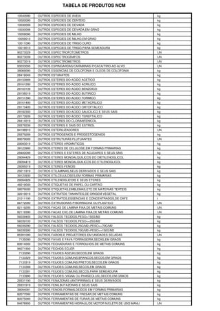 TABELA DE PRODUTOS NCM

10040090   OUTROS ESPECIES DE AVEIA                                  kg
10020090   OUTROS ESPECIES DE CENTEIO                                kg
10030099   OUTROS ESPECIES DE CEVADA                                 kg
10030098   OUTROS ESPECIES DE CEVADA,EM GRAO                         kg
10059090   OUTROS ESPECIES DE MILHO                                  kg
10059010   OUTROS ESPECIES DE MILHO,EM GRAO                          kg
10011090   OUTROS ESPECIES DE TRIGO DURO                             kg
10019010   OUTROS ESPECIES DE TRIGO,PARA SEMEADURA                   kg
90273029   OUTROS ESPECTROFOTOMETROS                                 UN
90273039   OUTROS ESPECTROGRAFOS                                     UN
90273019   OUTROS ESPECTROMETROS                                     UN
93033000   OUTROS ESPINGARDAS/CARABINAS P/CACA/TIRO-AO-ALVO          UN
38069090   OUTROS ESSENCIAS DE COLOFONIA E OLEOS DE COLOFONIA        kg
28419049   OUTROS ESTANATOS                                          kg
29153999   OUTROS ESTERES DO ACIDO ACETICO                           kg
29161290   OUTROS ESTERES DO ACIDO ACRILICO                          kg
29163139   OUTROS ESTERES DO ACIDO BENZOICO                          kg
29156019   OUTROS ESTERES DO ACIDO BUTIRICO                          kg
29151390   OUTROS ESTERES DO ACIDO FORMICO                           kg
29161490   OUTROS ESTERES DO ACIDO METACRILICO                       kg
29173400   OUTROS ESTERES DO ACIDO ORTOFTALICO                       kg
29182300   OUTROS ESTERES DO ACIDO SALICILICO E SEUS SAIS            kg
29173939   OUTROS ESTERES DO ACIDO TEREFTALICO                       kg
29414019   OUTROS ESTERES DO CLORANFENICOL                           kg
29379239   OUTROS ESTERES E SAIS DO ESTRIOL                          kg
84198910   OUTROS ESTERILIZADORES                                    UN
29379299   OUTROS ESTROGENIOS E PROGESTOGENIOS                       kg
89079000   OUTROS ESTRUTURAS FLUTUANTES                              UN
29093019   OUTROS ETERES AROMATICOS                                  kg
39123990   OUTROS ETERES DE CELULOSE,EM FORMAS PRIMARIAS             kg
29400099   OUTROS ETERES E ESTERES DE ACUCARES E SEUS SAIS           kg
29094429   OUTROS ETERES MONOALQUILICOS DO DIETILENOGLICOL           kg
29094419   OUTROS ETERES MONOALQUILICOS DO ETILENOGLICOL             kg
29095019   OUTROS ETERES-FENOIS                                      kg
29211919   OUTROS ETILAMINAS,SEUS DERIVADOS E SEUS SAIS              kg
39123930   OUTROS ETILCELULOSES,EM FORMAS PRIMARIAS                  kg
29094929   OUTROS ETILENOGLICOIS E SEUS ETERES                       kg
48219000   OUTROS ETIQUETAS DE PAPEL OU CARTAO                       kg
58079000   OUTROS ETIQUETAS,EMBLEMAS,ETC.DE MATERIAS TEXTEIS         kg
32019019   OUTROS EXTRATOS TANANTES,DE ORIGEM VEGETAL                kg
21011190   OUTROS EXTRATOS,ESSENCIAS E CONCENTRADOS,DE CAFE          t
84772090   OUTROS EXTRUSORAS P/BORRACHA OU PLASTICO                  UN
82119290   OUTROS FACAS DE LAMINA FIXA,DE METAIS COMUNS              UN
82119390   OUTROS FACAS EXC.DE LAMINA FIXA,DE METAIS COMUNS          UN
56039400   OUTROS FALSOS TECIDOS,PESO>150G/M2                        kg
56039100   OUTROS FALSOS TECIDOS,PESO<=25G/M2                        kg
56039290   OUTROS FALSOS TECIDOS,25G/M2<PESO<=70G/M2                 kg
56039390   OUTROS FALSOS TECIDOS,70G/M2<PESO<=150G/M2                kg
85391090   OUTROS FAROIS E PROJETORES EM UNIDADES SELADAS            UN
7135090    OUTROS FAVAS E FAVA FORRAGEIRA,SECAS,EM GRAOS             kg
83014000   OUTROS FECHADURAS E FERROLHOS,DE METAIS COMUNS            kg
96071900   OUTROS FECHOS ECLER                                       kg
7133290    OUTROS FEIJOES ADZUKI,SECOS,EM GRAOS                      kg
7133329    OUTROS FEIJOES COMUNS,BRANCOS,SECOS,EM GRAOS              kg
7133319    OUTROS FEIJOES COMUNS,PRETOS,SECOS,EM GRAOS               kg
7133399    OUTROS FEIJOES COMUNS,SECOS,EM GRAOS                      kg
7133391    OUTROS FEIJOES COMUNS,SECOS,PARA SEMEADURA                kg
7133990    OUTROS FEIJOES (VIGNA OU PHASEOLUS),SECOS,EM GRAOS        kg
29331190   OUTROS FENAZONAS (ANTIPIRINAS) E SEUS DERIVADOS           kg
29331919   OUTROS FENILBUTAZONAS E SEUS SAIS                         kg
39094091   OUTROS FENOIS-FORMALDEIDOS EM FORMAS PRIMARIAS            kg
82077090   OUTROS FERRAMENTAS DE FRESAR,DE METAIS COMUNS             kg
82075090   OUTROS FERRAMENTAS DE FURAR,DE METAIS COMUNS              kg
84678900   OUTROS FERRAMENTAS HIDRAUL/DE MOTOR N/ELETR.DE USO MANU   UN
 