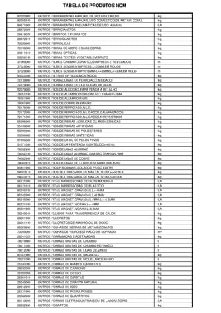 TABELA DE PRODUTOS NCM

82055900   OUTROS FERRAMENTAS MANUAIS,DE METAIS COMUNS               kg
82055100   OUTROS FERRAMENTAS MANUAIS,USO DOMESTICO,DE METAIS COMU   kg
84671900   OUTROS FERRAMENTAS PNEUMATICAS,DE USO MANUAL              UN
28372029   OUTROS FERRICIANETOS                                      kg
28419029   OUTROS FERRITOS E FERRATOS                                kg
28372019   OUTROS FERROCIANETOS                                      kg
72029990   OUTROS FERROLIGAS                                         kg
70199000   OUTROS FIBRAS DE VIDRO E SUAS OBRAS                       kg
90011019   OUTROS FIBRAS OPTICAS                                     kg
53059190   OUTROS FIBRAS TEXTEIS VEGETAIS,EM BRUTO                   kg
37069000   OUTROS FILMES CINEMATOGRAFICOS IMPRESS.E REVELADOS        m
37029500   OUTROS FILMES SENSIB.N/IMPRESS.L>35MM,EM ROLOS            m
37029300   OUTROS FILMES SENSIB.N/IMPR.16MM<L<=35MM,C<=30M,EM ROLO   m
90022090   OUTROS FILTROS OPTICOS,MONTADOS                           kg
72139990   OUTROS FIO-MAQUINAS DE FERRO/ACO,N/LIGADO                 kg
72279000   OUTROS FIO-MAQUINAS DE OUTS.LIGAS DE ACOS                 kg
52079000   OUTROS FIOS DE ALGODAO,PARA VENDA A RETALHO               kg
76051190   OUTROS FIOS DE ALUMINIO N/LIG.DIM.SEC.TRANSV>7MM          kg
76051990   OUTROS FIOS DE ALUMINIO,N/LIG.                            kg
74081900   OUTROS FIOS DE COBRE REFINADO                             kg
72179000   OUTROS FIOS DE FERRO/ACO,N/LIG.                           kg
72172090   OUTROS FIOS DE FERRO/ACO,N/LIGADOS,GALVANIZADOS           kg
72171090   OUTROS FIOS DE FERRO/ACO,N/LIGADOS,N/REVESTIDOS           kg
55096900   OUTROS FIOS DE FIBRAS ACRILICAS OU MODACRILICAS           kg
55109000   OUTROS FIOS DE FIBRAS ARTIFICIAIS                         kg
55095900   OUTROS FIOS DE FIBRAS DE POLIESTERES                      kg
55099900   OUTROS FIOS DE FIBRAS SINTETICAS                          kg
51099000   OUTROS FIOS DE LA OU DE PELOS FINOS                       kg
51071090   OUTROS FIOS DE LA PENTEADA (CONTEUDO>=85%)                kg
76052990   OUTROS FIOS DE LIGAS ALUMINIO                             kg
76052190   OUTROS FIOS DE LIGAS ALUMINIO,DIM.SEC.TRANSV>7MM          kg
74082990   OUTROS FIOS DE LIGAS DE COBRE                             kg
74082919   OUTROS FIOS DE LIGAS DE COBRE-ESTANHO (BRONZE)            kg
85441990   OUTROS FIOS P/BOBINAR,ISOLADOS P/USO ELETR.               kg
54023119   OUTROS FIOS TEXTURIZADOS,DE NAILON,TITULO<=50TEX          kg
54023219   OUTROS FIOS TEXTURIZADOS,DE NAILON,TITULO>50TEX           kg
96121090   OUTROS FITAS IMPRESSORAS DE OUTS.MATERIAS                 UN
96121019   OUTROS FITAS IMPRESSORAS DE PLASTICO                      UN
85245190   OUTROS FITAS MAGNET.GRAVADAS,L<=4MM                       UN
85245300   OUTROS FITAS MAGNET.GRAVADAS,L>6.5MM                      UN
85245200   OUTROS FITAS MAGNET.GRAVADAS,4MM<L<=6.5MM                 UN
85231190   OUTROS FITAS MAGNET.N/GRAV.L<=4MM                         UN
85231390   OUTROS FITAS MAGNET.N/GRAV.L>6.5MM                        UN
38249049   OUTROS FLUIDOS PARA TRANSFERENCIA DE CALOR                kg
28261990   OUTROS FLUORETOS                                          kg
28261190   OUTROS FLUORETOS DE AMONIO OU DE SODIO                    kg
82029990   OUTROS FOLHAS DE SERRAS,DE METAIS COMUNS                  kg
70049000   OUTROS FOLHAS DE VIDRO ESTIRADO OU SOPRADO                m²
29241029   OUTROS FORMAMIDAS E ACETAMIDAS                            kg
78019900   OUTROS FORMAS BRUTAS DE CHUMBO                            t
78011090   OUTROS FORMAS BRUTAS DE CHUMBO REFINADO                   t
79012090   OUTROS FORMAS BRUTAS DE LIGAS DE ZINCO                    t
81041900   OUTROS FORMAS BRUTAS DE MAGNESIO                          kg
75021090   OUTROS FORMAS BRUTAS DE NIQUEL,NAO LIGADO                 t
25240090   OUTROS FORMAS DE AMIANTO (ARBESTO)                        kg
28030090   OUTROS FORMAS DE CARBONO                                  kg
25202090   OUTROS FORMAS DE GESSO                                    kg
25201019   OUTROS FORMAS DE GIPSITAS                                 kg
25049000   OUTROS FORMAS DE GRAFITA NATURAL                          kg
28012090   OUTROS FORMAS DE IODO                                     kg
25131900   OUTROS FORMAS DE PEDRA-POMES                              kg
25062900   OUTROS FORMAS DE QUARTZITOS                               kg
85143090   OUTROS FORNOS ELETR.INDUSTRIAIS OU DE LABORATORIO         UN
28352990   OUTROS FOSFATOS                                           kg
 