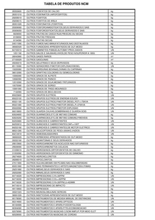 TABELA DE PRODUTOS NCM

28352600   OUTROS FOSFATOS DE CALCIO                                 kg
28351019   OUTROS FOSFINATOS (HIPOFOSFITOS)                          kg
29209019   OUTROS FOSFITOS                                           kg
29209015   OUTROS FOSFITOS DE ARILA                                  kg
28351029   OUTROS FOSFONATOS (FOSFITOS)                              kg
29309069   OUTROS FOSFOROAMIDOTIOATOS,SEUS DERIVADOS E SAIS          kg
29309059   OUTROS FOSFORODITIOATOS,SEUS DERIVADOS E SAIS             kg
8029000    OUTROS FRUTAS DE CASCA RIJA,FRESCAS OU SECAS              kg
8109000    OUTROS FRUTAS FRESCAS                                     kg
8134090    OUTROS FRUTAS SECAS                                       kg
24011090   OUTROS FUMOS NAO MANUFATURADOS,NAO DESTALADOS             kg
38082029   OUTROS FUNGICIDAS APRESENTADOS DE OUT.MODO                kg
84733019   OUTROS GABINETES P/MAQS.AUTOMAT.PROC.DADOS                UN
1051190    OUTROS GALOS E GALINHAS,VIVOS,DE PESO N/SUPERIOR A 185G   UN
28042990   OUTROS GASES RAROS                                        m³
27100029   OUTROS GASOLINAS                                          m³
35030019   OUTROS GELATINAS E SEUS DERIVADOS                         kg
85115090   OUTROS GERADORES P/MOTOR EXPLOSAO/DIESEL                  UN
15020090   OUTROS GORDURAS BOVINAS,OVINAS OU CAPRINAS                kg
38012090   OUTROS GRAFITAS COLOIDAIS OU SEMICOLOIDAIS                kg
10083090   OUTROS GRAOS DE ALPISTE                                   kg
10082090   OUTROS GRAOS DE PAINCO                                    kg
12010090   OUTROS GRAOS DE SOJA,MESMO TRITURADOS                     kg
10070090   OUTROS GRAOS DE SORGO                                     kg
10081090   OUTROS GRAOS DE TRIGO MOURISCO                            kg
7132090    OUTROS GRAOS-DE-BICO,SECOS                                kg
85023900   OUTROS GRUPOS ELETROG.                                    UN
85023100   OUTROS GRUPOS ELETROG.DE ENERGIA EOLICA                   UN
85021190   OUTROS GRUPOS ELETROG.P/MOTOR DIESEL,POT<=75KVA           UN
85021390   OUTROS GRUPOS ELETROG.P/MOTOR DIESEL,P>375KVA             UN
85022090   OUTROS GRUPOS ELETROG.P/MOTOR EXPLOSAO                    UN
66019900   OUTROS GUARDA-CHUVAS,SOMBRINHAS E GUARDA-SOIS             UN
83024900   OUTROS GUARNICOES,ETC.DE METAIS COMUNS                    kg
83024200   OUTROS GUARNICOES,ETC.DE METAIS COMUNS,P/MOVEIS           kg
84253990   OUTROS GUINCHOS E CABRESTANTES                            UN
84253910   OUTROS GUINCHOS E CABRESTANTES,CAP<=100T                  UN
84253190   OUTROS GUINCHOS E CABRESTANTES,DE MOTOR ELETRICO          UN
88021290   OUTROS HELICOPTEROS DE PESO>3500KG,VAZIOS                 UN
84212919   OUTROS HEMODIALISADORES                                   UN
38083029   OUTROS HERBICIDAS APRESENTADOS DE OUT.MODO                kg
29332190   OUTROS HIDANTOINAS E SEUS DERIVADOS                       kg
29012900   OUTROS HIDROCARBONETOS ACICLICOS NAO SATURADOS            kg
29029090   OUTROS HIDROCARBONETOS CICLICOS                           kg
31039019   OUTROS HIDROGENOS-ORTOFOSFATOS DE CALCIO                  kg
31053090   OUTROS HIDROGENOS-ORTOFOSFATOS DE DIAMONIO                kg
28274929   OUTROS HIDROXICLORETOS                                    kg
28289019   OUTROS HIPOCLORITOS                                       kg
27011900   OUTROS HULHAS,MESMO EM PO,MAS NAO AGLOMERADAS             kg
85051990   OUTROS IMAS PERMANENTES E ARTEFS.MAGNETIZAV.P/IMAS        kg
29251990   OUTROS IMIDAS,SEUS DERIVADOS E SAIS                       kg
29252090   OUTROS IMINAS,SEUS DERIVADOS E SAIS                       kg
84716029   OUTROS IMPRESSORAS C/VI<30PPM                             UN
84716030   OUTROS IMPRESSORAS C/VI>=30PPM                            UN
84716026   OUTROS IMPRESSORAS C/VI<30PPM,LI>420MM                    UN
84716019   OUTROS IMPRESSORAS DE IMPACTO                             UN
49119900   OUTROS IMPRESSOS                                          kg
30021023   OUTROS IMUNOGLOBULINAS SERICAS                            kg
38081029   OUTROS INSETICIDAS APRESENTADOS DE OUT.MODO               kg
90178090   OUTROS INSTRUMENTOS DE MEDIDA MANUAL DE DISTANCIAS        UN
90314900   OUTROS INSTRUMENTOS E APARS.OPTICOS                       UN
90184999   OUTROS INSTRUMENTOS E APARS.P/ODONTOLOGIA                 UN
90304090   OUTROS INSTRUMENTOS E APARS.P/TELECOMUNICACAO             UN
92079090   OUTROS INSTRUMENTOS MUSICAIS C/SOM AMPLIF.POR MEIO ELET   UN
92029000   OUTROS INSTRUMENTOS MUSICAIS DE CORDAS                    UN
 