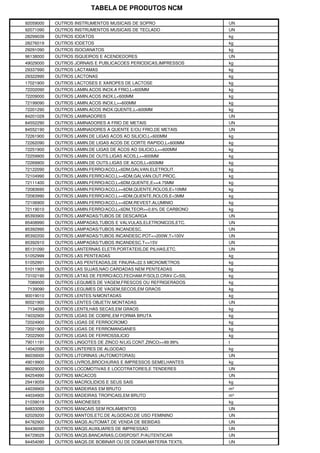 TABELA DE PRODUTOS NCM

92059000   OUTROS INSTRUMENTOS MUSICAIS DE SOPRO                UN
92071090   OUTROS INSTRUMENTOS MUSICAIS DE TECLADO              UN
28299039   OUTROS IODATOS                                       kg
28276019   OUTROS IODETOS                                       kg
29291090   OUTROS ISOCIANATOS                                   kg
96138000   OUTROS ISQUEIROS E ACENDEDORES                       UN
49029000   OUTROS JORNAIS E PUBLICACOES PERIODICAS,IMPRESSOS    kg
29337990   OUTROS LACTAMAS                                      kg
29322990   OUTROS LACTONAS                                      kg
17021900   OUTROS LACTOSES E XAROPES DE LACTOSE                 kg
72202090   OUTROS LAMIN.ACOS INOX.A FRIO,L<600MM                kg
72209000   OUTROS LAMIN.ACOS INOX.L<600MM                       kg
72199090   OUTROS LAMIN.ACOS INOX.L>=600MM                      kg
72201290   OUTROS LAMIN.ACOS INOX.QUENTE,L<600MM                kg
84201029   OUTROS LAMINADORES                                   UN
84552290   OUTROS LAMINADORES A FRIO DE METAIS                  UN
84552190   OUTROS LAMINADORES A QUENTE E/OU FRIO,DE METAIS      UN
72261900   OUTROS LAMIN.DE LIGAS ACOS AO SILICIO,L<600MM        kg
72262090   OUTROS LAMIN.DE LIGAS ACOS DE CORTE RAPIDO,L<600MM   kg
72251900   OUTROS LAMIN.DE LIGAS DE ACOS AO SILICIO,L>=600MM    kg
72259900   OUTROS LAMIN.DE OUTS.LIGAS ACOS,L>=600MM             kg
72269900   OUTROS LAMIN.DE OUTS.LIGAS DE ACOS,L<600MM           kg
72122090   OUTROS LAMIN.FERRO/ACO,L<6DM,GALVAN.ELETROLIT.       kg
72104990   OUTROS LAMIN.FERRO/ACO,L>=6DM,GALVAN.OUT.PROC.       kg
72111400   OUTROS LAMIN.FERRO/ACO,L<6DM,QUENTE,E>=4.75MM        kg
72083690   OUTROS LAMIN.FERRO/ACO,L>=6DM,QUENTE,ROLOS,E>10MM    kg
72083990   OUTROS LAMIN.FERRO/ACO,L>=6DM,QUENTE,ROLOS,E<3MM     kg
72106900   OUTROS LAMIN.FERRO/ACO,L>=6DM,REVEST.ALUMINIO        kg
72119010   OUTROS LAMIN.FERRO/ACO,L<6DM,TEOR>=0.6% DE CARBONO   kg
85393900   OUTROS LAMPADAS/TUBOS DE DESCARGA                    UN
85408990   OUTROS LAMPADAS,TUBOS E VALVULAS,ELETRONICOS,ETC.    UN
85392990   OUTROS LAMPADAS/TUBOS INCANDESC.                     UN
85392200   OUTROS LAMPADAS/TUBOS INCANDESC.POT<=200W,T>100V     UN
85392910   OUTROS LAMPADAS/TUBOS INCANDESC.T<=15V               UN
85131090   OUTROS LANTERNAS ELETR.PORTATEIS,DE PILHAS,ETC.      UN
51052999   OUTROS LAS PENTEADAS                                 kg
51052991   OUTROS LAS PENTEADAS,DE FINURA<22.5 MICROMETROS      kg
51011900   OUTROS LAS SUJAS,NAO CARDADAS NEM PENTEADAS          kg
73102190   OUTROS LATAS DE FERRO/ACO,FECHAM.P/SOLD.CRAV.C<50L   kg
7089000    OUTROS LEGUMES DE VAGEM,FRESCOS OU REFRIGERADOS      kg
7139090    OUTROS LEGUMES DE VAGEM,SECOS,EM GRAOS               kg
90019010   OUTROS LENTES N/MONTADAS                             kg
90021900   OUTROS LENTES OBJETIV.MONTADAS                       UN
7134090    OUTROS LENTILHAS SECAS,EM GRAOS                      kg
74032900   OUTROS LIGAS DE COBRE,EM FORMA BRUTA                 kg
72024900   OUTROS LIGAS DE FERROCROMO                           kg
72021900   OUTROS LIGAS DE FERROMANGANES                        kg
72022900   OUTROS LIGAS DE FERROSSILICIO                        kg
79011191   OUTROS LINGOTES DE ZINCO N/LIG.CONT.ZINCO>=99.99%    t
14042090   OUTROS LINTERES DE ALGODAO                           kg
86039000   OUTROS LITORINAS (AUTOMOTORAS)                       UN
49019900   OUTROS LIVROS,BROCHURAS E IMPRESSOS SEMELHANTES      kg
86029000   OUTROS LOCOMOTIVAS E LOCOTRATORES,E TENDERES         UN
84254990   OUTROS MACACOS                                       UN
29419059   OUTROS MACROLIDIOS E SEUS SAIS                       kg
44039900   OUTROS MADEIRAS EM BRUTO                             m³
44034900   OUTROS MADEIRAS TROPICAIS,EM BRUTO                   m³
21039019   OUTROS MAIONESES                                     kg
84833090   OUTROS MANCAIS SEM ROLAMENTOS                        UN
62029200   OUTROS MANTOS,ETC.DE ALGODAO,DE USO FEMININO         UN
84762900   OUTROS MAQS.AUTOMAT.DE VENDA DE BEBIDAS              UN
84436090   OUTROS MAQS.AUXILIARES DE IMPRESSAO                  UN
84729029   OUTROS MAQS.BANCARIAS,C/DISPOSIT.P/AUTENTICAR        UN
84454090   OUTROS MAQS.DE BOBINAR OU DE DOBAR,MATERIA TEXTIL    UN
 