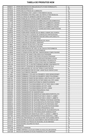 TABELA DE PRODUTOS NCM

86080011   APARS.MECANICOS DE SINALIZACAO,ETC.P/VIAS FERREAS,ETC.    kg
90278014   APARS.MEDIDORES DE PH                                     UN
94055000   APARS.NAO ELETRICOS DE ILUMINACAO                         kg
90184930   APARS.OPERANDO POR "LASER" P/TRATAMENTO BUCAL             UN
90184940   APARS.OPERANDO POR PROJ.CINET.DE PARTIC.P/TRATAM.BUCAL    UN
85101000   APARS.OU MAQS.DE BARBEAR,COM MOTOR ELETRICO               UN
90318050   APARS.P/ANALISE DE TEXTEIS,COMPUTADORIZADOS               UN
74170000   APARS.P/COZINHAR/AQUECER,DE COBRE,N/ELETR.USO DOMESTICO   kg
73211100   APARS.P/COZINHAR/AQUECER,DE FERRO,ETC.COMBUSTIV.GASOSO    UN
73211200   APARS.P/COZINHAR/AQUECER,DE FERRO,ETC.COMBUSTIV.LIQUIDO   UN
73211300   APARS.P/COZINHAR/AQUECER,DE FERRO,ETC.COMBUSTIV.SOLIDO    UN
90184991   APARS.P/DESENHO/CONSTR.PECA CERAM.DENTARIA,COMPUTADORIZ   UN
85438920   APARS.P/ELETROCUTAR INSETOS                               UN
84285000   APARS.P/EMPURRAR VAGONETAS DE MINAS E MANIP.VEIC.FERROV   UN
90214000   APARS.P/FACILITAR A AUDICAO DE SURDOS,EXC.PARTES/ACESS.   UN
84212300   APARS.P/FILTRAR OLEOS MINERAIS NOS MOTORES EXPLOSAO,ETC   UN
84212100   APARS.P/FILTRAR OU DEPURAR AGUA                           UN
84212200   APARS.P/FILTRAR OU DEPURAR BEBIDAS,EXC.AGUA               UN
90104100   APARS.P/INSCRICAO EM DISCO ("WAFERS")                     UN
84798991   APARS.P/LIMPAR PECAS POR ULTRA-SOM                        UN
90189092   APARS.P/MEDIDA DA PRESSAO ARTERIAL                        UN
85167100   APARS.P/PREPARACAO DE CAFE OU DE CHA,ELETROTERMICOS       UN
85163300   APARS.P/SECAR AS MAOS,ELETROTERMICOS                      UN
90189093   APARS.P/TERAPIA INTRA-URETRAL P/MICROONDAS,COMPUTADORIZ   UN
85273200   APARS.RECEPT.DE RADIO C/RELOGIO,A ELETRICIDADE            UN
85271910   APARS.RECEPT.DE RADIO C/RELOGIO,A PILHA/ELETRICIDADE      UN
85271330   APARS.RECEPT.DE RADIO C/TOCA-DISCOS/FITAS/GRAV.A PILHA,   UN
85271320   APARS.RECEPT.DE RADIO C/TOCA-FITAS/GRAV.A PILHA/ELETR.    UN
85272110   APARS.RECEPT.DE RADIO C/TOCA-FITAS,P/VEIC.AUTOMOVEIS      UN
85281300   APARS.RECEPT.DE TV EM PRETO/BRANCO,MESMO COM RADIO,ETC.   UN
85279011   APARS.RECEPT.PESSOAIS DE RADIOMENSAGENS EM TELA           UN
88052000   APARS.SIMULADORES DE VOO EM TERRA E SUAS PARTES           kg
85171100   APARS.TELEFONICOS POR FIO COM 1 APAR.TELEF.PORTAT.S/FIO   UN
85171920   APARS.TELEFONICOS PUBLICOS                                UN
84716061   APARS.TERMINAIS C/TECLADO ALFANUMER.E VIDEO MONOCROMAT.   UN
84716062   APARS.TERMINAIS C/TECLADO ALFANUMER.E VIDEO POLICROMAT.   UN
85251021   APARS.TRANSM.DE RADIO EM AM,C/MODUL.LARG.PULSO,POT>10KW   UN
85251022   APARS.TRANSM.DE RADIO EM FM,C/ETAPA SAIDA VALV.POT>30KW   UN
85251010   APARS.TRANSM.DE RADIOTELEFONIA OU RADIOTELEGRAFIA         UN
85251032   APARS.TRANSM.DE TELEVISAO,BANDA UHF 2/2.7GHZ,10W<P<100W   UN
85251033   APARS.TRANSM.DE TELEVISAO,BANDA UHF,POT>10KW              UN
85251034   APARS.TRANSM.DE TELEVISAO,BANDA VHF,POT>=20KW             UN
85251031   APARS.TRANSM.DE TELEVISAO,FREQUENCIA>7GHZ                 UN
85252041   APARS.TRANSM/RECEP.DE RADIODIFUSAO                        UN
85252061   APARS.TRANSM/RECEP.DE RADIOTELEF.ANALOGICO,PORTATIL,ETC   UN
85252072   APARS.TRANSM/RECEP.DE RADIOTELEF.DIG.F<15GHZ,T<=34MBIT/   UN
85252071   APARS.TRANSM/RECEP.DE RADIOTELEF.DIG.F<15GHZ,T<=8MBIT/S   UN
85252051   APARS.TRANSM/RECEP.DE SISTEMA TRONCAL.P/ESTACAO CENTRAL   UN
85252011   APARS.TRANSM/RECEP.DE TELECOM.SATELITE,P/ESTACAO TERREN   UN
85252012   APARS.TRANSM/RECEP.DE TELECOM.SATELITE,P/ESTACAO VSAT     UN
85252021   APARS.TRANSM/RECEP.DE TELEFONIA CELULAR,P/ESTACAO BASE    UN
85252042   APARS.TRANSM/RECEP.DE TELEVISAO,FREQUENCIA>7GHZ           UN
85252013   APARS.TRANSM/RECEP.DE VOZ/DADOS,DIG.DE TELECOM.SATELITE   UN
85252030   APARS.TRANSM/RECEP.DO TIPO MODULADOR-DEMODULADOR          UN
85252081   APARS.TRANSM/RECEP.RADIOTELEF.DIGIT.F<=23GHZ,T<=8MBIT/S   UN
85211081   APARS.VIDEOFON.DE GRAV/REPROD.P/FITAS CASSETES,L=12MM     UN
38099110   APRESTOS PREPARADOS UTIL.NA INDUSTRIA TEXTIL/SEMELHANTE   kg
84191100   AQUECEDORES DE AGUA,DE AQUECIMENTO INSTANTANEO,A GAS      UN
85161000   AQUECEDORES ELETRICOS DE AGUA,INCL.OS DE IMERSAO          UN
84191910   AQUECEDORES SOLARES DE AGUA                               UN
29400012   ARABINOSE                                                 kg
84321000   ARADOS E CHARRUAS                                         UN
73130000   ARAME FARPADO E OUTS.DE FERRO OU ACO,UTIL.EM CERCAS       kg
44041000   ARCOS DE MADEIRA,ESTACAS FENDIDAS,ETC.DE CONIFERAS        kg
 