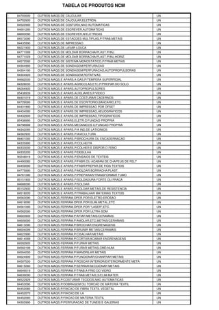 TABELA DE PRODUTOS NCM

84703000   OUTROS MAQS.DE CALCULAR                                   UN
84702900   OUTROS MAQS.DE CALCULAR,ELETRON.                          UN
84522990   OUTROS MAQS.DE COSTURA,NAO AUTOMATICAS                    UN
84691290   OUTROS MAQS.DE ESCREVER,AUTOMATICAS                       UN
84693090   OUTROS MAQS.DE ESCREVER,N/ELETRICAS                       UN
84573090   OUTROS MAQS.DE ESTACOES MULTIPLAS,P/TRAB.METAIS           UN
84435990   OUTROS MAQS.DE IMPRESSAO                                  UN
84221900   OUTROS MAQS.DE LAVAR LOUCA                                UN
84771099   OUTROS MAQS.DE MOLDAR BORRACHA/PLAST.P/INJ.               UN
84771029   OUTROS MAQS.DE MOLDAR BORRACHA/PLAST.P/INJ.HORIZ.         UN
84572090   OUTROS MAQS.DE SISTEMA MONOSTATICO,P/TRAB.METAIS          UN
84304990   OUTROS MAQS.DE SONDAGEM/PERFURACAO                        UN
84304190   OUTROS MAQS.DE SONDAGEM/PERFURACAO,AUTOPROPULSORAS        UN
84304920   OUTROS MAQS.DE SONDAGEM,ROTATIVAS                         UN
84682000   OUTROS MAQS.E APARS.A GAS,P/TEMPERA SUPERFICIAL           UN
84328000   OUTROS MAQS.E APARS.AGRICOLAS,ETC.P/PREPAR.DO SOLO        UN
84264900   OUTROS MAQS.E APARS.AUTOPROPULSORES                       UN
85438939   OUTROS MAQS.E APARS.AUXILIARES,P/VIDEO                    UN
84401019   OUTROS MAQS.E APARS.DE COSTURAR CADERNOS                  UN
84729090   OUTROS MAQS.E APARS.DE ESCRITORIO,BANCARIO,ETC.           UN
84431990   OUTROS MAQS.E APARS.DE IMPRESSAO POR OFSET                UN
84434090   OUTROS MAQS.E APARS.DE IMPRESSAO,HELIOGRAFICOS            UN
84432900   OUTROS MAQS.E APARS.DE IMPRESSAO,TIPOGRAFICOS             UN
85438990   OUTROS MAQS.E APARS.ELETR.C/FUNCAO PROPRIA                UN
84798999   OUTROS MAQS.E APARS.MECANICOS C/FUNCAO PROPRIA            UN
84342090   OUTROS MAQS.E APARS.P/A IND.DE LATICINIOS                 UN
84362900   OUTROS MAQS.E APARS.P/AVICULTURA                          UN
84401090   OUTROS MAQS.E APARS.P/BROCHURA OU ENCADERNACAO            UN
84335990   OUTROS MAQS.E APARS.P/COLHEITA                            UN
84333000   OUTROS MAQS.E APARS.P/COLHER E DISPOR O FENO              UN
84335200   OUTROS MAQS.E APARS.P/DEBULHA                             UN
90248019   OUTROS MAQS.E APARS.P/ENSAIOS DE TEXTEIS                  UN
84490080   OUTROS MAQS.E APARS.P/FABR.OU ACABAM.DE CHAPEUS DE FELT   UN
84459090   OUTROS MAQS.E APARS.P/FABR/PREPAR.DE FIOS TEXTEIS         UN
84775990   OUTROS MAQS.E APARS.P/MOLDAR BORRACHA/PLAST.              UN
84781090   OUTROS MAQS.E APARS.P/PREPARAR/TRANSFORMAR FUMO           UN
85151900   OUTROS MAQS.E APARS.P/SOLDADURA FORTE OU FRACA            UN
84688090   OUTROS MAQS.E APARS.P/SOLDAR                              UN
85152900   OUTROS MAQS.E APARS.P/SOLDAR METAIS,DE RESISTENCIA        UN
84518000   OUTROS MAQS.E APARS.P/TRABALHAR MATERIAS TEXTEIS          UN
84563090   OUTROS MAQS.FERRAM.OPER.POR ELETRO-EROSAO                 UN
84619090   OUTROS MAQS.FERRAM.OPER.POR ELIM.METAL,ETC.               UN
84561090   OUTROS MAQS.FERRAM.OPER.POR "LASER",ETC.                  UN
84562090   OUTROS MAQS.FERRAM.OPER.POR ULTRA-SOM                     UN
84603900   OUTROS MAQS.FERRAM.P/AFIAR METAIS/CERAMAIS                UN
84609090   OUTROS MAQS.FERRAM.P/AMOLAR,ETC.METAIS/CERAMAIS           UN
84613090   OUTROS MAQS.FERRAM.P/BROCHAR ENGRENAGENS                  UN
84604099   OUTROS MAQS.FERRAM.P/BRUNIR METAIS/CERAMAIS               UN
84623990   OUTROS MAQS.FERRAM.P/CISALHAR METAIS                      UN
84614099   OUTROS MAQS.FERRAM.P/CORTAR/ACABAR ENGRENAGENS            UN
84592900   OUTROS MAQS-FERRAM.P/FURAR METAIS                         UN
84592199   OUTROS MAQS-FERRAM.P/FURAR METAIS,CMD.NUM.                UN
84594000   OUTROS MAQS.FERRAM.P/MANDRILAR METAIS                     UN
84624900   OUTROS MAQS.FERRAM.P/PUNCIONAR/CHANFRAR METAIS            UN
84597000   OUTROS MAQS.FERRAM.P/ROSCAR INTERIOR/EXTERIORMENTE META   UN
84615090   OUTROS MAQS.FERRAM.P/SERRAR/SECCIONAR METAIS              UN
84649019   OUTROS MAQS.FERRAM.P/TRAB.A FRIO DO VIDRO                 UN
84639090   OUTROS MAQS.FERRAM.P/TRAB.METAIS,S/ELIM.MATER.            UN
84522929   OUTROS MAQS.P/COSTURAR TECIDOS,NAO AUTOMATICAS            UN
84453090   OUTROS MAQS.P/DOBRAGEM OU TORCAO DE MATERIA TEXTIL        UN
84452080   OUTROS MAQS.P/FIACAO DE FIBRA TEXTIL VEGETAL              UN
84452070   OUTROS MAQS.P/FIACAO DE LA                                UN
84452090   OUTROS MAQS.P/FIACAO DE MATERIA TEXTIL                    UN
84303990   OUTROS MAQS.P/PERFURACAO DE TUNEIS E GALERIAS             UN
 