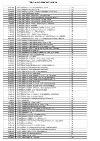 TABELA DE PRODUTOS NCM

84451929   OUTROS MAQS.P/PREPAR.DE MATERIA TEXTIL                    UN
84512900   OUTROS MAQS.P/SECAR ROUPA                                 UN
84514029   OUTROS MAQS.P/TINGIR OU BRANQUEAR FIOS OU TECIDOS         UN
19023000   OUTROS MASSAS ALIMENTICIAS                                kg
32064900   OUTROS MATERIAS CORANTES E PREPARACOES                    kg
32049000   OUTROS MATERIAS CORANTES ORGANICAS SINTETICAS,ETC.        kg
32030029   OUTROS MATERIAS CORANTES,DE ORIGEM ANIMAL                 kg
32030019   OUTROS MATERIAS CORANTES,DE ORIGEM VEGETAL                kg
4059090    OUTROS MATERIAS GORDAS PROVENIENTES DO LEITE              kg
25309090   OUTROS MATERIAS MINERAIS                                  kg
38029090   OUTROS MATERIAS MINERAIS NATURAIS ATIVADAS,ETC.           kg
13022090   OUTROS MATERIAS PECTICAS,PECTINATOS E PECTATOS            kg
84454039   OUTROS MEADEIRAS DE MATERIA TEXTIL                        UN
70191900   OUTROS MECHAS E FIOS,DE FIBRAS DE VIDRO                   kg
30042059   OUTROS MEDICAMENTOS CONTENDO CEFALOSPORINAS,ETC.EM DOSE   kg
30042049   OUTROS MEDICAMENTOS CONT.LINCOSAMIDAS/DERIVADOS,EM DOSE   kg
61159200   OUTROS MEIAS DE MALHA DE ALGODAO                          pr
61159300   OUTROS MEIAS DE MALHA DE FIBRAS SINTETICAS                pr
61159100   OUTROS MEIAS DE MALHA DE LA OU DE PELOS FINOS             pr
61159900   OUTROS MEIAS DE MALHA DE OUTS.MATERIAS TEXTEIS            pr
17039000   OUTROS MELACOS DA EXTRACAO OU REFINACAO DO ACUCAR         kg
85421991   OUTROS MEMORIAS MONTADAS                                  UN
85421921   OUTROS MEMORIAS MONTADAS,P/MONTAG.EM SUPERF.(SMD)         UN
90171090   OUTROS MESAS E MAQS.DE DESENHAR                           UN
28051900   OUTROS METAIS ALCALINOS                                   kg
28053090   OUTROS METAIS DE TERRAS RARAS,ESCANDIO E ITRIO            kg
39123920   OUTROS METILCELULOSES,EM FORMAS PRIMARIAS                 kg
29304090   OUTROS METIONINAS                                         kg
29242959   OUTROS METOXIBENZAMIDAS,SEUS DERIVADOS E SAIS             kg
85421393   OUTROS MICROCONTROLADORES MONTADOS                        UN
85421392   OUTROS MICROPROCESSADORES MONTADOS                        UN
90121090   OUTROS MICROSCOPIOS E DIFRATOGRAFOS                       UN
90118090   OUTROS MICROSCOPIOS OPTICOS                               UN
26060090   OUTROS MINERIOS DE ALUMINIO E SEUS CONCENTRADOS           kg
26030090   OUTROS MINERIOS DE COBRE E SEUS CONCENTRADOS              kg
26100090   OUTROS MINERIOS DE CROMO E SEUS CONCENTRADOS              kg
26020090   OUTROS MINERIOS DE MANGANES                               kg
26140090   OUTROS MINERIOS DE TITANIO E SEUS CONCENTRADOS            kg
26080090   OUTROS MINERIOS DE ZINCO E SEUS CONCENTRADOS              kg
26151090   OUTROS MINERIOS DE ZIRCONIO E SEUS CONCENTRADOS           kg
26179000   OUTROS MINERIOS E SEUS CONCENTRADOS                       kg
84798210   OUTROS MISTURADORES                                       UN
34029019   OUTROS MISTURAS DE AGENTES ORGANICOS DE SUPERFICIE        kg
27100059   OUTROS MISTURAS DE ALQUILIDENOS                           kg
85175019   OUTROS MODULADORES/DEMODULADORES (MODEM)                  UN
71189000   OUTROS MOEDAS                                             kg
73209000   OUTROS MOLAS DE FERRO OU ACO                              kg
73202090   OUTROS MOLAS HELICOIDAIS DE FERRO OU ACO                  kg
84807900   OUTROS MOLDES P/BORRACHA/PLASTICO                         UN
84804990   OUTROS MOLDES P/METAIS/CARBONETOS METALICOS               UN
21031090   OUTROS MOLHOS DE SOJA,PREPARADOS                          kg
28417090   OUTROS MOLIBDATOS                                         kg
29052990   OUTROS MONOALCOOIS NAO SATURADOS                          kg
29051999   OUTROS MONOALCOOIS SATURADOS                              kg
29121929   OUTROS MONOALDEIDOS NAO SATURADOS                         kg
29214990   OUTROS MONOAMINAS AROMATICAS,SEUS DERIVADOS E SEUS SAIS   kg
29071990   OUTROS MONOFENOIS                                         kg
29303019   OUTROS MONOSSULFETOS DE TIOURAMA                          kg
68042190   OUTROS MOS DE DIAMANTE NATURAL/SINT.AGLOMERADOS           kg
68042290   OUTROS MOS DE OUTS.ABRASIVOS AGLOMER/CERAMICA             kg
68042300   OUTROS MOS E ARTEFATOS SEMELHANTES                        kg
21033029   OUTROS MOSTARDAS PREPARADAS                               kg
22043000   OUTROS MOSTOS DE UVAS                                     l
84079000   OUTROS MOTORES DE EXPLOSAO                                UN
 