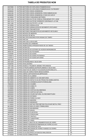 TABELA DE PRODUTOS NCM

84072990   OUTROS MOTORES DE EXPLOSAO,P/EMBARCACAO                   kg
84072190   OUTROS MOTORES DE EXPLOSAO,P/EMBARCACAO,"OUTBOARD"        UN
84089090   OUTROS MOTORES DIESEL/SEMIDIESEL                          UN
84081090   OUTROS MOTORES DIESEL/SEMIDIESEL,PARA EMBARCACAO          UN
84082090   OUTROS MOTORES DIESEL/SEMIDIESEL,P/VEIC.DO CAP.87         UN
84128000   OUTROS MOTORES E MAQUINAS MOTRIZES                        UN
85014029   OUTROS MOTORES ELETR.DE CORR.ALTERN.MONOF.POT>15KW        UN
85011019   OUTROS MOTORES ELETR.DE CORRENTE CONTINUA,P<=37.5W        UN
85011090   OUTROS MOTORES ELETR.POT<=37.5W                           UN
84122900   OUTROS MOTORES HIDRAULICOS                                UN
84122190   OUTROS MOTORES HIDRAULICOS,DE MOVIMENTO RETILINEO         UN
84123900   OUTROS MOTORES PNEUMATICOS                                UN
84123190   OUTROS MOTORES PNEUMATICOS,DE MOVIMENTO RETILINEO         UN
94036000   OUTROS MOVEIS DE MADEIRA                                  UN
94032000   OUTROS MOVEIS DE METAL                                    UN
85175049   OUTROS MULTIPLEXADORES POR DIVISAO DE TEMPO               UN
27100019   OUTROS NAFTAS                                             m³
29071590   OUTROS NAFTOIS E SEUS SAIS                                kg
28030019   OUTROS NEGROS DE CARBONO                                  kg
38089025   OUTROS NEMATICIDAS APRESENTADOS DE OUT.MODO               kg
28342990   OUTROS NITRATOS                                           kg
29209039   OUTROS NITRATOS DE ESTERES DE ACIDOS INORGANICOS          kg
28342190   OUTROS NITRATOS DE POTASSIO                               kg
31025090   OUTROS NITRATOS DE SODIO                                  kg
31059019   OUTROS NITRATOS DE SODIO POTASSICO                        kg
31025019   OUTROS NITRATOS DE SODIO,NATURAIS                         kg
28341090   OUTROS NITRITOS                                           kg
29214239   OUTROS NITROANILINAS E SEUS SAIS                          kg
84292090   OUTROS NIVELADORES                                        UN
12071090   OUTROS NOZES E "PALMISTE",MESMO TRITURADOS                kg
29211929   OUTROS N-PROPILAMINAS,ISOPROPILAMINAS E SEUS SAIS         kg
70139900   OUTROS OBJETOS DE VIDRO,P/TOUCADOR,ESCRITORIO,ETC.        kg
70133900   OUTROS OBJS.DE VIDRO,P/SERV.MESA/COZINHA                  kg
49059900   OUTROS OBRAS CARTOGRAFICAS,IMPRESSAS                      kg
76169900   OUTROS OBRAS DE ALUMINIO                                  kg
68129090   OUTROS OBRAS DE AMIANTO OU DAS MISTURAS                   kg
68079000   OUTROS OBRAS DE ASFALTO OU DE PRODUTOS SEMELHANTES        kg
69149000   OUTROS OBRAS DE CERAMICA,EXCETO PORCELANA                 kg
78060000   OUTROS OBRAS DE CHUMBO                                    kg
81059090   OUTROS OBRAS DE COBALTO                                   kg
74199900   OUTROS OBRAS DE COBRE                                     kg
45049000   OUTROS OBRAS DE CORTICA AGLOMERADA                        kg
45039000   OUTROS OBRAS DE CORTICA NATURAL                           kg
42050000   OUTROS OBRAS DE COURO NATURAL OU RECONSTITUIDO            kg
80070000   OUTROS OBRAS DE ESTANHO                                   kg
73269000   OUTROS OBRAS DE FERRO OU ACO                              kg
44219000   OUTROS OBRAS DE MADEIRA                                   kg
81049000   OUTROS OBRAS DE MAGNESIO                                  kg
71159000   OUTROS OBRAS DE METAIS PREC/METAIS FOLH/CHAP.METAL PREC   kg
68149000   OUTROS OBRAS DE MICA OU MICA TRABALHADA                   kg
81029900   OUTROS OBRAS DE MOLIBDENIO                                kg
75089000   OUTROS OBRAS DE NIQUEL                                    kg
39269090   OUTROS OBRAS DE PLASTICOS                                 kg
69141000   OUTROS OBRAS DE PORCELANA                                 kg
81039000   OUTROS OBRAS DE TANTALO                                   kg
81019990   OUTROS OBRAS DE TUNGSTENIO                                kg
70200000   OUTROS OBRAS DE VIDRO                                     kg
70189000   OUTROS OBRAS E OBJETOS DE ORNAMENTACAO,DE VIDRO           kg
73261900   OUTROS OBRAS FORJADAS/ESTAMPADAS,DE FERRO OU ACO          kg
73259910   OUTROS OBRAS MOLDADAS,DE ACO                              kg
73259990   OUTROS OBRAS MOLDADAS,DE FERRO FUNDIDO OU FERRO           kg
79070000   OUTROS OBRAS,DE ZINCO                                     kg
90302029   OUTROS OLCILOSCOPIOS CATODICOS ANALOGICOS                 UN
27100049   OUTROS OLEOS COMBUSTIVEIS                                 m³
 