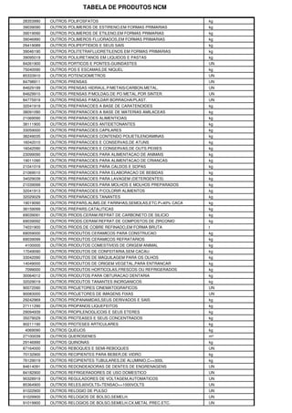 TABELA DE PRODUTOS NCM

28353990   OUTROS POLIFOSFATOS                                       kg
39039090   OUTROS POLIMEROS DE ESTIRENO,EM FORMAS PRIMARIAS          kg
39019090   OUTROS POLIMEROS DE ETILENO,EM FORMAS PRIMARIAS           kg
39046990   OUTROS POLIMEROS FLUORADOS,EM FORMAS PRIMARIAS            kg
29419089   OUTROS POLIPEPTIDIOS E SEUS SAIS                          kg
39046190   OUTROS POLITETRAFLUORETILENOS EM FORMAS PRIMARIAS         kg
39095019   OUTROS POLIURETANOS EM LIQUIDOS E PASTAS                  kg
84261900   OUTROS PORTICOS E PONTES-GUINDASTES                       UN
75040090   OUTROS POS E ESCAMAS,DE NIQUEL                            kg
85333910   OUTROS POTENCIOMETROS                                     UN
84798911   OUTROS PRENSAS                                            UN
84629199   OUTROS PRENSAS HIDRAUL.P/METAIS/CARBON.METAL.             UN
84629910   OUTROS PRENSAS P/MOLDAG.DE PO METAL.POR SINTER.           UN
84775919   OUTROS PRENSAS P/MOLDAR BORRACHA/PLAST.                   UN
32041919   OUTROS PREPARACOES A BASE DE CARATENOIDES                 kg
38091090   OUTROS PREPARACOES A BASE DE MATERIAS AMILACEAS           kg
21069090   OUTROS PREPARACOES ALIMENTICIAS                           kg
38111900   OUTROS PREPARACOES ANTIDETONANTES                         kg
33059000   OUTROS PREPARACOES CAPILARES                              kg
38249035   OUTROS PREPARACOES CONTENDO POLIETILENOAMINAS             kg
16042010   OUTROS PREPARACOES E CONSERVAS,DE ATUNS                   kg
16042090   OUTROS PREPARACOES E CONSERVAS,DE OUTS.PEIXES             kg
23099090   OUTROS PREPARACOES PARA ALIMENTACAO DE ANIMAIS            kg
19011090   OUTROS PREPARACOES PARA ALIMENTACAO DE CRIANCAS           kg
21041019   OUTROS PREPARACOES PARA CALDOS E SOPAS                    kg
21069010   OUTROS PREPARACOES PARA ELABORACAO DE BEBIDAS             kg
34029039   OUTROS PREPARACOES PARA LAVAGEM (DETERGENTES)             kg
21039099   OUTROS PREPARACOES PARA MOLHOS E MOLHOS PREPARADOS        kg
32041913   OUTROS PREPARACOES P/COLORIR ALIMENTOS                    kg
32029029   OUTROS PREPARACOES TANANTES                               kg
19019090   OUTROS PREPARS.ALIMS.DE FARINHAS,SEMOLAS,ETC.P<40% CACA   kg
38159099   OUTROS PREPARS.CATALITICAS                                kg
69039091   OUTROS PRODS.CERAM.REFRAT.DE CARBONETO DE SILICIO         kg
69039092   OUTROS PRODS.CERAM.REFRAT.DE COMPOSTOS DE ZIRCONIO        kg
74031900   OUTROS PRODS.DE COBRE REFINADO,EM FORMA BRUTA             t
69059000   OUTROS PRODUTOS CERAMICOS PARA CONSTRUCAO                 kg
69039099   OUTROS PRODUTOS CERAMICOS REFRATARIOS                     kg
4100000    OUTROS PRODUTOS COMESTIVEIS DE ORIGEM ANIMAL              kg
17049090   OUTROS PRODUTOS DE CONFEITARIA,SEM CACAU                  kg
33042090   OUTROS PRODUTOS DE MAQUILAGEM PARA OS OLHOS               kg
14049000   OUTROS PRODUTOS DE ORIGEM VEGETAL,PARA ENTRANCAR          kg
7099000    OUTROS PRODUTOS HORTICOLAS,FRESCOS OU REFRIGERADOS        kg
30064012   OUTROS PRODUTOS PARA OBTURACAO DENTARIA                   kg
32029019   OUTROS PRODUTOS TANANTES INORGANICOS                      kg
90072090   OUTROS PROJETORES CINEMATOGRAFICOS                        UN
90083000   OUTROS PROJETORES DE IMAGENS FIXAS                        UN
29242969   OUTROS PROPANAMIDAS,SEUS DERIVADOS E SAIS                 kg
27111290   OUTROS PROPANOS LIQUEFEITOS                               kg
29094939   OUTROS PROPILENOGLICOIS E SEUS ETERES                     kg
35079029   OUTROS PROTEASES E SEUS CONCENTRADOS                      kg
90211190   OUTROS PROTESES ARTICULARES                               kg
4069090    OUTROS QUEIJOS                                            kg
27100039   OUTROS QUEROSENES                                         m³
29146990   OUTROS QUINONAS                                           kg
87164000   OUTROS REBOQUES E SEMI-REBOQUES                           UN
70132900   OUTROS RECIPIENTES PARA BEBER,DE VIDRO                    kg
76129019   OUTROS RECIPIENTES TUBULARES,DE ALUMINIO,C<=300L          kg
84614091   OUTROS REDONDEADORAS DE DENTES DE ENGRENAGENS             UN
84182900   OUTROS REFRIGERADORES DE USO DOMESTICO                    UN
90328919   OUTROS REGULADORES DE VOLTAGEM,AUTOMATICOS                UN
85364900   OUTROS RELES,60VOLTS<TENSAO<=1000VOLTS                    UN
91022900   OUTROS RELOGIO DE PULSO                                   UN
91029900   OUTROS RELOGIOS DE BOLSO,SEMELH.                          UN
91019900   OUTROS RELOGIOS DE BOLSO,SEMELH.CX.METAL PREC.ETC.        UN
 