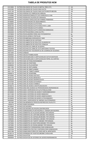 TABELA DE PRODUTOS NCM

91012900   OUTROS RELOGIOS DE PULSO,CX.METAL PREC.ETC.          UN
91021900   OUTROS RELOGIOS DE PULSO,FUNC.ELETR.                 UN
91021190   OUTROS RELOGIOS DE PULSO,FUNC.ELETR.MOSTR.MECAN.     UN
58043090   OUTROS RENDAS DE FABRICACAO MANUAL                   kg
73102990   OUTROS RESERVATORIOS,ETC.DE FERRO/ACO,C<50L          kg
23063090   OUTROS RESIDUOS SOLIDOS,DO GIRASSOL                  kg
39094099   OUTROS RESINAS FENOLICAS EM FORMAS PRIMARIAS         kg
85168090   OUTROS RESISTENCIAS DE AQUECIMENTO                   UN
85332900   OUTROS RESISTENCIAS ELETR.FIXAS                      UN
85332190   OUTROS RESISTENCIAS ELETR.FIXAS,P/POT<=20W           UN
85334099   OUTROS RESISTENCIAS ELETR.VARIAV.                    UN
85333990   OUTROS RESISTENCIAS ELETR.VARIAVEIS BOBINADAS        UN
85044029   OUTROS RETIFICADORES (CONV.ELETR.)                   UN
37079029   OUTROS REVELADORES PARA USO FOTOGRAFICO              kg
93020000   OUTROS REVOLVERES E PISTOLAS                         UN
29419019   OUTROS RIFAMICINAS,DERIVADOS E SAIS                  kg
84821090   OUTROS ROLAMENTOS DE ESFERAS                         UN
84825090   OUTROS ROLAMENTOS DE ROLETES CILINDRICOS             UN
84822090   OUTROS ROLAMENTOS DE ROLETES CONICOS                 UN
63023100   OUTROS ROUPAS DE CAMA,DE ALGODAO                     kg
63023900   OUTROS ROUPAS DE CAMA,DE OUTS.MATERIAS TEXTEIS       kg
63029100   OUTROS ROUPAS DE TOUCADOR OU DE COZINHA,DE ALGODAO   kg
34012090   OUTROS SABOES                                        kg
63059000   OUTROS SACOS P/EMBALAGEM                             kg
39232990   OUTROS SACOS,BOLSAS E CARTUCHOS,DE OUTS.PLASTICOS    kg
48194000   OUTROS SACOS,BOLSAS E CARTUCHOS,DE PAPEL OU CARTAO   kg
29215190   OUTROS SAIS DA FENILENODIAMINAS                      kg
29332129   OUTROS SAIS DA FENITOINA                             kg
29399039   OUTROS SAIS DA PILOCARPINA                           kg
29211290   OUTROS SAIS DE DIETILAMINA                           kg
29211129   OUTROS SAIS DE DIMETILAMINA                          kg
29211139   OUTROS SAIS DE TRIMETILAMINA                         kg
29269019   OUTROS SAIS DE VERAPAMIL                             kg
29152900   OUTROS SAIS DO ACIDO ACETICO                         kg
29163129   OUTROS SAIS DO ACIDO BENZOICO                        kg
29183039   OUTROS SAIS DO ACIDO DEIDROCOLICO                    kg
29157039   OUTROS SAIS DO ACIDO ESTEARICO                       kg
29151290   OUTROS SAIS DO ACIDO FORMICO                         kg
29182219   OUTROS SAIS DO ACIDO O-ACETILSALICILICO              kg
28429000   OUTROS SAIS DOS ACIDOS OU PEROXOACIDOS INORGANICOS   kg
29224959   OUTROS SAIS E DERIVADOS DE ALFA-FENILGLICINA         kg
29182929   OUTROS SAIS E ESTERES DO ACIDO P-HIDROXIBENZOICO     kg
29171329   OUTROS SAIS E ESTERES DO ACIDO SEBACICO              kg
29161929   OUTROS SAIS E ESTERES DO ACIDO UNDECILENICO          kg
29159029   OUTROS SAIS E ESTERES DO ACIDO 2-ETILEXANOICO        kg
29239090   OUTROS SAIS E HIDROXIDOS DE AMONIO QUATERNARIOS      kg
3021900    OUTROS SALMONIDEOS FRESCOS,REFRIG.EXC.FILES,ETC.     kg
15020019   OUTROS SEBOS BOVINOS                                 kg
84193900   OUTROS SECADORES                                     UN
84211290   OUTROS SECADORES DE ROUPA,CENTRIFUGOS                UN
84323090   OUTROS SEMEADORES,PLANTADORES E TRANSPLANTADORES     UN
12072090   OUTROS SEMENTES DE ALGODAO,MESMO TRITURADAS          kg
12076090   OUTROS SEMENTES DE CARTAMO,MESMO TRITURADAS          kg
12074090   OUTROS SEMENTES DE GERGELIM,MESMO TRITURADAS         kg
12060090   OUTROS SEMENTES DE GIRASSOL,MESMO TRITURADAS         kg
12079290   OUTROS SEMENTES DE "KARITE",MESMO TRITURADAS         kg
12075090   OUTROS SEMENTES DE MOSTARDA,MESMO TRITURADAS         kg
12073090   OUTROS SEMENTES DE RICINO,MESMO TRITURADAS           kg
12092900   OUTROS SEMENTES FORRAGEIRAS,PARA SEMEADURA           kg
12099900   OUTROS SEMENTES,FRUTOS E ESPOROS,PARA SEMEADURA      kg
85421399   OUTROS SEMICONDUTORES DE OXIDO METAL.MONTADOS        UN
90183119   OUTROS SERINGAS DE PLASTICO,MESMO C/AGULHAS          UN
28399090   OUTROS SILICATOS                                     kg
29209059   OUTROS SILICATOS DE ESTERES DE ACIDOS INORGANICOS    kg
 