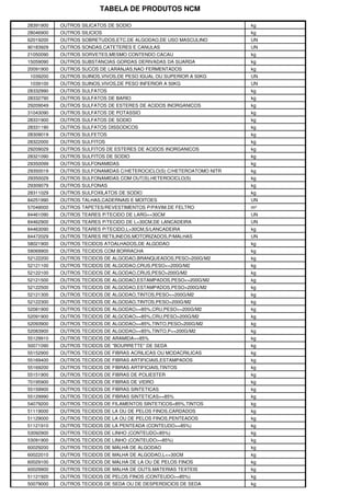 TABELA DE PRODUTOS NCM

28391900   OUTROS SILICATOS DE SODIO                                 kg
28046900   OUTROS SILICIOS                                           kg
62019200   OUTROS SOBRETUDOS,ETC.DE ALGODAO,DE USO MASCULINO         UN
90183929   OUTROS SONDAS,CATETERES E CANULAS                         UN
21050090   OUTROS SORVETES,MESMO CONTENDO CACAU                      kg
15059090   OUTROS SUBSTANCIAS GORDAS DERIVADAS DA SUARDA             kg
20091900   OUTROS SUCOS DE LARANJAS,NAO FERMENTADOS                  kg
1039200    OUTROS SUINOS,VIVOS,DE PESO IGUAL OU SUPERIOR A 50KG      UN
1039100    OUTROS SUINOS,VIVOS,DE PESO INFERIOR A 50KG               UN
28332990   OUTROS SULFATOS                                           kg
28332790   OUTROS SULFATOS DE BARIO                                  kg
29209049   OUTROS SULFATOS DE ESTERES DE ACIDOS INORGANICOS          kg
31043090   OUTROS SULFATOS DE POTASSIO                               kg
28331900   OUTROS SULFATOS DE SODIO                                  kg
28331190   OUTROS SULFATOS DISSODICOS                                kg
28309019   OUTROS SULFETOS                                           kg
28322000   OUTROS SULFITOS                                           kg
29209029   OUTROS SULFITOS DE ESTERES DE ACIDOS INORGANICOS          kg
28321090   OUTROS SULFITOS DE SODIO                                  kg
29350099   OUTROS SULFONAMIDAS                                       kg
29350019   OUTROS SULFONAMIDAS C/HETEROCICLO(S) C/HETEROATOMO NITR   kg
29350029   OUTROS SULFONAMIDAS COM OUT(S).HETEROCICLO(S)             kg
29309079   OUTROS SULFONAS                                           kg
28311029   OUTROS SULFOXILATOS DE SODIO                              kg
84251990   OUTROS TALHAS,CADERNAIS E MOITOES                         UN
57049000   OUTROS TAPETES/REVESTIMENTOS P/PAVIM.DE FELTRO            m²
84461090   OUTROS TEARES P/TECIDO DE LARG<=30CM                      UN
84462900   OUTROS TEARES P/TECIDO DE L>30CM,DE LANCADEIRA            UN
84463090   OUTROS TEARES P/TECIDO,L>30CM,S/LANCADEIRA                kg
84472029   OUTROS TEARES RETILINEOS,MOTORIZADOS,P/MALHAS             UN
58021900   OUTROS TECIDOS ATOALHADOS,DE ALGODAO                      kg
59069900   OUTROS TECIDOS COM BORRACHA                               kg
52122200   OUTROS TECIDOS DE ALGODAO,BRANQUEADOS,PESO>200G/M2        kg
52121100   OUTROS TECIDOS DE ALGODAO,CRUS,PESO<=200G/M2              kg
52122100   OUTROS TECIDOS DE ALGODAO,CRUS,PESO>200G/M2               kg
52121500   OUTROS TECIDOS DE ALGODAO,ESTAMPADOS,PESO<=200G/M2        kg
52122500   OUTROS TECIDOS DE ALGODAO,ESTAMPADOS,PESO>200G/M2         kg
52121300   OUTROS TECIDOS DE ALGODAO,TINTOS,PESO<=200G/M2            kg
52122300   OUTROS TECIDOS DE ALGODAO,TINTOS,PESO>200G/M2             kg
52081900   OUTROS TECIDOS DE ALGODAO>=85%,CRU,PESO<=200G/M2          kg
52091900   OUTROS TECIDOS DE ALGODAO>=85%,CRU,PESO>200G/M2           kg
52093900   OUTROS TECIDOS DE ALGODAO>=85%,TINTO,PESO>200G/M2         kg
52083900   OUTROS TECIDOS DE ALGODAO>=85%,TINTO,P<=200G/M2           kg
55129910   OUTROS TECIDOS DE ARAMIDA>=85%                            kg
50071090   OUTROS TECIDOS DE "BOURRETTE" DE SEDA                     kg
55152900   OUTROS TECIDOS DE FIBRAS ACRILICAS OU MODACRILICAS        kg
55169400   OUTROS TECIDOS DE FIBRAS ARTIFICIAIS,ESTAMPADOS           kg
55169200   OUTROS TECIDOS DE FIBRAS ARTIFICIAIS,TINTOS               kg
55151900   OUTROS TECIDOS DE FIBRAS DE POLIESTER                     kg
70195900   OUTROS TECIDOS DE FIBRAS DE VIDRO                         kg
55159900   OUTROS TECIDOS DE FIBRAS SINTETICAS                       kg
55129990   OUTROS TECIDOS DE FIBRAS SINTETICAS>=85%                  kg
54079200   OUTROS TECIDOS DE FILAMENTOS SINTETICOS<85%,TINTOS        kg
51119000   OUTROS TECIDOS DE LA OU DE PELOS FINOS,CARDADOS           kg
51129000   OUTROS TECIDOS DE LA OU DE PELOS FINOS,PENTEADOS          kg
51121910   OUTROS TECIDOS DE LA PENTEADA (CONTEUDO>=85%)             kg
53092900   OUTROS TECIDOS DE LINHO (CONTEUDO<85%)                    kg
53091900   OUTROS TECIDOS DE LINHO (CONTEUDO>=85%)                   kg
60029200   OUTROS TECIDOS DE MALHA DE ALGODAO                        kg
60022010   OUTROS TECIDOS DE MALHA DE ALGODAO,L<=30CM                kg
60029100   OUTROS TECIDOS DE MALHA DE LA OU DE PELOS FINOS           kg
60029900   OUTROS TECIDOS DE MALHA DE OUTS.MATERIAS TEXTEIS          kg
51121920   OUTROS TECIDOS DE PELOS FINOS (CONTEUDO>=85%)             kg
50079000   OUTROS TECIDOS DE SEDA OU DE DESPERDICIOS DE SEDA         kg
 