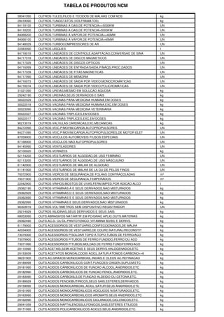 TABELA DE PRODUTOS NCM

58041090   OUTROS TULES,FILOS E TECIDOS DE MALHAS COM NOS            kg
28418090   OUTROS TUNGSTATOS (VOLFRAMATOS)                           kg
84118100   OUTROS TURBINAS A GAS,DE POTENCIA<=5000KW                 UN
84118200   OUTROS TURBINAS A GAS,DE POTENCIA>5000KW                  UN
84068200   OUTROS TURBINAS A VAPOR,DE POTENCIA<=40MW                 UN
84068100   OUTROS TURBINAS A VAPOR,DE POTENCIA>40MW                  UN
84148029   OUTROS TURBOCOMPRESSORES DE AR                            UN
22083090   OUTROS UISQUES                                            l
84718019   OUTROS UNIDADES DE CONTROLE,ADAPTACAO,CONVERSAO DE SINA   UN
84717019   OUTROS UNIDADES DE DISCOS MAGNETICOS                      UN
84717029   OUTROS UNIDADES DE DISCOS OPTICOS                         UN
84716099   OUTROS UNIDADES DE ENTRADA/SAIDA,P/MAQS.PROC.DADOS        UN
84717039   OUTROS UNIDADES DE FITAS MAGNETICAS                       UN
84717090   OUTROS UNIDADES DE MEMORIA                                UN
84716073   OUTROS UNIDADES DE SAIDA POR VIDEO,MONOCROMATICAS         UN
84716074   OUTROS UNIDADES DE SAIDA POR VIDEO,POLICROMATICAS         UN
31021090   OUTROS UREIAS,MESMO EM SOLUCAO AQUOSA                     kg
29242190   OUTROS UREINAS,SEUS DERIVADOS E SAIS                      kg
30022029   OUTROS VACINAS PARA MEDICINA HUMANA,EM DOSES              kg
30022019   OUTROS VACINAS PARA MEDICINA HUMANA,EXC.EM DOSES          kg
30023090   OUTROS VACINAS PARA MEDICINA VETERINARIA                  kg
30022027   OUTROS VACINAS TRIPLICES,EM DOSES                         kg
30022017   OUTROS VACINAS TRIPLICES,EXC.EM DOSES                     kg
90213019   OUTROS VALVULAS CARDIACAS,EXC.MECANICAS                   kg
84272090   OUTROS VEIC.P/MOVIM.CARGA,AUTOPROPULSORES                 UN
84271090   OUTROS VEIC.P/MOVIM.CARGA,AUTOPROPULSORES,DE MOTOR ELET   UN
87059000   OUTROS VEICULOS AUTOMOVEIS P/USOS ESPECIAIS               UN
87168000   OUTROS VEICULOS NAO AUTOPROPULSORES                       UN
84145990   OUTROS VENTILADORES                                       UN
32100020   OUTROS VERNIZES                                           kg
62114200   OUTROS VESTUARIOS DE ALGODAO,DE USO FEMININO              UN
62113200   OUTROS VESTUARIOS DE ALGODAO,DE USO MASCULINO             UN
61142000   OUTROS VESTUARIOS DE MALHA DE ALGODAO                     UN
61141000   OUTROS VESTUARIOS DE MALHA DE LA OU DE PELOS FINOS        UN
70072900   OUTROS VIDROS DE SEGURANCA,DE FOLHAS CONTRACOLADAS        m²
70071900   OUTROS VIDROS DE SEGURANCA,TEMPERADOS                     m²
22042900   OUTROS VINHOS,MOSTOS DE UVAS,FERM.IMPED.POR ADICAO ALCO   l
29362190   OUTROS VITAMINAS A E SEUS DERIVADOS,NAO MISTURADOS        kg
29362929   OUTROS VITAMINAS D E SEUS DERIVADOS,NAO MISTURADOS        kg
29362890   OUTROS VITAMINAS E E SEUS DERIVADOS,NAO MISTURADOS        kg
29362990   OUTROS VITAMINAS E SEUS DERIVADOS,NAO MISTURADOS          kg
90303919   OUTROS VOLTIMETROS SEM DISPOSITIVO REGISTRADOR            UN
29214929   OUTROS XILIDINAS,SEUS DERIVADOS E SEUS SAIS               kg
68053090   OUTS.ABRASIVOS NAT/ARTIF.EM PO/GRAO APLIC.OUTS.MATERIAS   kg
29362490   OUTS.AC.D- OU DL-PANTOTENICO (VITAMINA B3/B5) E DERIVS.   kg
61178000   OUTS.ACESSORIOS DE VESTUARIO,CONFECCIONADOS,DE MALHA      kg
42034000   OUTS.ACESSORIOS DE VESTUARIO,DE COURO NATURAL/RECONSTIT   kg
73079300   OUTS.ACESSORIOS P/SOLDAR TOPO A TOPO,TUBOS DE FERRO/ACO   kg
73079900   OUTS.ACESSORIOS P/TUBOS DE FERRO FUNDIDO,FERRO OU ACO     kg
73071990   OUTS.ACESSORIOS P/TUBOS,MOLDAD.DE FERRO FUND/FERRO/ACO    kg
29110090   OUTS.ACETAIS,SEMI-ACETAIS E SEUS DERIVS.HALOGENADOS,ETC   kg
29153939   OUTS.ACETATOS MONOALCOOIS ACICL.SATUR.ATOMOS CARBONO<=8   kg
38231900   OUTS.AC.GRAXOS MONOCARBOXIL.INDAIS.E OLEOS AC.REFINACAO   kg
29189099   OUTS.ACIDOS CARBOXILICOS CONT.FUNCOES OXIGEN.SUPLEM.ETC   kg
29181990   OUTS.ACIDOS CARBOXILICOS DE FUNCAO ALCOOL,ANIDRIDOS,ETC   kg
29182990   OUTS.ACIDOS CARBOXILICOS DE FUNCAO FENOL,ANIDRIDOS,ETC.   kg
29183090   OUTS.ACIDOS CARBOXILS.DE FUNCAO ALDEIDO OU CETONA,ETC.    kg
29189029   OUTS.ACIDOS FENOXIBUTIRICOS,SEUS SAIS,ESTERES,DERIVADOS   kg
29159090   OUTS.ACIDOS MONOCARBOXIL.ACICL.SATUR.SEUS ANIDRIDOS,ETC   kg
29161990   OUTS.ACIDOS MONOCARBOXILICOS ACICLICOS N/SATURADOS,ETC.   kg
29163990   OUTS.ACIDOS MONOCARBOXILICOS AROMATS.SEUS ANIDRIDOS,ETC   kg
29162090   OUTS.ACIDOS MONOCARBOXILICOS CICLANICOS,CICLENICOS,ETC.   kg
29041059   OUTS.ACIDOS NAFTALENOSSULFONICOS,SAIS,ESTERES ETILICOS    kg
29171990   OUTS.ACIDOS POLICARBOXILICOS ACICLS.SEUS ANIDRIDOS,ETC.   kg
 