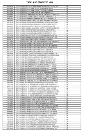 TABELA DE PRODUTOS NCM

85122019   OUTS.APARS.ELETR.DE ILUMINACAO P/AUTOMOVEIS/OUTS.CICLOS   UN
85318000   OUTS.APARS.ELETR.DE SINALIZACAO ACUSTICA OU VISUAL        UN
85301090   OUTS.APARS.ELETR.DE SINALIZACAO,ETC.P/VIAS FERREAS        UN
85122029   OUTS.APARS.ELETR.DE SINALIZ.VISUAL P/AUTOMOVEIS,ETC.      UN
85098000   OUTS.APARS.ELETROMECANICOS,C/MOTOR ELETR.USO DOMESTICO    UN
85308090   OUTS.APARS.ELETR.SINALIZACAO,ETC.P/VIAS TERRESTRES,ETC.   UN
84282090   OUTS.APARS.ELEVADORES/TRANSPORTADORES,PNEUMATICOS         UN
84283990   OUTS.APARS.ELEVADOR/TRANSPORT.ACAO CONTINUA,P/MERCAD.     UN
90219019   OUTS.APARS.IMPLANT.ORGAN.P/COMPENSAR DEFEITO/INCAPACID.   kg
82100090   OUTS.APARS.MECAN.ACION.MANUAL,P<=10KG,P/ALIMENTOS,ETC.    kg
84248900   OUTS.APARS.MECANICOS,P/PROJETAR,ETC.LIQUIDOS OU POS       UN
91070090   OUTS.APARS.P/ACIONAR MECANISMO EM TEMPO DETERMINADO,ETC   UN
90219080   OUTS.APARS.P/COMPENSAR DEFICIENCIAS OU ENFERMIDADES       kg
85359000   OUTS.APARS.P/INTERRUPCAO,ETC.DE CIRCUITOS ELETR.T>1KV     UN
85369090   OUTS.APARS.P/INTERRUPCAO,ETC.P/CIRCUITOS ELETR.T<=1KV     UN
90104900   OUTS.APARS.P/PROJECAO,ETC.DE TRACADOS DE CIRCUITOS,ETC.   UN
85363000   OUTS.APARS.P/PROTECAO DE CIRCUITOS ELETR.P/TENSAO<=1KV    UN
84248119   OUTS.APARS.P/PULVERIZAR FUNGICIDAS/INSETICIDAS,ETC.       UN
85175090   OUTS.APARS.P/TELECOM.CORRENTE PORTADORA/TELECOM.DIGITAL   UN
85271390   OUTS.APARS.RECEP.RADIODIF.C/APARS.SOM,PILHA/ELETR.        UN
85272190   OUTS.APARS.RECEP.RADIODIF.C/APARS.SOM,P/VEIC.AUTOMOVEIS   UN
85273120   OUTS.APARS.RECEP.RADIODIF.C/TOCA-DISCOS/FITAS/GRAVADOR    UN
85273110   OUTS.APARS.RECEP.RADIODIF.C/TOCA-FITAS E GRAVADOR         UN
85271310   OUTS.APARS.RECEP.RADIODIF.C/TOCA-FITAS,PILHA/ELETR.       UN
85279090   OUTS.APARS.RECEP.RADIOTELEF/RADIOTELEGRAF/RADIODIF.ETC.   UN
85281290   OUTS.APARS.RECEP.TELEVISAO CORES,MESMO C/APARS.SOM/IMAG   UN
85171991   OUTS.APARS.TELEFONICOS,N/COMBINADOS C/OUTS.APARS.         UN
85252090   OUTS.APARS.TRANSMISS.(EMISSORES) C/APAR.RECEPT.INCORP.    UN
85252069   OUTS.APARS.TRANSMISS.RECEPT.ANALOG.P/RADIOTELEF.ETC.      UN
85252059   OUTS.APARS.TRANSMISS.RECEPT.DE SISTEMA TRONCALIZADO       UN
85252079   OUTS.APARS.TRANSMISS.RECEPT.DIGIT.P/RADIOTELEF.F<15GHZ    UN
85252089   OUTS.APARS.TRANSM/RECEP.RADIOTELEF.ETC.DIGIT.F<=23GHZ     UN
85211089   OUTS.APARS.VIDEOFON.GRAV/REPROD.FITA MAGNET.L<19.05MM     UN
85211090   OUTS.APARS.VIDEOFON.GRAV/REPROD.FITA MAGNET.L>=19.05MM    UN
84191990   OUTS.AQUECEDORES DE AGUA,N/ELETR.DE AQUECIM.INSTANT.ETC   UN
73218200   OUTS.AQUECEDORES,ETC.DE FERRO/ACO,A COMBUSTIV.LIQUIDOS    UN
73218300   OUTS.AQUECEDORES,ETC.DE FERRO/ACO,A COMBUSTIV.SOLIDOS     UN
73218100   OUTS.AQUECEDORES,ETC.DE FERRO/ACO,A GAS/OUTS.COMBUSTIV.   UN
93039000   OUTS.ARMAS DE FOGO QUE UTIL.DEFLAGRACAO DA POLVORA,ETC.   UN
93040000   OUTS.ARMAS (ESPINGARDAS/CARABINAS/PISTOLAS/CASSETETES)    UN
76151900   OUTS.ARTEFATOS DE ALUMINIO,USO DOMESTICO E SUAS PARTES    kg
69091290   OUTS.ARTEFATOS DE CERAMICA,EXC.PORCELANA,DUREZA>=9MOHS    kg
74181900   OUTS.ARTEFATOS DE COBRE,USO DOMESTICO E SUAS PARTES       kg
42029100   OUTS.ARTEFATOS DE COURO NATURAL/RECONSTITUIDO/ENVERNIZ.   UN
39259000   OUTS.ARTEFATOS P/APETRECHAM.DE CONSTRUCOES,DE PLASTICOS   kg
73181900   OUTS.ARTEFATOS ROSCADOS,DE FERRO FUNDIDO,FERRO OU ACO     kg
42029200   OUTS.ARTEFATOS,DE FLS.DE PLASTICO OU MATERIAS TEXTEIS     UN
73249000   OUTS.ARTEFS.DE HIGIENE/TOUCADOR,DE FERRO/ACO,E PARTES     kg
70181090   OUTS.ARTEFS.DE VIDRO SEMELHS.IMITACAO PEDRAS PRECIOSAS    kg
70179000   OUTS.ARTEFS.DE VIDRO,P/LABORATORIO,HIGIENE E FARMACIA     kg
73239300   OUTS.ARTEFS.DOMESTICOS,DE ACOS INOXIDAVEIS,E PARTES       kg
73239200   OUTS.ARTEFS.DOMESTICOS,DE FERRO FUND.ESMALTAD.E PARTES    kg
73239100   OUTS.ARTEFS.DOMESTICOS,DE FERRO FUND.N/ESMALT.E PARTES    kg
63049200   OUTS.ARTEFS.GUARN.INTERIORES,DE ALGODAO,EXC.DE MALHA      kg
63049300   OUTS.ARTEFS.GUARN.INTERIORES,DE FIBRA SINT.EXC.DE MALHA   kg
63049900   OUTS.ARTEFS.GUARN.INTERIORES,DE OUT.MAT.TEXT.EXC.MALHA    kg
82149090   OUTS.ARTIGOS DE CUTELARIA DE MET.COMUNS,E SUAS PARTES     kg
39249000   OUTS.ARTIGOS DE HIGIENE OU DE TOUCADOR,DE PLASTICO        kg
40149090   OUTS.ARTIGOS DE HIGIENE,ETC.DE BORRACHA VULCAN.N/ENDUR.   kg
48209000   OUTS.ARTIGOS DE PAPEL/CARTAO,P/ESCRITORIO/PAPELARIA,ETC   kg
48189000   OUTS.ARTIGOS DE PAPEL,P/USO SANITARIO/DOMESTICO/HOSPIT.   kg
56012299   OUTS.ARTIGOS DE PASTAS DE FIBRAS SINTETICAS/ARTIFICIAIS   kg
39239000   OUTS.ARTIGOS DE TRANSPORTE OU DE EMBALAGEM,DE PLASTICOS   kg
69119000   OUTS.ARTIGOS DE USO DOMESTICO,HIGIENE,ETC.DE PORCELANA    kg
 
