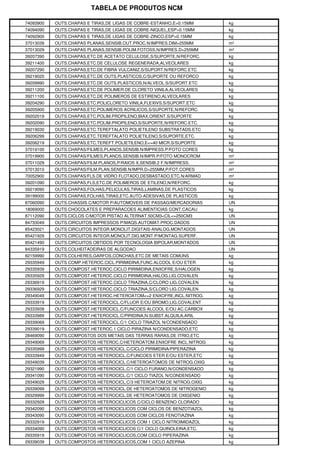 TABELA DE PRODUTOS NCM

74093900   OUTS.CHAPAS E TIRAS,DE LIGAS DE COBRE-ESTANHO,E>0.15MM    kg
74094090   OUTS.CHAPAS E TIRAS,DE LIGAS DE COBRE-NIQUEL,ESP>0.15MM   kg
74092900   OUTS.CHAPAS E TIRAS,DE LIGAS DE COBRE-ZINCO,ESP>0.15MM    kg
37013039   OUTS.CHAPAS PLANAS,SENSIB.OUT.PROC.N/IMPRES.DIM>255MM     m²
37013029   OUTS.CHAPAS PLANAS,SENSIB.POLIM.FOTOSS.N/IMPRES.D>255MM   m²
39207390   OUTS.CHAPAS,ETC.DE ACETATO CELULOSE,S/SUPORTE,N/REFORC.   kg
39211400   OUTS.CHAPAS,ETC.DE CELULOSE REGENERADA,ALVEOLARES         kg
39207290   OUTS.CHAPAS,ETC.DE FIBRA VULCANIZ.S/SUPORT.N/REFORC.ETC   kg
39219020   OUTS.CHAPAS,ETC.DE OUTS.PLASTICOS,C/SUPORTE OU REFORCO    kg
39209990   OUTS.CHAPAS,ETC.DE OUTS.PLASTICOS,N/ALVEOL.S/SUPORT.ETC   kg
39211200   OUTS.CHAPAS,ETC.DE POLIMER.DE CLORETO VINILA,ALVEOLARES   kg
39211100   OUTS.CHAPAS,ETC.DE POLIMEROS DE ESTIRENO,ALVEOLARES       kg
39204290   OUTS.CHAPAS,ETC.POLICLORETO VINILA,FLEXIVS.S/SUPORT.ETC   kg
39205900   OUTS.CHAPAS,ETC.POLIMEROS ACRILICOS,S/SUPORTE,N/REFORC.   kg
39202019   OUTS.CHAPAS,ETC.POLIM.PROPILENO,BIAX.ORIENT.S/SUPORTE     kg
39202090   OUTS.CHAPAS,ETC.POLIM.PROPILENO,S/SUPORTE,N/REFORC.ETC.   kg
39219030   OUTS.CHAPAS,ETC.TEREFTALATO POLIETILENO SUBSTRATADS.ETC   kg
39206299   OUTS.CHAPAS,ETC.TEREFTALATO POLIETILENO,S/SUPORTE,ETC.    kg
39206219   OUTS.CHAPAS,ETC.TEREFT.POLIETILENO,E<=40 MICR.S/SUPORTE   kg
37019100   OUTS.CHAPAS/FILMES,PLANOS,SENSIB.N/IMPRESS.P/FOTO CORES   kg
37019900   OUTS.CHAPAS/FILMES,PLANOS,SENSIB.N/IMPR.P/FOTO MONOCROM   m²
37011029   OUTS.CHAPAS/FILM.PLANOS,P/RAIOS X,SENSIB.2 F.N/IMPRESS.   m²
37013010   OUTS.CHAPAS/FILM.PLAN.SENSIB.N/IMPR.D>255MM,P/FOT.CORES   m²
70052900   OUTS.CHAPAS/FLS.DE VIDRO FLOTADO,DESBASTADO,ETC.N/ARMAD   m²
39201090   OUTS.CHAPAS,FLS,ETC.DE POLIMEROS DE ETILENO,N/REFORC.     kg
39219090   OUTS.CHAPAS,FOLHAS,PELICULAS,TIRAS,LAMINAS,DE PLASTICOS   kg
39199000   OUTS.CHAPAS,FOLHAS,TIRAS,ETC.AUTO-ADESIVAS,DE PLASTICOS   kg
87060090   OUTS.CHASSIS C/MOTOR P/AUTOMOVEIS DE PASSAG/MERCADORIAS   UN
18069000   OUTS.CHOCOLATES E PREPARACOES ALIMENTICIAS CONT.CACAU     kg
87112090   OUTS.CICLOS C/MOTOR PISTAO ALTERNAT.50CM3<CIL<=250CM3     UN
84733049   OUTS.CIRCUITOS IMPRESSOS P/MAQS.AUTOMAT.PROC.DADOS        UN
85423021   OUTS.CIRCUITOS INTEGR.MONOLIT.DIGITAIS-ANALOG.MONTADOS    UN
85421929   OUTS.CIRCUITOS INTEGR.MONOLIT.DIG.MONT.P/MONTAG.SUPERF.   UN
85421490   OUTS.CIRCUITOS OBTIDOS POR TECNOLOGIA BIPOLAR,MONTADOS    UN
84335919   OUTS.COLHEITADEIRAS DE ALGODAO                            UN
82159990   OUTS.COLHERES,GARFOS,CONCHAS,ETC.DE METAIS COMUNS         kg
29335949   OUTS.COMP.HETEROC.CICL.PIRIMIDINA,FUNC.ALCOOL E/OU ETER   kg
29335939   OUTS.COMPOST.HETEROC.CICLO PIRIMIDINA,ENXOFRE,S/HALOGEN   kg
29335929   OUTS.COMPOST.HETEROC.CICLO PIRIMIDINA,HALOG.LIG.COVALEN   kg
29336919   OUTS.COMPOST.HETEROC.CICLO TRIAZINA,C/CLORO LIG.COVALEN   kg
29336929   OUTS.COMPOST.HETEROC.CICLO TRIAZINA,S/CLORO LIG.COVALEN   kg
29349049   OUTS.COMPOST.HETEROC.HETEROATOM<=2 ENXOFRE,INCL.NITROG.   kg
29333919   OUTS.COMPOST.HETEROCICL.C/FLUOR E/OU BROMO,LIG.COVALENT   kg
29333939   OUTS.COMPOST.HETEROCICL.C/FUNCOES ALCOOL E/OU AC.CARBOX   kg
29333989   OUTS.COMPOST.HETEROCICL.C/PIRIDINA,N-SUBST.ALQUILA,ARIL   kg
29339069   OUTS.COMPOST.HETEROCICL.C/1 CICLO TRIAZOL N/CONDENSADO    kg
29339019   OUTS.COMPOST.HETEROC.1 CICLO PIRAZINA N/CONDENSADO,ETC    kg
28469090   OUTS.COMPOSTOS DOS METAIS DAS TERRAS RARAS,DE ITRIO,ETC   kg
29349069   OUTS.COMPOSTOS HETEROC.C/HETEROATOM.ENXOFRE INCL.NITROG   kg
29335999   OUTS.COMPOSTOS HETEROCICL.C/CICLO PIRIMIDINA/PIPERAZINA   kg
29333949   OUTS.COMPOSTOS HETEROCICL.C/FUNCOES ETER E/OU ESTER,ETC   kg
29349039   OUTS.COMPOSTOS HETEROCICL.C/HETEROATOMOS DE NITROG.OXIG   kg
29321990   OUTS.COMPOSTOS HETEROCICL.C/1 CICLO FURANO,N/CONDENSADO   kg
29341090   OUTS.COMPOSTOS HETEROCICL.C/1 CICLO TIAZOL N/CONDENSADO   kg
29349029   OUTS.COMPOSTOS HETEROCICL.C/3 HETEROATOM.DE NITROG.OXIG   kg
29339099   OUTS.COMPOSTOS HETEROCICL.DE HETEROATOMOS DE NITROGENIO   kg
29329999   OUTS.COMPOSTOS HETEROCICL.DE HETEROATOMOS DE OXIGENIO     kg
29332929   OUTS.COMPOSTOS HETEROCICLICOS C/CICLO BENZENO CLORADO     kg
29342090   OUTS.COMPOSTOS HETEROCICLICOS COM CICLOS DE BENZOTIAZOL   kg
29343090   OUTS.COMPOSTOS HETEROCICLICOS COM CICLOS FENOTIAZINA      kg
29332919   OUTS.COMPOSTOS HETEROCICLICOS COM 1 CICLO NITROIMIDAZOL   kg
29334090   OUTS.COMPOSTOS HETEROCICLICOS C/1 CICLO QUINOLEINA,ETC.   kg
29335919   OUTS.COMPOSTOS HETEROCICLICOS,COM CICLO PIPERAZINA        kg
29339039   OUTS.COMPOSTOS HETEROCICLICOS,COM 1 CICLO AZEPINA         kg
 