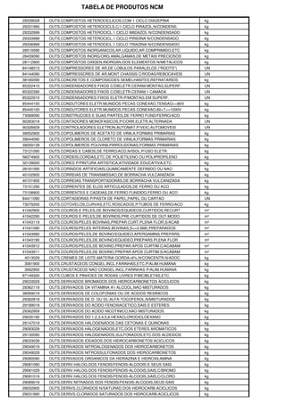 TABELA DE PRODUTOS NCM

29339029   OUTS.COMPOSTOS HETEROCICLICOS,COM 1 CICLO DIAZEPINA       kg
29331990   OUTS.COMPOSTOS HETEROCICLS.C/1 CICLO PIRAZOL,N/CONDENS.   kg
29332999   OUTS.COMPOSTOS HETEROCICL.1 CICLO IMIDAZOL N/CONDENSADO   kg
29333999   OUTS.COMPOSTOS HETEROCICL.1 CICLO PIRIDINA N/CONDENSADO   kg
29336999   OUTS.COMPOSTOS HETEROCICL.1 CICLO TRIAZINA N/CONDENSADO   kg
28510090   OUTS.COMPOSTOS INORGANICOS,AR LIQUIDO,AR COMPRIMIDO,ETC   kg
28439090   OUTS.COMPOSTOS INORG/ORG.AMALGAMAS,DE METAIS PRECIOSOS    kg
28112900   OUTS.COMPOSTOS OXIGEN.INORGAN.DOS ELEMENTOS N/METALICOS   kg
84148013   OUTS.COMPRESSORES DE AR,DE LOBULOS PARALELOS ("ROOTS")    UN
84144090   OUTS.COMPRESSORES DE AR,MONT.CHASSIS C/RODAS/REBOCAVEIS   UN
38160090   OUTS.CONCRETOS E COMPOSICOES SEMELHANTES,REFRATARIOS      kg
85322410   OUTS.CONDENSADORES FIXOS C/DIELETR.CERAM.MONTAG.SUPERF.   UN
85322390   OUTS.CONDENSADORES FIXOS C/DIELETR.CERAM.1 CAMADA         UN
85322910   OUTS.CONDENSADORES FIXOS ELETR.P/MONTAG.EM SUPERF.        UN
85444100   OUTS.CONDUTORES ELETR.MUNIDOS PECAS CONEXAO,TENSAO<=80V   kg
85445100   OUTS.CONDUTORES ELETR.MUNIDOS PECAS CONEXAO,80<T<=1000V   kg
73089090   OUTS.CONSTRUCOES E SUAS PARTES,DE FERRO FUND/FERRO/ACO    kg
90283019   OUTS.CONTADORES MONOFASICOS,P/CORR.ELETR.ALTERNADA        UN
90328929   OUTS.CONTROLADORES ELETRON.AUTOMAT.P/VEIC.AUTOMOVEIS      UN
39052900   OUTS.COPOLIMEROS DE ACETATO DE VINILA,FORMAS PRIMARIAS    kg
39044090   OUTS.COPOLIMEROS DE CLORETO DE VINILA,FORMAS PRIMARIAS    kg
39059139   OUTS.COPOLIMEROS POLIVINILPIRROLIDONAS,FORMAS PRIMARIAS   kg
73121090   OUTS.CORDAS E CABOS,DE FERRO/ACO,N/ISOL.P/USO ELETR.      kg
56074900   OUTS.CORDEIS,CORDAS,ETC.DE POLIETILENO OU POLIPROPILENO   kg
32139000   OUTS.CORES P/PINTURA ARTISTICA,ATIVIDADE EDUCATIVA,ETC.   kg
28181090   OUTS.CORINDOS ARTIFICIAIS,QUIMICAMENTE DEFINIDO OU NAO    kg
40102900   OUTS.CORREIAS DE TRANSMISSAO,DE BORRACHA VULCANIZADA      kg
40101900   OUTS.CORREIAS TRANSPORTADORAS,DE BORRACHA VULCANIZADA     kg
73151290   OUTS.CORRENTES DE ELOS ARTICULADOS,DE FERRO OU ACO        kg
73158900   OUTS.CORRENTES E CADEIAS,DE FERRO FUNDIDO,FERRO OU ACO    kg
84411090   OUTS.CORTADEIRAS P/PASTA DE PAPEL,PAPEL OU CARTAO         UN
73079200   OUTS.COTOVELOS,CURVAS,ETC.ROSCADOS,P/TUBOS DE FERRO/ACO   kg
41042900   OUTS.COUROS E PELES,DE BOVINOS/EQUIDEOS,CURTIDOS,RECURT   m²
41042290   OUTS.COUROS E PELES,DE BOVINOS,PRE-CURTIDOS DE OUT.MODO   m²
41043119   OUTS.COUROS/PELES BOVINAS,PREPAR.CURT.PLENA FLOR,S/ACAB   m²
41041090   OUTS.COUROS/PELES INTEIRAS,BOVINAS,S<=2.6M2,PREPARADOS    m²
41043990   OUTS.COUROS/PELES,DE BOVINO/EQUIDEO,APERGAMINS.PREPARS.   m²
41043190   OUTS.COUROS/PELES,DE BOVINO/EQUIDEO,PREPARS.PLENA FLOR    m²
41043912   OUTS.COUROS/PELES,DE BOVINO,PREPAR.APOS CURTIM.C/ACABAM   m²
41043911   OUTS.COUROS/PELES,DE BOVINO,PREPAR.APOS CURTIM.S/ACABAM   m²
4013029    OUTS.CREMES DE LEITE,MATERIA GORDA>6%,N/CONCENTR.N/ADOC   kg
3061900    OUTS.CRUSTACEOS CONGEL.INCL.FARINHAS,ETC.P/ALIM.HUMANA    kg
3062900    OUTS.CRUSTACEOS NAO CONGEL.INCL.FARINHAS P/ALIM.HUMANA    kg
87149300   OUTS.CUBOS E PINHOES DE RODAS LIVRES P/BICIBLETAS,ETC.    kg
29033029   OUTS.DERIVADOS BROMADOS DOS HIDROCARBONETOS ACICLICOS     kg
29362119   OUTS.DERIVADOS DA VITAMINA A1 ALCOOL,NAO MISTURADOS       kg
38069019   OUTS.DERIVADOS DE COLOFONIAS OU DE ACIDOS RESINICOS       kg
29362819   OUTS.DERIVADOS DE D- OU DL-ALFA-TOCOFEROL,N/MISTURADOS    kg
29189019   OUTS.DERIVADOS DO ACIDO FENOXIACETICO,SAIS E ESTERES      kg
29362959   OUTS.DERIVADOS DO ACIDO NICOTINICO,NAO MISTURADOS         kg
29035190   OUTS.DERIVADOS DO 1,2,3,4,5,6-HEXACLOROCICLOEXANO         kg
29147019   OUTS.DERIVADOS HALOGENADOS DAS CETONAS E QUINONAS         kg
29093029   OUTS.DERIVADOS HALOGENADOS,ETC.DOS ETERES AROMATICOS      kg
29130090   OUTS.DERIVADOS HALOGENADOS,SULFONADOS,ETC.DOS ALDEIDOS    kg
29033039   OUTS.DERIVADOS IODADOS DOS HIDROCARBONETOS ACICLICOS      kg
29049019   OUTS.DERIVADOS NITROALOGENADOS DOS HIDROCARBONETOS        kg
29049029   OUTS.DERIVADOS NITROSSULFONADOS DOS HIDROCARBONETOS       kg
29280090   OUTS.DERIVADOS ORGANICOS DA HIDRAZINA E HIDROXILAMINA     kg
29081090   OUTS.DERIV.HALOG.DOS FENOIS/FENOIS-ALCOOIS E SEUS SAIS    kg
29081029   OUTS.DERIV.HALOG.DOS FENOIS/FENOIS-ALCOOIS,SAIS,C/BROMO   kg
29081019   OUTS.DERIV.HALOG.DOS FENOIS/FENOIS-ALCOOIS,SAIS,C/CLORO   kg
29089019   OUTS.DERIV.NITRADOS DOS FENOIS/FENOIS-ALCOOIS,SEUS SAIS   kg
29032900   OUTS.DERIVS.CLORADOS N/SATURAD.DOS HIDROCARB.ACICLICOS    kg
29031990   OUTS.DERIVS.CLORADOS SATURADOS DOS HIDROCARB.ACICLICOS    kg
 