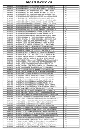 TABELA DE PRODUTOS NCM

55039000   OUTS.FIBRAS SINTETICAS DESCONTINUAS,NAO CARDADAS,ETC.     kg
55069000   OUTS.FIBRAS SINTETICAS,CARDADAS,PENTEADAS,ETC.P/FIACAO    kg
53031090   OUTS.FIBRAS TEXTEIS LIBERIANAS,EM BRUTO OU MACERADAS      kg
53039090   OUTS.FIBRAS TEXTEIS LIBER.TRABALH.OUT.MODO,ESTOPAS,ETC.   kg
53059990   OUTS.FIBRAS TEXTEIS VEGETAIS TRABALH.ESTOPAS,DESPERDS.    kg
37024429   OUTS.FILMES MONOCROM.SENSIB.N/IMPRES.105<L<=610MM,ROLOS   m²
37024390   OUTS.FILMES N/PERF.SENSIB.N/IMPR.L>610MM,C<=200M,ROLOS    kg
37023900   OUTS.FILMES N/PERFUR.SENSIB.N/IMPRESS.L<=105MM,EM ROLOS   kg
37024290   OUTS.FILMES N/PERFUR.SENSIB.N/IMPR.L>610MM,C>200M,ROLOS   kg
37025190   OUTS.FILMES P/FOTO CORES,N/IMPRESS.L<=16MM,C<=14M,ROLOS   m
37025419   OUTS.FILMES P/FOTO CORES,N/IMPRESS.L=35MM,C<=30M,ROLOS    m
37025499   OUTS.FILMES P/FOTO CORES,N/IMPR.16<L<35MM,C<=30M,ROLOS    m
37023100   OUTS.FILMES P/FOTO CORES,SENSIB.N/IMPRES.L<=105MM,ROLOS   UN
37029100   OUTS.FILMES SENSIB.N/IMPRESS.L<=16MM,C<=14M,EM ROLOS      m
37029200   OUTS.FILMES SENSIB.N/IMPRESS.L<=16MM,C>14M,EM ROLOS       m
37029400   OUTS.FILMES SENSIB.N/IMPRES.16MM<L<=35MM,C>14M,EM ROLOS   m
72139910   OUTS.FIO-MAQUINAS DE FERRO/ACO,N/LIGADO,CARBONO>=0.6%     kg
72139190   OUTS.FIO-MAQUINAS DE FERRO/ACO,N/LIGADO,SEC.CIRC.D<14MM   kg
52051390   OUTS.FIOS ALGOD>=85%,SIMPL.FIBRA N/PENT.192.3<=T<232.5D   kg
52052390   OUTS.FIOS ALGOD>=85%,SIMPL.FIBRA PENT.192.3D<=T<232.56D   kg
76051910   OUTS.FIOS DE ALUMINIO N/LIG.RESIST.ELETR<=0.283 OHM.MM2   kg
72171019   OUTS.FIOS DE FERRO/ACO N/LIG.N/REVEST.CARBONO>=0,6%       kg
72173090   OUTS.FIOS DE FERRO/ACO,N/LIG.REVEST.OUTS.METAIS COMUNS    kg
51071019   OUTS.FIOS DE LA PENTEADA (CONTEUDO>=85%),RETORCIDOS       kg
76052910   OUTS.FIOS DE LIGAS ALUMINIO,RESIST.ELETR<=0.0328OHM.MM2   kg
56050090   OUTS.FIOS METALICOS CONST.FIOS TEXT.ETC.COMBIN.C/METAL    kg
56049090   OUTS.FIOS TEXTEIS/LAMINAS,ETC.COM BORRACHA OU PLASTICO    kg
83119000   OUTS.FIOS,VARETAS,TUBOS,CHAPAS,ETC.DE METAIS COMUNS       kg
58062000   OUTS.FITAS CONTEUDO>=5% DE FIOS DE ELASTOMEROS/BORRACHA   kg
96121013   OUTS.FITAS DE PLASTICO,EM CARTUCHOS,P/MAQS.DE ESCREVER    UN
73079100   OUTS.FLANGES P/TUBOS,DE FERRO FUNDIDO/FERRO OU ACO        kg
28269000   OUTS.FLUOSSILICATOS,FLUORALUMINATOS,SAIS COMPLEXS.FLUOR   kg
38109000   OUTS.FLUXOS/PREPARS.AUXILIARES/VARETAS,P/SOLDAR,ETC.      kg
36049090   OUTS.FOGUETES DE SINALIZACAO E ARTIGOS DE PIROTECNIA      kg
82023900   OUTS.FOLHAS DE SERRAS CIRC.DE METAIS COMUNS,INCL.PARTES   kg
76071990   OUTS.FOLHAS E TIRAS,DE ALUMINIO,S/SUPORTE,ESP<=0.2MM      kg
74102190   OUTS.FOLHAS/TIRAS,DE COBRE REFIN.C/SUPORTE,E<=0.15MM      kg
74101190   OUTS.FOLHAS/TIRAS,DE COBRE REFIN.S/SUPORTE,E<=0.15MM      kg
78011019   OUTS.FORMAS BRUTAS DE CHUMBO REFINADO,ELETROLITICO        t
79011290   OUTS.FORMAS BRUTAS DE ZINCO N/LIG.CONT.ZINCO<99,99%       t
79011199   OUTS.FORMAS BRUTAS DE ZINCO N/LIG.CONT.ZINCO>=99.99%      t
79011119   OUTS.FORMAS BRUTAS DE ZINCO N/LIG.ZINCO>=99.99%,ELETROL   t
25030090   OUTS.FORMAS DE ENXOFRE,EXC.SUBLIMADO,PRECIPIT.COLOIDAL    kg
40069000   OUTS.FORMAS E ARTIGOS,DE BORRACHA NAO VULCANIZADA         kg
84178090   OUTS.FORNOS INDUSTRIAIS OU DE LABORATORIO,N/ELETRICOS     UN
84171090   OUTS.FORNOS N/ELETR.P/USTULACAO,ETC.DE MINERIOS/METAIS    UN
85166000   OUTS.FORNOS,FOGOES DE COZINHA,FOGAREIROS,ETC.ELETROTERM   UN
28480090   OUTS.FOSFETOS DE CONSTITUICAO QUIMICA DEFINIDA OU NAO     kg
30021029   OUTS.FRACOES DO SANGUE,PROD.IMUNOL.MODIF.EXC.MEDICAMENT   kg
30021039   OUTS.FRACOES DO SANGUE,PROD.IMUNOL.MODIF.(MEDICAMENTOS)   kg
87149490   OUTS.FREIOS E SUAS PARTES P/BICICLETAS E OUTS.CICLOS      kg
86072900   OUTS.FREIOS E SUAS PARTES,DE VEICULOS P/VIAS FERREAS      kg
87083900   OUTS.FREIOS E SUAS PARTES,P/TRATORES/VEIC.AUTOMOVEIS      UN
8119000    OUTS.FRUTAS CONGELADAS,N/COZIDAS,COZIDAS EM AGUA/VAPOR    kg
8129000    OUTS.FRUTAS CONSERVADAS EM AGUA SALGADA,SULFURADA,ETC.    kg
20081900   OUTS.FRUTAS DE CASCA RIJA,OUTS.SEMENTES,PREPARS/CONSERV   kg
20089900   OUTS.FRUTAS,PARTES DE PLANTAS,PREPARS/CONSERVS.OUT.MODO   kg
24012090   OUTS.FUMOS NAO MANUFATURADOS,TOTAL/PARCIALM.DESTALADOS    kg
27111990   OUTS.GASES LIQUEFEITOS DE HIDROCARBONETOS GASOSOS         kg
17023019   OUTS.GLICOSES CONTENDO ESTADO SECO,PESO<20% DE FRUTOSE    kg
13019000   OUTS.GOMAS,RESINAS,GOMAS-RESINAS,OLEORRESINAS,NATURAIS    kg
15159000   OUTS.GORDURAS E OLEOS,VEGETAIS,FIXOS,MESMO REFINADOS      kg
15060000   OUTS.GORDURAS,OLEOS,ANIMAIS,INCL.REFIN.MAS N/QUIM.MODIF   kg
84322900   OUTS.GRADES,ESCARIFICADORES,CULTIVADORES,ENXADAS,ETC.     UN
 