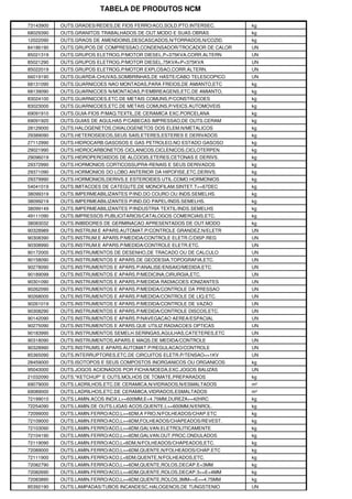 TABELA DE PRODUTOS NCM

73143900   OUTS.GRADES/REDES,DE FIOS FERRO/ACO,SOLD.PTO.INTERSEC.    kg
68029390   OUTS.GRANITOS TRABALHADOS DE OUT.MODO E SUAS OBRAS        kg
12022090   OUTS.GRAOS DE AMENDOINS,DESCASCADOS,N/TORRADOS,N/COZID.   kg
84186190   OUTS.GRUPOS DE COMPRESSAO,CONDENSADOR/TROCADOR DE CALOR   UN
85021319   OUTS.GRUPOS ELETROG.P/MOTOR DIESEL,P>375KVA,CORR.ALTERN   UN
85021290   OUTS.GRUPOS ELETROG.P/MOTOR DIESEL,75KVA<P<375KVA         UN
85022019   OUTS.GRUPOS ELETROG.P/MOTOR EXPLOSAO,CORR.ALTERN.         UN
66019190   OUTS.GUARDA-CHUVAS,SOMBRINHAS,DE HASTE/CABO TELESCOPICO   UN
68131090   OUTS.GUARNICOES NAO MONTADAS,PARA FREIOS,DE AMIANTO,ETC   kg
68139090   OUTS.GUARNICOES N/MONTADAS,P/EMBREAGENS,ETC.DE AMIANTO,   kg
83024100   OUTS.GUARNICOES,ETC.DE METAIS COMUNS,P/CONSTRUCOES        kg
83023000   OUTS.GUARNICOES,ETC.DE METAIS COMUNS,P/VEICS.AUTOMOVEIS   kg
69091910   OUTS.GUIA-FIOS P/MAQ.TEXTIL,DE CERAMICA EXC.PORCELANA     kg
69091920   OUTS.GUIAS DE AGULHAS P/CABECAS IMPRESSAO,DE OUTS.CERAM   kg
28129000   OUTS.HALOGENETOS,OXIALOGENETOS DOS ELEM.N/METALICOS       kg
29389090   OUTS.HETEROSIDEOS,SEUS SAIS,ETERES,ESTERES E DERIVADOS    kg
27112990   OUTS.HIDROCARB.GASOSOS E GAS PETROLEO,NO ESTADO GASOSO    kg
29021990   OUTS.HIDROCARBONETOS CICLANICOS,CICLENICOS,CICLOTERPEN.   kg
29096019   OUTS.HIDROPEROXIDOS DE ALCOOIS,ETERES,CETONAS E DERIVS.   kg
29372990   OUTS.HORMONIOS CORTICOSSUPRA-RENAIS E SEUS DERIVADOS      kg
29371090   OUTS.HORMONIOS DO LOBO ANTERIOR DA HIPOFISE,ETC.DERIVS.   kg
29379990   OUTS.HORMONIOS,DERIVS.E ESTEROIDES UTIL.COMO HORMONIOS    kg
54041019   OUTS.IMITACOES DE CATEGUTE,DE MONOFILAM.SINTET.T>=67DEC   kg
38099319   OUTS.IMPERMEABILIZANTES P/IND.DO COURO OU INDS.SEMELHS.   kg
38099219   OUTS.IMPERMEABILIZANTES P/IND.DO PAPEL/INDS.SEMELHS.      kg
38099149   OUTS.IMPERMEABILIZANTES P/INDUSTRIA TEXTIL/INDS.SEMELHS   kg
49111090   OUTS.IMPRESSOS PUBLICITARIOS/CATALOGOS COMERCIAIS,ETC.    kg
38083032   OUTS.INIBIDORES DE GERMINACAO APRESENTADOS DE OUT.MODO    kg
90328989   OUTS.INSTRUM.E APARS.AUTOMAT.P/CONTROLE GRANDEZ.N/ELETR   UN
90308390   OUTS.INSTRUM.E APARS.P/MEDIDA/CONTROLE ELETR.C/DISP.REG   UN
90308990   OUTS.INSTRUM.E APARS.P/MEDIDA/CONTROLE ELETR.ETC.         UN
90172000   OUTS.INSTRUMENTOS DE DESENHO,DE TRACADO OU DE CALCULO     UN
90158090   OUTS.INSTRUMENTOS E APARS.DE GEODESIA,TOPOGRAFIA,ETC.     UN
90278090   OUTS.INSTRUMENTOS E APARS.P/ANALISE/ENSAIO/MEDIDA,ETC.    UN
90189099   OUTS.INSTRUMENTOS E APARS.P/MEDICINA,CIRURGIA,ETC.        UN
90301090   OUTS.INSTRUMENTOS E APARS.P/MEDIDA RADIACOES IONIZANTES   UN
90262090   OUTS.INSTRUMENTOS E APARS.P/MEDIDA/CONTROLE DA PRESSAO    UN
90268000   OUTS.INSTRUMENTOS E APARS.P/MEDIDA/CONTROLE DE LIQ.ETC.   UN
90261019   OUTS.INSTRUMENTOS E APARS.P/MEDIDA/CONTROLE DE VAZAO      UN
90308290   OUTS.INSTRUMENTOS E APARS.P/MEDIDA/CONTROLE DISCOS,ETC.   UN
90142090   OUTS.INSTRUMENTOS E APARS.P/NAVEGACAO AEREA/ESPACIAL      UN
90275090   OUTS.INSTRUMENTOS E APARS.QUE UTILIZ.RADIACOES OPTICAS    UN
90183990   OUTS.INSTRUMENTOS SEMELH.SERINGAS,AGULHAS,CATETERES,ETC   UN
90318090   OUTS.INSTRUMENTOS,APARS.E MAQS.DE MEDIDA/CONTROLE         UN
90328990   OUTS.INSTRUMS.E APARS.AUTOMAT.P/REGULACAO/CONTROLE        UN
85365090   OUTS.INTERRUPTORES,ETC.DE CIRCUITOS ELETR.P/TENSAO<=1KV   UN
28459000   OUTS.ISOTOPOS E SEUS COMPOSTOS INORGANICOS OU ORGANICOS   kg
95043000   OUTS.JOGOS ACIONADOS POR FICHA/MOEDA,EXC.JOGOS BALIZAS    UN
21032090   OUTS."KETCHUP" E OUTS.MOLHOS DE TOMATE,PREPARADOS         kg
69079000   OUTS.LADRILHOS,ETC.DE CERAMICA,N/VIDRADOS,N/ESMALTADOS    m²
69089000   OUTS.LADRILHOS,ETC.DE CERAMICA,VIDRADOS,ESMALTADOS        m²
72199010   OUTS.LAMIN.ACOS INOX.L>=600MM,E<4.75MM,DUREZA>=42HRC      kg
72254090   OUTS.LAMIN.DE OUTS.LIGAS ACOS,QUENTE,L>=600MM,N/ENROL.    kg
72099000   OUTS.LAMIN.FERRO/ACO,L>=6DM,A FRIO,N/FOLHEADOS/CHAP.ETC   kg
72109000   OUTS.LAMIN.FERRO/ACO,L>=6DM,FOLHEADOS/CHAPEADOS/REVEST.   kg
72103090   OUTS.LAMIN.FERRO/ACO,L>=6DM,GALVAN.ELETROLITICAMENTE      kg
72104190   OUTS.LAMIN.FERRO/ACO,L>=6DM,GALVAN.OUT.PROC.ONDULADOS     kg
72119090   OUTS.LAMIN.FERRO/ACO,L<6DM,N/FOLHEADOS/CHAPEADOS,ETC.     kg
72089000   OUTS.LAMIN.FERRO/ACO,L>=6DM,QUENTE,N/FOLHEADOS/CHAP.ETC   kg
72111900   OUTS.LAMIN.FERRO/ACO,L<6DM,QUENTE,N/FOLHEADOS,ETC.        kg
72082790   OUTS.LAMIN.FERRO/ACO,L>=6DM,QUENTE,ROLOS,DECAP.E<3MM      kg
72082690   OUTS.LAMIN.FERRO/ACO,L>=6DM,QUENTE,ROLOS,DECAP.3<=E<4MM   kg
72083890   OUTS.LAMIN.FERRO/ACO,L>=6DM,QUENTE,ROLOS,3MM<=E<=4.75MM   kg
85392190   OUTS.LAMPADAS/TUBOS INCANDESC.HALOGENOS,DE TUNGSTENIO     UN
 