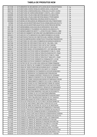 TABELA DE PRODUTOS NCM
26131090 OUTS.MINERIOS DE MOLIBDENIO,USTULADOS,SEUS CONCENTRADOS kg
38247900 OUTS.MISTURAS C/DERIV.PERALOG.HIDROC.ACICL.2 HALOG.DIF. kg
38247190 OUTS.MISTURAS C/HIDROCARB.ACICL.PERALOG.C/FLUOR E CLORO kg
27075000 OUTS.MISTURAS DE HIDROCARB.AROMAT.C/DESTIL>=65% A 250GC kg
33029090 OUTS.MISTURAS UTILIZS.COMO MATERIA BASICA P/A INDUSTRIA kg
33029019 OUTS.MISTURAS UTILIZS.COMO MATERIA BASICA P/PERFUMARIA kg
94029090 OUTS.MOBILIARIOS P/MEDICINA,CIRURGIA,ODONTOLOGIA,ETC. kg
95032000 OUTS.MODELOS REDUZIDOS,DE BRINQUEDO,EM CONJ.P/MONTAGEM kg
3079900 OUTS.MOLUSCOS,INVERTEBR.AQUATICOS,CONGELADOS,SECOS,ETC. kg
3079100 OUTS.MOLUSCOS,INVERTEBR.AQUATICOS,VIVOS,FRESCOS,REFRIG. kg
29211990 OUTS.MONOAMINAS ACICLICAS,SEUS DERIVADOS E SEUS SAIS kg
29213090 OUTS.MONOAMINAS E POLIAMINAS CICLANICAS,CICLENICAS,ETC. kg
54041090 OUTS.MONOFILAMENTOS SINTET.T>=67DECITEX,SEC.TRANSV<=1MM kg
68042119 OUTS.MOS DE DIAMANTE NATURAL/SINT.AGLOMERADOS,D<53.34CM kg
68042219 OUTS.MOS DE OUTS.ABRASIVOS AGLOMER/CERAMICA,D<53.34CM kg
87119000 OUTS.MOTOCICLETAS/CICLOS C/MOTOR AUXIL.CARROS LATERAIS UN
84143019 OUTS.MOTOCOMPRESSORES HERMETICOS P/EQUIPAM.FRIGORIFICOS UN
84072910 OUTS.MOTORES DE EXPLOSAO,P/EMBARCACAO,MONOCILINDRICOS UN
84073390 OUTS.MOTORES DE EXPLOSAO,P/VEIC.CAP.87, 250<CM3<=1000 UN
84073490 OUTS.MOTORES DE EXPLOSAO,P/VEIC.CAP.87,SUP.1000CM3 UN
84073190 OUTS.MOTORES DE EXPLOSAO.P/VEIC.DO CAP.87,ATE 50CM3 UN
84089010 OUTS.MOTORES DIESEL,ESTACIONARIOS,POT>=337.5KW,RPM>1000 UN
85014019 OUTS.MOTORES ELETR.DE CORR.ALTERN.MONOF.37.5W<P<=15KW UN
85015390 OUTS.MOTORES ELETR.DE CORR.ALTERN.POLIFASICOS,POT>75KW UN
85015190 OUTS.MOTORES ELETR.DE CORR.ALTERN.POLIF.37.5W<P<=750W UN
85015290 OUTS.MOTORES ELETR.DE CORR.ALTERN.POLIF.750W<POT<=75KW UN
85011029 OUTS.MOTORES ELETR.DE CORRENTE ALTERNADA,POT<=37.5W UN
85013419 OUTS.MOTORES ELETR.DE CORRENTE CONTINUA,POT>375KW UN
39122029 OUTS.NITRATOS DE CELULOSE,SEM CARGA,EM FORMA PRIMARIA kg
70139190 OUTS.OBJS.DE CRISTAL DE CHUMBO,P/TOUCADOR OU ESCRITORIO kg
70133290 OUTS.OBJS.DE VIDRO,P/SERV.MESA/COZINHA,DILAT<=0.000005K kg
68159190 OUTS.OBRAS CONTENDO MAGNESITA,DOLOMITA OU CROMITA kg
40161090 OUTS.OBRAS DE BORRACHA VULCANIZADA ALVEOLAR N/ENDUREC. kg
40169990 OUTS.OBRAS DE BORRACHA VULCANIZADA,NAO ENDURECIDA kg
81130090 OUTS.OBRAS DE CERAMAIS,DESPERD.E RESIDUOS DE CERAMAIS kg
68109900 OUTS.OBRAS DE CIMENTO,CONCRETO OU DE PEDRA ARTIFICIAL kg
74199100 OUTS.OBRAS DE COBRE,VAZADAS,MOLDADAS,ESTAMPADAS,FORJAD. kg
68119000 OUTS.OBRAS DE FIBROCIMENTO,CIMENTO-CELULOSE E SEMELHS. kg
68099000 OUTS.OBRAS DE GESSO OU DE COMPOSICOES A BASE DE GESSO kg
68151090 OUTS.OBRAS DE GRAFITA/OUTS.CARBONOS,P/USO NAO ELETRICO kg
81110090 OUTS.OBRAS DE MANGANES,DESPERD.E RESIDUOS DE MANGANES kg
44189000 OUTS.OBRAS DE MARCENARIA OU CARPINTARIA,P/CONSTRUCOES kg
68069090 OUTS.OBRAS DE MATERIAS MINERAIS P/ISOLAM.CALOR,SOM,ETC. kg
68159990 OUTS.OBRAS DE PEDRAS OU DE OUTS.MATERIAS MINERAIS kg
71162090 OUTS.OBRAS DE PEDRAS PRECIOSAS/SEMI,SINTETICAS/RECONST. kg
42069000 OUTS.OBRAS DE TRIPA,"BAUDRUCHES",BEXIGA OU DE TENDOES kg
73251000 OUTS.OBRAS MOLDADAS DE FERRO FUNDIDO,NAO MALEAVEL kg
90049090 OUTS.OCULOS P/PROTECAO OU OUTS.FINS E ARTIGOS SEMELHS. UN
15100000 OUTS.OLEOS DE AZEITONAS E MISTURAS C/AZEITES DE OLIVA kg
15149090 OUTS.OLEOS DE NABO SILVESTRE,DE COLZA OU DE MOSTARDA kg
27100099 OUTS.OLEOS DE PETROLEO,MINERAIS BETUMINOSOS E PREPARS. kg
27079900 OUTS.OLEOS E PRODS.DA DESTIL.DOS ALCATROES DA HULHA,ETC kg
5069000 OUTS.OSSOS E NUCLEOS CORNEOS,EM BRUTO,DESENGORD.ETC. kg
4070090 OUTS.OVOS DE AVES,COM CASCA,FRESCOS,CONSERVADOS,COZIDOS kg
4089900 OUTS.OVOS DE AVES,SEM CASCA,FRESCOS,COZIDOS EM AGUA,ETC kg
28220090 OUTS.OXIDOS E HIDROXIDOS DE COBALTO,INCL.OS COMERCIAIS kg
44111900 OUTS.PAINEIS DE FIBRAS DE MADEIRA,DENSIDADE>0.8G/CM3 m³
44119100 OUTS.PAINEIS DE FIBRAS DE MADEIRA,N/TRAB.MECAN.N/RECOB. m³
44113900 OUTS.PAINEIS DE FIBRAS DE MADEIRA,0.35G/CM3<D<=0.5G/CM3 m³
44112900 OUTS.PAINEIS DE FIBRAS DE MADEIRA,0.5G/CM3<D<=0,8G/CM3 m³
48149000 OUTS.PAPEIS DE PAREDE/REVESTIM.PAREDES,PAPEL P/VITRAIS kg
48112900 OUTS.PAPEIS E CARTOES GOMADOS/ADESIVOS,EM ROLOS/FOLHAS kg
48026090 OUTS.PAPEIS E CARTOES,COM FIBRA PROCESSO MECANICO>10% kg
48056000 OUTS.PAPEIS E CARTOES,N/REVEST.EM ROLOS/FLS.P<=150G/M2 kg
 