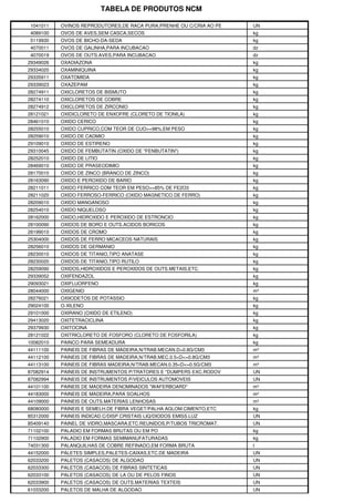 TABELA DE PRODUTOS NCM
1041011 OVINOS REPRODUTORES,DE RACA PURA,PRENHE OU C/CRIA AO PE UN
4089100 OVOS DE AVES,SEM CASCA,SECOS kg
5119930 OVOS DE BICHO-DA-SEDA kg
4070011 OVOS DE GALINHA,PARA INCUBACAO dz
4070019 OVOS DE OUTS.AVES,PARA INCUBACAO dz
29349026 OXADIAZONA kg
29334020 OXAMINIQUINA kg
29335911 OXATOMIDA kg
29339023 OXAZEPAM kg
28274911 OXICLORETOS DE BISMUTO kg
28274110 OXICLORETOS DE COBRE kg
28274912 OXICLORETOS DE ZIRCONIO kg
28121021 OXIDICLORETO DE ENXOFRE (CLORETO DE TIONILA) kg
28461010 OXIDO CERICO kg
28255010 OXIDO CUPRICO,COM TEOR DE CUO>=98%,EM PESO kg
28259010 OXIDO DE CADMIO kg
29109010 OXIDO DE ESTIRENO kg
29310045 OXIDO DE FEMBUTATIN (OXIDO DE "FENBUTATIN") kg
28252010 OXIDO DE LITIO kg
28469010 OXIDO DE PRASEODIMIO kg
28170010 OXIDO DE ZINCO (BRANCO DE ZINCO) kg
28163090 OXIDO E PEROXIDO DE BARIO kg
28211011 OXIDO FERRICO COM TEOR EM PESO>=85% DE FE2O3 kg
28211020 OXIDO FERROSO-FERRICO (OXIDO MAGNETICO DE FERRO) kg
28209010 OXIDO MANGANOSO kg
28254010 OXIDO NIQUELOSO kg
28162000 OXIDO,HIDROXIDO E PEROXIDO DE ESTRONCIO kg
28100090 OXIDOS DE BORO E OUTS.ACIDOS BORICOS kg
28199010 OXIDOS DE CROMO kg
25304000 OXIDOS DE FERRO MICACEOS NATURAIS kg
28256010 OXIDOS DE GERMANIO kg
28230010 OXIDOS DE TITANIO,TIPO ANATASE kg
28230020 OXIDOS DE TITANIO,TIPO RUTILO kg
28259090 OXIDOS,HIDROXIDOS E PEROXIDOS DE OUTS.METAIS,ETC. kg
29339052 OXIFENDAZOL kg
29093021 OXIFLUORFENO kg
28044000 OXIGENIO m³
28276021 OXIIODETOS DE POTASSIO kg
29024100 O-XILENO kg
29101000 OXIRANO (OXIDO DE ETILENO) kg
29413020 OXITETRACICLINA kg
29379930 OXITOCINA kg
28121022 OXITRICLORETO DE FOSFORO (CLORETO DE FOSFORILA) kg
10082010 PAINCO PARA SEMEADURA kg
44111100 PAINEIS DE FIBRAS DE MADEIRA,N/TRAB.MECAN.D>0.8G/CM3 m³
44112100 PAINEIS DE FIBRAS DE MADEIRA,N/TRAB.MEC.0.5<D<=0.8G/CM3 m³
44113100 PAINEIS DE FIBRAS MADEIRA,N/TRAB.MECAN.0.35<D<=0.5G/CM3 m³
87082914 PAINEIS DE INSTRUMENTOS P/TRATORES E "DUMPERS EXC.RODOV UN
87082994 PAINEIS DE INSTRUMENTOS P/VEICULOS AUTOMOVEIS UN
44101100 PAINEIS DE MADEIRA DENOMINADOS "WAFERBOARD" m³
44183000 PAINEIS DE MADEIRA,PARA SOALHOS m²
44109000 PAINEIS DE OUTS.MATERIAS LENHOSAS m³
68080000 PAINEIS E SEMELH.DE FIBRA VEGET/PALHA AGLOM.CIMENTO,ETC kg
85312000 PAINEIS INDICAD.C/DISP.CRISTAIS LIQ/DIODOS EMISS.LUZ UN
85409140 PAINEL DE VIDRO,MASCARA,ETC.REUNIDOS,P/TUBOS TRICROMAT. UN
71102100 PALADIO EM FORMAS BRUTAS OU EM PO kg
71102900 PALADIO EM FORMAS SEMIMANUFATURADAS kg
74031300 PALANQUILHAS DE COBRE REFINADO,EM FORMA BRUTA t
44152000 PALETES SIMPLES,PALETES-CAIXAS,ETC.DE MADEIRA UN
62033200 PALETOS (CASACOS) DE ALGODAO UN
62033300 PALETOS (CASACOS) DE FIBRAS SINTETICAS UN
62033100 PALETOS (CASACOS) DE LA OU DE PELOS FINOS UN
62033900 PALETOS (CASACOS) DE OUTS.MATERIAS TEXTEIS UN
61033200 PALETOS DE MALHA DE ALGODAO UN
 
