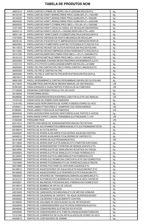 TABELA DE PRODUTOS NCM
48057010 PAPEL/CARTAO C/FIBRA DE VIDRO,150<P<225G/M2,ROLOS/FLS. kg
48103100 PAPEL/CARTAO KRAFT,BRANQ.FIBRA PROC.QUIM>95%,P<=150G/M2 kg
48103200 PAPEL/CARTAO KRAFT,BRANQ.FIBRA PROC.QUIM>95%,P>150G/M2 kg
48045200 PAPEL/CARTAO KRAFT,BRANQ.FIBRA PROC.QUIM>95%,P>=225G/M2 kg
48025230 PAPEL/CARTAO KRAFT,C/FIBRA PROC.MEC<=10%,40<=P<=150G/M2 kg
47071000 PAPEL/CARTAO KRAFT,CRUS OU ONDUL.DE RECICLAR (DESPERDS) kg
48043110 PAPEL/CARTAO KRAFT,CRUS,P<=150G/M2,RIGID.DIELETR>=600V kg
48041100 PAPEL/CARTAO "KRAFTLINER",P/COBERTURA,CRUS,EM ROLOS/FLS kg
47073000 PAPEL/CARTAO OBTIDOS DA PASTA MECANICA,DE RECICLAR kg
48235100 PAPEL/CARTAO P/ESCRITA,ETC.IMPRESSOS/ESTAMPADOS/PERFUR. kg
48022000 PAPEL/CARTAO P/FABR.PAPEL/CARTAO FOTOSSEN.ETC.ROLOS,FLS kg
48113919 PAPEL/CARTAO REVEST.DE OUTS.PLASTICOS,EM ROLOS/FOLHAS kg
48114000 PAPEL/CARTAO REVEST/IMPREGN.CERA,PARAFINA,ETC.ROLOS/FLS kg
48101220 PAPEL/CARTAO,BARITADO,FIBRA PROC.MEC<=10%,P>150G/M2,ETC kg
48101210 PAPEL/CARTAO,METALIZ.FIBRA PROC.MEC<=10%,P>150G/M2,ETC. kg
48234000 PAPEL-DIAGRAMA P/APARS.REGISTRADORES,EM BOBINAS/FLS,ETC kg
37031010 PAPEL,ETC.P/FOTO CORES,SENSIB.N/IMPR.EM ROLOS,L>610MM kg
48055000 PAPEL-FELTRO,CARTAO-FELTRO E PAPEL/CARTAO LANOSOS,ETC. kg
48232000 PAPEL-FILTRO E CARTAO-FILTRO kg
48054000 PAPEL-FILTRO E CARTAO-FILTRO,N/REVESTIDOS,EM ROLOS/FLS. kg
49070010 PAPEL-MOEDA kg
48061000 PAPEL-PERGAMINHO E CARTAO-PERGAMINHO,EM ROLOS OU FOLHAS kg
90173020 PAQUIMETROS (INSTRUM.DE MEDIDA MANUAL DE DISTANCIAS) UN
87081000 PARA-CHOQUES E SUAS PARTES P/VEICULOS AUTOMOVEIS UN
27122000 PARAFINA CONTENDO PESO<0.75% DE OLEO kg
29126000 PARAFORMALDEIDO kg
85088092 PARAFUSADEIRAS/ROSQUEADEIRAS,C/MOTOR ELETR.USO MANUAL UN
74153100 PARAFUSOS DE COBRE,PARA MADEIRA kg
73181400 PARAFUSOS PERFURANTES,DE FERRO FUNDIDO,FERRO OU ACO kg
87082911 PARA-LAMAS P/TRATORES E "DUMPERS",EXC.RODOVIARIOS UN
87082991 PARA-LAMAS P/VEICULOS AUTOMOVEIS UN
88040000 PARA-QUEDAS/PARA-QUEDAS GIRATORIOS,SUAS PARTES E ACESS. kg
85354010 PARA-RAIOS P/PROT.LINHAS TRANSMISS.ELETRICIDADE,T>1KV UN
91062000 PARQUIMETROS UN
84314310 PARTES DAS MAQS.DE SONDAGEM/PERFURACAO ROTATIVAS kg
85059090 PARTES DE ACLOPAMENTOS,EMBREAGENS,ETC.ELETROMAGNETICOS kg
85189010 PARTES DE ALTO-FALANTES kg
84049090 PARTES DE APARS.AUXILIARES P/CALDEIRAS AQUECIM.CENTRAL kg
84049010 PARTES DE APARS.AUXILIARES P/CALDEIRAS DE VAPOR,ETC. kg
90181990 PARTES DE APARS.DE ELETRODIAGNOSTICO UN
85119000 PARTES DE APARS.DISP.ELETR.IGNICAO,ETC.P/MOTOR EXPLOSAO kg
84199040 PARTES DE APARS/DISPOSIT.P/PREPAR.DE BEBIDA QUENTE,ETC. kg
85319000 PARTES DE APARS.ELETR.DE SINALIZACAO ACUSTICA OU VISUAL kg
85309000 PARTES DE APARS.ELETR.DE SINALIZ.ETC.P/VIAS FERREAS,ETC kg
85129000 PARTES DE APARS.ELETR.ILUMIN/SINALIZ.P/AUTOMOVEIS,ETC. kg
85099000 PARTES DE APARS.ELETROMECAN.C/MOTOR ELETR.USO DOMESTICO kg
73219000 PARTES DE APARS.P/COZINHAR,ETC.DE FERRO/ACO,N/ELETRICOS kg
84219990 PARTES DE APARS.P/FILTRAR OU DEPURAR LIQUIDOS,ETC. kg
84199010 PARTES DE AQUECEDORES DE AGUA,N/ELETR.AQUECIM.INST.ETC. kg
85169000 PARTES DE AQUECEDORES ELETR/APARS.ELETR.P/AQUECIM.ETC. kg
84839000 PARTES DE ARVORES DE TRANSMISSAO,MANIVELAS,MANCAIS,ETC. kg
40161010 PARTES DE AUTOMOVS.ETC.BORRACHA VULCAN.ALVEOL.N/ENDUR. kg
84239021 PARTES DE BALANCAS P/PESSOAS,INCL.P/BEBES/USO DOMESTICO kg
84149010 PARTES DE BOMBAS DE AR OU DE VACUO kg
84139100 PARTES DE BOMBAS P/LIQUIDOS kg
83016000 PARTES DE CADEADOS,FECHADURAS,ETC.DE METAIS COMUNS kg
84029000 PARTES DE CALDEIRAS DE VAPOR E "DE AGUA SUPERAQUECIDA" kg
84039000 PARTES DE CALDEIRAS P/AQUECIMENTO CENTRAL kg
84199020 PARTES DE COLUNAS DE DESTILACAO OU DE RETIFICACAO kg
85329000 PARTES DE CONDENSADORES ELETR.FIXOS/VARIAVEIS/AJUSTAV. kg
85049040 PARTES DE CONVERSORES ELETRICOS ESTATICOS kg
84549090 PARTES DE CONVERSORES,ETC.P/METALURGIA/ACIARIA/FUNDICAO kg
73151900 PARTES DE CORRENTES DE ELOS ARTICULADOS,DE FERRO OU ACO kg
84339010 PARTES DE CORTADORES DE GRAMA kg
 