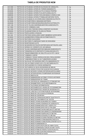 TABELA DE PRODUTOS NCM
84313900 PARTES DE OUTS.MAQS.E APARS.DE ELEVACAO DE CARGA,ETC. kg
84314900 PARTES DE OUTS.MAQS.E APARS.DE TERRAPLANAGEM,ETC. kg
85439090 PARTES DE OUTS.MAQS.E APARS.ELETR.C/FUNCAO PROPRIA kg
84339090 PARTES DE OUTS.MAQS.E APARS.P/COLHEITA,DEBULHA,ETC. kg
84689090 PARTES DE OUTS.MAQS.E APARS.P/SOLDAR,MAQS.E APARS.A GAS kg
84519090 PARTES DE OUTS.MAQS.E APARS.P/TRABALHAR MATERIA TEXTIL kg
84859000 PARTES DE OUTS.MAQS.OU DE APARS.SEM CONEXOES ELETR.ETC. kg
84129090 PARTES DE OUTS.MOTORES E MAQUINAS MOTRIZES kg
85030090 PARTES DE OUTS.MOTORES/GERADORES/GRUPOS ELETROG.ETC. kg
84311090 PARTES DE OUTS.TALHAS,CADERNAIS,MOITOES,GUINCHOS,ETC. kg
84119900 PARTES DE OUTS.TURBINAS A GAS kg
84312090 PARTES DE OUTS.VEIC.P/MOVIM.CARGA,C/DISPOSIT.ELEVACAO kg
85069000 PARTES DE PILHAS/BATERIAS DE PILHAS,ELETRICAS kg
84129010 PARTES DE PROPULSORES A REACAO kg
90213091 PARTES DE PROTESES MODULARES SUBST.MEMBROS SUPER.INFER. kg
84169000 PARTES DE QUEIMADORES,FORNALHAS AUTOMATIVAS,ETC. kg
84014000 PARTES DE REATORES NUCLEARES kg
85049020 PARTES DE REATORES P/LAMPADAS/TUBOS DE DESCARGA kg
85339000 PARTES DE RESISTENCIAS ELETR. kg
84219110 PARTES DE SECADORES DE ROUPA,CENTRIFUGOS,CAP.ROUPA<=6KG kg
84679100 PARTES DE SERRAS DE CORRENTE,DE USO MANUAL kg
84311010 PARTES DE TALHAS,CADERNAIS,MOITOES MANUAIS,GUINCHOS,ETC kg
84819090 PARTES DE TORNEIRAS,OUTS.DISPOSITIV.P/CANALIZACOES,ETC. kg
85049030 PARTES DE TRANSFORMADORES DE DIELETR.LIQ.OU POT>16KVA kg
84069000 PARTES DE TURBINAS A VAPOR kg
84109000 PARTES DE TURBINAS E RODAS HIDRAULICAS,INCL.REGULADORES kg
84119100 PARTES DE TURBORREATORES OU DE TURBOPROPULSORES kg
84819010 PARTES DE VALVULAS TIPO AEROSOL/DISP.UTIL.BANHEIROS,ETC kg
87099000 PARTES DE VEIC.AUTOMOV.S/DISP.ELEV.UTIL.EM FABRICAS,ETC kg
84149020 PARTES DE VENTILADORES OU COIFAS ASPIRANTES kg
61179000 PARTES DE VESTUARIOS OU SEUS ACESSORIOS,DE MALHA kg
90219092 PARTES E ACESS.DE APARS.P/FACILITAR AUDICAO DOS SURDOS kg
90211991 PARTES E ACESS.DE ARTIGOS E APARS.ORTOPEDIA,ARTICULARES kg
90219099 PARTES E ACESS.DE ARTIGOS/APARS.P/COMPENSAR DEFICIENCIA kg
90059010 PARTES E ACESS.DE BINOCULOS kg
84483922 PARTES E ACESS.DE BOBINADEIRAS AUTOMAT.P/FIOS ELASTANOS kg
84483921 PARTES E ACESS.DE BOBINADEIRAS DE TRAMA kg
84669320 PARTES E ACESS.DE CENTROS DE USINAGEM,ETC.P/TRAB.METAIS kg
90259090 PARTES E ACESS.DE DENSIMETROS E OUTS.INSTRUMENTOS kg
84483911 PARTES E ACESS.DE FILATORIOS INTERMITENTES kg
90159010 PARTES E ACESS.DE INSTRUMENTOS E APARS.DE FOTOGRAMETRIA kg
90159090 PARTES E ACESS.DE INSTRUMENTOS E APARS.DE GEODESIA,ETC. kg
90059090 PARTES E ACESS.DE LUNETAS E OUTS.INSTRUM.DE ASTRONOMIA kg
84732100 PARTES E ACESS.DE MAQS.DE CALCULAR ELETRONICAS kg
84731090 PARTES E ACESS.DE MAQS.DE ESCREVER kg
84732990 PARTES E ACESS.DE MAQS.DE FRANQUEAR,EMITIR TIQUETES,ETC kg
84731010 PARTES E ACESS.DE MAQS.DE TRATAMENTO DE TEXTOS kg
84484910 PARTES E ACESS.DE MAQS.E APARS.AUXILIARES DE TEARES kg
90249000 PARTES E ACESS.DE MAQS.E APARS.P/ENSAIOS DE DUREZA,ETC. kg
84669319 PARTES E ACESS.DE MAQS.FERRAM.OPER.POR "LASER",ETC. kg
84669311 PARTES E ACESS.DE MAQS.FERRAM.OPER.POR ULTRA-SOM kg
84669350 PARTES E ACESS.DE MAQS.FERRAM.P/AFIAR,AMOLAR,ETC.METAIS kg
84669360 PARTES E ACESS.DE MAQS.FERRAM.P/APLAINAR,ETC.ENGRENAGEM kg
84669420 PARTES E ACESS.DE MAQS.FERRAM.P/ENROLAR,ETC.METAIS kg
84669410 PARTES E ACESS.DE MAQS.FERRAM.P/FORJAR,ETC.METAIS kg
84669340 PARTES E ACESS.DE MAQS.FERRAM.P/FURAR,FRESAR,ETC.METAIS kg
84669200 PARTES E ACESS.DE MAQS.FERRAM.P/TRAB.MADEIRA,OSSO,ETC. kg
84669100 PARTES E ACESS.DE MAQS.FERRAM.P/TRAB.PEDRA,CONCRETO,ETC kg
84483250 PARTES E ACESS.DE MAQS.P/CARBONIZAR LA kg
84482030 PARTES E ACESS.DE MAQS.P/CORTE/RUPTURA DE FIBRA TEXTIL kg
84483919 PARTES E ACESS.DE MAQS.P/DOBRAGEM,TORCAO DE MAT.TEXTIL kg
84485930 PARTES E ACESS.DE MAQS.P/FABR.DE REDES,TULES,FILOS,ETC. kg
84485940 PARTES E ACESS.DE MAQS.P/FABR.GUIPURAS,RENDAS,ETC. kg
84483240 PARTES E ACESS.DE MAQS.P/PREPAR.DA SEDA kg
 