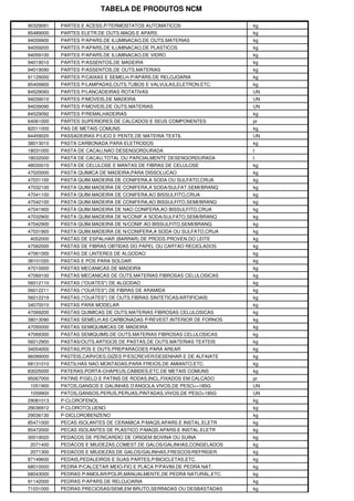 TABELA DE PRODUTOS NCM
90329091 PARTES E ACESS.P/TERMOSTATOS AUTOMATICOS kg
85489000 PARTES ELETR.DE OUTS.MAQS.E APARS. kg
94059900 PARTES P/APARS.DE ILUMINACAO,DE OUTS.MATERIAS kg
94059200 PARTES P/APARS.DE ILUMINACAO,DE PLASTICOS kg
94059100 PARTES P/APARS.DE ILUMINACAO,DE VIDRO kg
94019010 PARTES P/ASSENTOS,DE MADEIRA kg
94019090 PARTES P/ASSENTOS,DE OUTS.MATERIAS kg
91129000 PARTES P/CAIXAS E SEMELH.P/APARS.DE RELOJOARIA kg
85409900 PARTES P/LAMPADAS,OUTS.TUBOS E VALVULAS,ELETRON.ETC. kg
84529093 PARTES P/LANCADEIRAS ROTATIVAS UN
94039010 PARTES P/MOVEIS,DE MADEIRA UN
94039090 PARTES P/MOVEIS,DE OUTS.MATERIAS UN
84529092 PARTES P/REMALHADEIRAS kg
64061000 PARTES SUPERIORES DE CALCADOS E SEUS COMPONENTES pr
82011000 PAS DE METAIS COMUNS kg
84459020 PASSADEIRAS P/LICO E PENTE,DE MATERIA TEXTIL UN
38013010 PASTA CARBONADA PARA ELETRODOS kg
18031000 PASTA DE CACAU,NAO DESENGORDURADA t
18032000 PASTA DE CACAU,TOTAL OU PARCIALMENTE DESENGORDURADA t
48030010 PASTA DE CELULOSE E MANTAS DE FIBRAS DE CELULOSE kg
47020000 PASTA QUIMICA DE MADEIRA,PARA DISSOLUCAO kg
47031100 PASTA QUIM.MADEIRA DE CONIFERA,A SODA OU SULFATO,CRUA kg
47032100 PASTA QUIM.MADEIRA DE CONIFERA,A SODA/SULFAT.SEMI/BRANQ kg
47041100 PASTA QUIM.MADEIRA DE CONIFERA,AO BISSULFITO,CRUA kg
47042100 PASTA QUIM.MADEIRA DE CONIFERA,AO BISSULFITO,SEMI/BRANQ kg
47041900 PASTA QUIM.MADEIRA DE NAO CONIFERA,AO BISSULFITO,CRUA kg
47032900 PASTA QUIM.MADEIRA DE N/CONIF.A SODA/SULFATO,SEMI/BRANQ kg
47042900 PASTA QUIM.MADEIRA DE N/CONIF.AO BISSULFITO,SEMI/BRANQ. kg
47031900 PASTA QUIM.MADEIRA DE N/CONIFERA,A SODA OU SULFATO,CRUA kg
4052000 PASTAS DE ESPALHAR (BARRAR) DE PRODS.PROVEN.DO LEITE kg
47062000 PASTAS DE FIBRAS OBTIDAS DO PAPEL OU CARTAO RECICLADOS kg
47061000 PASTAS DE LINTERES DE ALGODAO kg
38101020 PASTAS E POS PARA SOLDAR kg
47010000 PASTAS MECANICAS DE MADEIRA kg
47069100 PASTAS MECANICAS DE OUTS.MATERIAS FIBROSAS CELULOSICAS kg
56012110 PASTAS ("OUATES") DE ALGODAO kg
56012211 PASTAS ("OUATES") DE FIBRAS DE ARAMIDA kg
56012219 PASTAS ("OUATES") DE OUTS.FIBRAS SINTETICAS/ARTIFICIAIS kg
34070010 PASTAS PARA MODELAR kg
47069200 PASTAS QUIMICAS DE OUTS.MATERIAS FIBROSAS CELULOSICAS kg
38013090 PASTAS SEMELH.AS CARBONADAS P/REVEST.INTERIOR DE FORNOS kg
47050000 PASTAS SEMIQUIMICAS DE MADEIRA kg
47069300 PASTAS SEMIQUIMS.DE OUTS.MATERIAS FIBROSAS CELULOSICAS kg
56012900 PASTAS/OUTS.ARTIGOS DE PASTAS,DE OUTS.MATERIAS TEXTEIS kg
34054000 PASTAS,POS E OUTS.PREPARACOES PARA AREAR kg
96099000 PASTEIS,CARVOES,GIZES P/ESCREVER/DESENHAR E DE ALFAIATE kg
68131010 PASTILHAS NAO MONTADAS,PARA FREIOS,DE AMIANTO,ETC. kg
83025000 PATERAS,PORTA-CHAPEUS,CABIDES,ETC.DE METAIS COMUNS kg
95067000 PATINS P/GELO E PATINS DE RODAS,INCL.FIXADOS EM CALCADO pr
1051900 PATOS,GANSOS E GALINHAS D'ANGOLA,VIVOS,DE PESO<=185G UN
1059900 PATOS,GANSOS,PERUS,PERUAS,PINTADAS,VIVOS,DE PESO>185G UN
29081013 P-CLOROFENOL kg
29036912 P-CLOROTOLUENO kg
29036130 P-DICLOROBENZENO kg
85471000 PECAS ISOLANTES DE CERAMICA P/MAQS.APARS.E INSTAL.ELETR kg
85472000 PECAS ISOLANTES DE PLASTICO P/MAQS.APARS.E INSTAL.ELETR kg
30019020 PEDACOS DE PERICARDIO DE ORIGEM BOVINA OU SUINA kg
2071400 PEDACOS E MIUDEZAS,COMEST.DE GALOS/GALINHAS,CONGELADOS kg
2071300 PEDACOS E MIUDEZAS,DE GALOS/GALINHAS,FRESCOS/REFRIGER. kg
87149600 PEDAIS,PEDALEIROS E SUAS PARTES,P/BICICLETAS,ETC. kg
68010000 PEDRA P/CALCETAR MEIO-FIO E PLACA P/PAVIM.DE PEDRA NAT. kg
68043000 PEDRAS P/AMOLAR/POLIR,MANUALMENTE,DE PEDRA NATURAL,ETC. kg
91142000 PEDRAS P/APARS.DE RELOJOARIA kg
71031000 PEDRAS PRECIOSAS/SEMI,EM BRUTO,SERRADAS OU DESBASTADAS kg
 