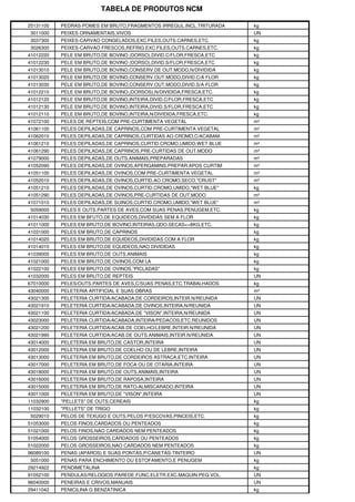 TABELA DE PRODUTOS NCM
25131100 PEDRAS-POMES EM BRUTO,FRAGMENTOS IRREGUL.INCL.TRITURADA kg
3011000 PEIXES ORNAMENTAIS,VIVOS UN
3037300 PEIXES-CARVAO CONGELADOS,EXC.FILES,OUTS.CARNES,ETC. kg
3026300 PEIXES-CARVAO FRESCOS,REFRIG.EXC.FILES,OUTS.CARNES,ETC. kg
41012220 PELE EM BRUTO,DE BOVINO (DORSO),DIVID.C/FLOR,FRESCA,ETC kg
41012230 PELE EM BRUTO,DE BOVINO (DORSO),DIVID.S/FLOR,FRESCA,ETC kg
41013010 PELE EM BRUTO,DE BOVINO,CONSERV.DE OUT.MODO,N/DIVIDIDA kg
41013020 PELE EM BRUTO,DE BOVINO,CONSERV.OUT.MODO,DIVID.C/A FLOR kg
41013030 PELE EM BRUTO,DE BOVINO,CONSERV.OUT.MODO,DIVID.S/A FLOR kg
41012210 PELE EM BRUTO,DE BOVINO,(DORSOS),N/DIVIDIDA,FRESCA,ETC. kg
41012120 PELE EM BRUTO,DE BOVINO,INTEIRA,DIVID.C/FLOR,FRESCA,ETC kg
41012130 PELE EM BRUTO,DE BOVINO,INTEIRA,DIVID.S/FLOR,FRESCA,ETC kg
41012110 PELE EM BRUTO,DE BOVINO,INTEIRA,N/DIVIDIDA,FRESCA,ETC. kg
41072100 PELES DE REPTEIS,COM PRE-CURTIMENTA VEGETAL m²
41061100 PELES DEPILADAS,DE CAPRINOS,COM PRE-CURTIMENTA VEGETAL m²
41062010 PELES DEPILADAS,DE CAPRINOS,CURTIDAS AO CROMO,C/ACABAM. m²
41061210 PELES DEPILADAS,DE CAPRINOS,CURTID.CROMO,UMIDO,WET BLUE m²
41061290 PELES DEPILADAS,DE CAPRINOS,PRE-CURTIDAS DE OUT.MODO m²
41079000 PELES DEPILADAS,DE OUTS.ANIMAIS,PREPARADAS m²
41052090 PELES DEPILADAS,DE OVINOS,APERGAMINS.PREPAR.APOS CURTIM m²
41051100 PELES DEPILADAS,DE OVINOS,COM PRE-CURTIMENTA VEGETAL m²
41052010 PELES DEPILADAS,DE OVINOS,CURTID.AO CROMO,SECO,"CRUST" m²
41051210 PELES DEPILADAS,DE OVINOS,CURTID.CROMO,UMIDO,"WET BLUE" kg
41051290 PELES DEPILADAS,DE OVINOS,PRE-CURTIDAS DE OUT.MODO m²
41071010 PELES DEPILADAS,DE SUINOS,CURTID.CROMO,UMIDO,"WET BLUE" m²
5059000 PELES E OUTS.PARTES DE AVES,COM SUAS PENAS,PENUGEM,ETC. kg
41014030 PELES EM BFUTO,DE EQUIDEOS,DIVIDIDAS SEM A FLOR kg
41011000 PELES EM BRUTO,DE BOVINO,INTEIRAS,QDO.SECAS<=8KG,ETC. kg
41031000 PELES EM BRUTO,DE CAPRINOS kg
41014020 PELES EM BRUTO,DE EQUIDEOS,DIVIDIDAS COM A FLOR kg
41014010 PELES EM BRUTO,DE EQUIDEOS,NAO DIVIDIDAS kg
41039000 PELES EM BRUTO,DE OUTS.ANIMAIS kg
41021000 PELES EM BRUTO,DE OVINOS,COM LA kg
41022100 PELES EM BRUTO,DE OVINOS,"PICLADAS" kg
41032000 PELES EM BRUTO,DE REPTEIS UN
67010000 PELES/OUTS.PARTES DE AVES,C/SUAS PENAS,ETC.TRABALHADOS kg
43040000 PELETERIA ARTIFICIAL E SUAS OBRAS m²
43021300 PELETERIA CURTIDA/ACABADA,DE CORDEIROS,INTEIR.N/REUNIDA UN
43021910 PELETERIA CURTIDA/ACABADA,DE OVINOS,INTEIRA,N/REUNIDA UN
43021100 PELETERIA CURTIDA/ACABADA,DE "VISON",INTEIRA,N/REUNIDA UN
43023000 PELETERIA CURTIDA/ACABADA,INTEIRA/PEDACOS,ETC.REUNIDOS UN
43021200 PELETERIA CURTIDA/ACAB.DE COELHO/LEBRE,INTEIR.N/REUNIDA UN
43021990 PELETERIA CURTIDA/ACAB.DE OUTS.ANIMAIS,INTEIR.N/REUNIDA UN
43014000 PELETERIA EM BRUTO,DE CASTOR,INTEIRA UN
43012000 PELETERIA EM BRUTO,DE COELHO OU DE LEBRE,INTEIRA UN
43013000 PELETERIA EM BRUTO,DE CORDEIROS ASTRACA,ETC.INTEIRA UN
43017000 PELETERIA EM BRUTO,DE FOCA OU DE OTARIA,INTEIRA UN
43018000 PELETERIA EM BRUTO,DE OUTS.ANIMAIS,INTEIRA UN
43016000 PELETERIA EM BRUTO,DE RAPOSA,INTEIRA UN
43015000 PELETERIA EM BRUTO,DE RATO-ALMISCARADO,INTEIRA UN
43011000 PELETERIA EM BRUTO,DE "VISON",INTEIRA UN
11032900 "PELLETS" DE OUTS.CEREAIS kg
11032100 "PELLETS" DE TRIGO kg
5029010 PELOS DE TEXUGO E OUTS.PELOS P/ESCOVAS,PINCEIS,ETC. kg
51053000 PELOS FINOS,CARDADOS OU PENTEADOS kg
51021000 PELOS FINOS,NAO CARDADOS NEM PENTEADOS kg
51054000 PELOS GROSSEIROS,CARDADOS OU PENTEADOS kg
51022000 PELOS GROSSEIROS,NAO CARDADOS NEM PENTEADOS kg
96089100 PENAS (APAROS) E SUAS PONTAS,P/CANETAS-TINTEIRO UN
5051000 PENAS PARA ENCHIMENTO OU ESTOFAMENTO,E PENUGEM kg
29214922 PENDIMETALINA kg
91052100 PENDULAS/RELOGIOS PAREDE,FUNC.ELETR.EXC.MAQUIN.PEQ.VOL. UN
96040000 PENEIRAS E CRIVOS,MANUAIS UN
29411042 PENICILINA G BENZATINICA kg
 