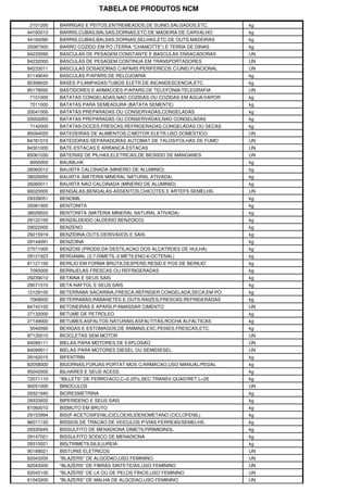 TABELA DE PRODUTOS NCM
2101200 BARRIGAS E PEITOS,ENTREMEADOS,DE SUINO,SALGADOS,ETC. kg
44160010 BARRIS,CUBAS,BALSAS,DORNAS,ETC.DE MADEIRA DE CARVALHO kg
44160090 BARRIS,CUBAS,BALSAS,DORNAS,SELHAS,ETC.DE OUTS.MADEIRAS kg
25087000 BARRO COZIDO EM PO (TERRA "CHAMOTTE") E TERRA DE DINAS kg
84233090 BASCULAS DE PESAGEM CONSTANTE E BASCULAS ENSACADORAS UN
84232000 BASCULAS DE PESAGEM CONTINUA EM TRANSPORTADORES UN
84233011 BASCULAS DOSADORAS C/APARS.PERIFERICOS C/UNID.FUNCIONAL UN
91149040 BASCULAS P/APARS.DE RELOJOARIA kg
85399020 BASES P/LAMPADAS/TUBOS ELETR.DE INCANDESCENCIA,ETC. kg
85179092 BASTIDORES E ARMACOES P/APARS.DE TELEFONIA/TELEGRAFIA UN
7101000 BATATAS CONGELADAS,NAO COZIDAS OU COZIDAS EM AGUA/VAPOR kg
7011000 BATATAS PARA SEMEADURA (BATATA SEMENTE) kg
20041000 BATATAS PREPARADAS OU CONSERVADAS,CONGELADAS kg
20052000 BATATAS PREPARADAS OU CONSERVADAS,NAO CONGELADAS kg
7142000 BATATAS-DOCES,FRESCAS,REFRIGERADAS,CONGELADAS OU SECAS kg
85094020 BATEDEIRAS DE ALIMENTOS,C/MOTOR ELETR.USO DOMESTICO UN
84781010 BATEDORAS-SEPARADORAS AUTOMAT.DE TALOS/FOLHAS DE FUMO UN
84301000 BATE-ESTACAS E ARRANCA-ESTACAS UN
85061030 BATERIAS DE PILHAS,ELETRICAS,DE BIOXIDO DE MANGANES UN
9050000 BAUNILHA kg
26060012 BAUXITA CALCINADA (MINERIO DE ALUMINIO) kg
38029050 BAUXITA (MATERIA MINERAL NATURAL ATIVADA) kg
26060011 BAUXITA NAO CALCINADA (MINERIO DE ALUMINIO) kg
66020000 BENGALAS,BENGALAS-ASSENTOS,CHICOTES E ARTEFS.SEMELHS. UN
29339051 BENOMIL kg
25081000 BENTONITA kg
38029020 BENTONITA (MATERIA MINERAL NATURAL ATIVADA) kg
29122100 BENZALDEIDO (ALDEIDO BENZOICO) kg
29022000 BENZENO kg
29215919 BENZIDINA,OUTS.DERIVADOS E SAIS kg
29144091 BENZOINA kg
27071000 BENZOIS (PRODS.DA DESTILACAO DOS ALCATROES DE HULHA) kg
29121923 BERGAMAL (3,7-DIMETIL-2-METILENO-6-OCTENAL) kg
81121100 BERILIO EM FORMA BRUTA,DESPERD.RESID.E POS DE BERILIO kg
7093000 BERINJELAS FRESCAS OU REFRIGERADAS kg
29239010 BETAINA E SEUS SAIS kg
29071510 BETA-NAFTOL E SEUS SAIS kg
12129100 BETERRABA SACARINA,FRESCA,REFRIGER.CONGELADA,SECA,EM PO kg
7069000 BETERRABAS,RABANETES E OUTS.RAIZES,FRESCAS,REFRIGERADAS kg
84743100 BETONEIRAS E APARS.P/AMASSAR CIMENTO UN
27132000 BETUME DE PETROLEO kg
27149000 BETUMES,ASFALTOS NATURAIS,ASFALTITAS,ROCHA ALFALTICAS kg
5040090 BEXIGAS E ESTOMAGOS,DE ANIMAIS,EXC.PEIXES,FRESCAS,ETC. kg
87120010 BICICLETAS SEM MOTOR UN
84099111 BIELAS PARA MOTORES DE EXPLOSAO UN
84099911 BIELAS PARA MOTORES DIESEL OU SEMIDIESEL UN
29162015 BIFENTRIN kg
82058000 BIGORNAS,FORJAS-PORTAT.MOS C/ARMACAO,USO MANUAL/PEDAL kg
95042000 BILHARES E SEUS ACESS. kg
72071110 "BILLETS" DE FERRO/ACO,C<0.25%,SEC.TRANSV.QUAD/RET.L<2E kg
90051000 BINOCULOS UN
29321940 BIORESMETRINA kg
29333932 BIPERIDENO E SEUS SAIS kg
81060010 BISMUTO EM BRUTO kg
29153994 BIS(P-ACETOXIFENIL)CICLOEXILIDENOMETANO (CICLOFENIL) kg
86071120 BISSEIS DE TRACAO DE VEICULOS P/VIAS FERREAS/SEMELHS. kg
29335945 BISSULFITO DE MENADIONA DIMETILPIRIMIDINOL kg
29147021 BISSULFITO SODICO DE MENADIONA kg
29310021 BIS(TRIMETILSILIL)UREIA kg
90189021 BISTURIS ELETRICOS UN
62043200 "BLAZERS" DE ALGODAO,USO FEMININO UN
62043300 "BLAZERS" DE FIBRAS SINTETICAS,USO FEMININO UN
62043100 "BLAZERS" DE LA OU DE PELOS FINOS,USO FEMININO UN
61043200 "BLAZERS" DE MALHA DE ALGODAO,USO FEMININO UN
 