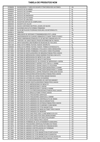 TABELA DE PRODUTOS NCM
87089200 SILENCIOSOS E TUBOS DE ESCAPE P/TRATORES/VEIC.AUTOMOV. UN
28399020 SILICATO DE ALUMINIO kg
28399040 SILICATO DE CHUMBO kg
29209051 SILICATO DE ETILA kg
28399010 SILICATO DE MAGNESIO kg
28392000 SILICATO DE POTASSIO kg
28399030 SILICATO DE ZIRCONIO kg
28421000 SILICATOS DUPLOS OU COMPLEXOS kg
28500020 SILICIETO DE CALCIO kg
28046100 SILICIO CONTENDO EM PESO>=99.99% DE SILICIO kg
39100090 SILICONES EM OUTS.FORMAS PRIMARIAS kg
84798940 SILOS METALICOS P/CEREAIS,FIXOS,INCL.AS BATERIAS,ETC. UN
29336914 SIMAZINA kg
85438950 SIMULADOR DE ANTENAS P/TRANSMISSORES,POT>=25KW UN
85438933 SINCRONIZADOR DE QUADRO ARMAZEN.ETC.BASE TEMPO,P/VIDEO UN
83061000 SINOS,CAMPAINHAS,GONGOS,ETC.DE METAIS COMUNS,N/ELETR. kg
75012000 "SINTERS" DE OXIDO NIQUEL/PRODS.INTERMED.METAL.NIQUEL kg
92071010 SINTETIZADORES (INSTRUMENTOS MUSICAIS DE TECLADO) UN
53041000 SISAL/OUTS.FIBRAS TEXTEIS "AGAVE",EM BRUTO kg
53049000 SISAL/OUTS.FIBRAS TEXTEIS "AGAVE",TRABALH.N/FIADOS,ETC. kg
84714951 SISTEMA DE APARS.TERMINAIS C/TECLADO E VIDEO MONOCROM. UN
84714952 SISTEMA DE APARS.TERMINAIS C/TECLADO E VIDEO POLICROM. UN
84714944 SISTEMA DE DIGITALIZADORES DE IMAGENS,P/MAQS.PROC.DADOS UN
84714958 SISTEMA DE IMPRESSORA CODIGO BARRAS POSTAIS,3 EM 5,ETC. UN
84714921 SISTEMA DE IMPRESSORA DE IMPACTO,DE LINHA UN
84714922 SISTEMA DE IMPRESSORA DE IMPACTO,MATRICIAL UN
84714924 SISTEMA DE IMPRESSORA,DE VELOCIDADE DE IMPRESSAO>=30PPM UN
84714931 SISTEMA DE IMPRESSORA,V<30PPM,A JATO TINTA,LI<=420MM UN
84714934 SISTEMA DE IMPRESSORA,V<30PPM,LASER,ETC.POLICROM. UN
84714933 SISTEMA DE IMPRESSORA,V<30PPM,LASER,MONOCROM.LI>230MM UN
84714935 SISTEMA DE IMPRESSORA,V<30PPM,LASER,MONOCROM.LI<=420MM UN
84714932 SISTEMA DE IMPRESSORA,V<30PPM,TRANSFER.TERM.CERA SOLIDA UN
84714946 SISTEMA DE INDICADORES/APONTADORES,P/MAQS.PROC.DADOS UN
84714993 SISTEMA DE LEITORES DE CARACTERES MAGNETIZAVEIS UN
84714992 SISTEMA DE LEITORES DE CODIGO DE BARRAS UN
84714991 SISTEMA DE LEITORES/GRAVADORES DE CARTOES MAGNET. UN
84714947 SISTEMA DE MESAS DIGITALIZADORAS,P/MAQS.PROC.DADOS UN
84714923 SISTEMA DE OUTS.IMPRESSORAS DE IMPACTO UN
84714937 SISTEMA DE OUTS.IMPRESSORAS,V<30PPM UN
84714936 SISTEMA DE OUTS.IMPRESSORAS,V<30PPM,LI>420MM UN
84714994 SISTEMA DE OUTS.LEITORES/GRAVADORES,P/MAQS.PROC.DADOS UN
84714995 SISTEMA DE OUTS.MAQS.AUTOMAT.P/PROC.DADOS UN
84714943 SISTEMA DE OUTS.TRACADORES GRAFICOS UN
84714942 SISTEMA DE OUTS.TRACADORES GRAFICOS,LI>580MM UN
84714975 SISTEMA DE OUTS.UNIDADES DE CONTROLE,ETC.DE SINAIS UN
84714963 SISTEMA DE OUTS.UNIDADES DE DISCOS MAGNETICOS UN
84714948 SISTEMA DE OUTS.UNIDADES DE ENTRADA,P/MAQS.PROC.DADOS UN
84714959 SISTEMA DE OUTS.UNIDADES DE E/S,MESMO C/UNID.MEMO UN
84714968 SISTEMA DE OUTS.UNIDADES DE FITAS MAGNETICAS UN
84714976 SISTEMA DE OUTS.UNIDADES DE MAQS.AUTOMAT.PROC.DADOS UN
84714969 SISTEMA DE OUTS.UNIDADES DE MEMORIA UN
84714915 SISTEMA DE OUTS.UNID.PROC.DIGIT.C/UNID.MEMO E/OU E/S UN
84714955 SISTEMA DE OUTS.UNID.SAIDA POR VIDEO,MONOCROMAT. UN
84714956 SISTEMA DE OUTS.UNID.SAIDA POR VIDEO,POLICROMAT. UN
84714945 SISTEMA DE TECLADOS,P/MAQS.PROC.DADOS UN
84714957 SISTEMA DE TERMINAIS DE AUTO-ATENDIMENTO BANCARIO UN
84714941 SISTEMA DE TRACADORES GRAFICOS,POR MEIO DE PENAS UN
84714972 SISTEMA DE UNIDADE CONTROLADORA DE COMUNICACOES UN
84714971 SISTEMA DE UNIDADE CONTROLADORA DE TERMINAIS UN
84714964 SISTEMA DE UNIDADE DE DISCO OPTICO UN
84714966 SISTEMA DE UNIDADE DE FITAS MAGNETICAS,P/CARTUCHOS UN
84714967 SISTEMA DE UNIDADE DE FITAS MAGNETICAS,P/CASSETES UN
84714965 SISTEMA DE UNIDADE DE FITAS MAGNETICAS,P/FITAS EM ROLOS UN
84714961 SISTEMA DE UNIDADE DE MEMORIA,P/DISCO MAGNET.FLEXIV. UN
 