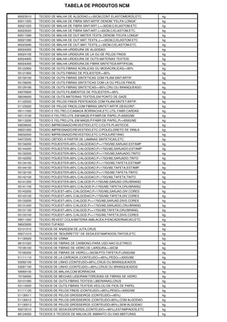 TABELA DE PRODUTOS NCM
60023010 TECIDO DE MALHA DE ALGODAO,L>30CM,CONT.ELASTOMEROS,ETC. kg
60011020 TECIDO DE MALHA DE FIBRA SINT/ARTIF.DENOM."FELPA LONGA" kg
60021020 TECIDO DE MALHA DE FIBRA SINT/ART.L<=30CM,C/ELASTOM.ETC kg
60023020 TECIDO DE MALHA DE FIBRA SINT/ART.L>30CM,C/ELASTOM.ETC. kg
60011090 TECIDO DE MALHA DE OUT.MATER.TEXTIL,DENOM."FELPA LONGA" kg
60021090 TECIDO DE MALHA DE OUT.MAT.TEXTIL,L<=30CM,C/ELASTOM.ETC kg
60023090 TECIDO DE MALHA DE OUT.MAT.TEXTIL,L>30CM,C/ELASTOM.ETC. kg
60024200 TECIDO DE MALHA-URDIDURA DE ALGODAO kg
60024100 TECIDO DE MALHA-URDIDURA DE LA OU DE PELOS FINOS kg
60024900 TECIDO DE MALHA-URDIDURA DE OUTS.MATERIAS TEXTEIS kg
60024300 TECIDO DE MALHA-URDIDURA,DE FIBRA SINTETICA/ARTIFICIAL kg
55122900 TECIDO DE OUTS.FIBRAS ACRILICAS OU MODACRILICAS>=85% kg
55121900 TECIDO DE OUTS.FIBRAS DE POLIESTER>=85% kg
55159100 TECIDO DE OUTS.FIBRAS SINTETICAS COM FILAM.SINT/ARTIF. kg
55159200 TECIDO DE OUTS.FIBRAS SINTETICAS COM LA OU PELOS FINOS kg
55129190 TECIDO DE OUTS.FIBRAS SINTETICAS>=85%,CRU OU BRANQUEADO kg
54076900 TECIDO DE OUTS.FILAMENTOS DE POLIESTER>=85% kg
58039000 TECIDO DE OUTS.MATERIAS TEXTEIS,EM PONTO DE GAZE kg
51122020 TECIDO DE PELOS FINOS PENTEADOS COM FILAM.SINTET/ARTIF. kg
51123020 TECIDO DE PELOS FINOS,COM FIBRAS SINTET/ARTIF.DESCONT. kg
59111000 TECIDO E FELTRO,C/CAMADA BORRACHA,ETC.UTIL.FABR.CARDAS kg
59113100 TECIDO E FELTRO,UTIL.EM MAQS.P/FABR.DE PAPEL,P<650G/M2 kg
59113200 TECIDO E FELTRO,UTIL.EM MAQS.P/FABR.DE PAPEL,P>=650G/M2 kg
59039000 TECIDO IMPREGNADO/REVESTIDO,ETC.C/OUTS.PLASTICOS kg
59031000 TECIDO IMPREGNADO/REVESTIDO,ETC.C/POLICLORETO DE VINILA kg
59032000 TECIDO IMPREGNADO/REVESTIDO,ETC.C/POLIURETANO kg
54072000 TECIDO OBTIDO A PARTIR DE LAMINAS SINTETICAS,ETC. kg
55134200 TECIDO POLIESTER<85% C/ALGODAO,P<=170G/M2,SARJAD.ESTAMP kg
55144200 TECIDO POLIESTER<85% C/ALGODAO,P>170G/M2,SARJADO,ESTAMP kg
55132200 TECIDO POLIESTER<85% C/ALGODAO,P<=170G/M2,SARJADO,TINTO kg
55142200 TECIDO POLIESTER<85% C/ALGODAO,P>170G/M2,SARJADO,TINTO kg
55134100 TECIDO POLIESTER<85% C/ALGODAO,P<=170G/M2,TAFETA,ESTAMP kg
55144100 TECIDO POLIESTER<85% C/ALGODAO,P>170G/M2,TAFETA,ESTAMP. kg
55132100 TECIDO POLIESTER<85% C/ALGODAO,P<=170G/M2,TAFETA,TINTO kg
55142100 TECIDO POLIESTER<85% C/ALGODAO,P>170G/M2,TAFETA,TINTO kg
55141200 TECIDO POLIESTER<85% C/ALGOD.P>170G/M2,SARJAD.CRU/BRANQ kg
55141100 TECIDO POLIESTER<85% C/ALGOD.P>170G/M2,TAFETA,CRU/BRANQ kg
55143200 TECIDO POLIEST<85% C/ALGODAO,P>170G/M2,SARJAD.DIV.CORES kg
55143100 TECIDO POLIEST<85% C/ALGODAO,P>170G/M2,TAFETA,DIV.CORES kg
55133200 TECIDO POLIEST<85% C/ALGOD.P<=170G/M2,SARJAD.DIVS.CORES kg
55131200 TECIDO POLIEST<85% C/ALGOD.P<=170G/M2,SARJADO,CRU/BRANQ kg
55131100 TECIDO POLIEST<85% C/ALGOD.P<=170G/M2,TAFETA,CRU/BRANQ. kg
55133100 TECIDO POLIEST<85% C/ALGOD.P<=170G/M2,TAFETA,DIVS.CORES kg
59011000 TECIDO REVEST.COLA/MATERIA AMILACEA,P/ENCADERNACAO,ETC. kg
58023000 TECIDO TUFADO kg
53101010 TECIDOS DE ANIAGEM DE JUTA,CRUS kg
50071010 TECIDOS DE "BOURRETTE" DE SEDA,ESTAMPADOS,TINTOS,ETC. kg
51130020 TECIDOS DE CRINA kg
68151020 TECIDOS DE FIBRAS DE CARBONO,PARA USO NAO ELETRICO kg
70195100 TECIDOS DE FIBRAS DE VIDRO,DE LARGURA<=30CM kg
70195200 TECIDOS DE FIBRAS DE VIDRO,L>30CM,PTO.TAFETA,P<250G/M2 kg
51111110 TECIDOS DE LA CARDADA (CONTEUDO>=85%),PESO<=300G/M2 kg
53092100 TECIDOS DE LINHO (CONTEUDO<85%),CRUS OU BRANQUEADOS kg
53091100 TECIDOS DE LINHO (CONTEUDO>=85%),CRUS OU BRANQUEADOS kg
59069100 TECIDOS DE MALHA,COM BORRACHA kg
70194000 TECIDOS DE MECHAS LIGEIRAM.TORCIDAS DE FIBRAS DE VIDRO kg
53101090 TECIDOS DE OUTS.FIBRAS TEXTEIS LIBERIANAS,CRUS kg
53110000 TECIDOS DE OUTS.FIBRAS TEXTEIS VEG.OU DE FIOS DE PAPEL kg
51111120 TECIDOS DE PELOS FINOS (CONTEUDO>=85%),PESO<=300G/M2 kg
51130011 TECIDOS DE PELOS GROSSEIROS (CONTEUDO>=85%) kg
51130012 TECIDOS DE PELOS GROSSEIROS (CONTEUDO<85%),COM ALGODAO kg
51130013 TECIDOS DE PELOS GROSSEIROS (CONTEUDO<85%),SEM ALGODAO kg
50072010 TECIDOS DE SEDA/DESPERDS.(CONTEUDO>=85%),ESTAMPADOS,ETC kg
68124000 TECIDOS E TECIDOS DE MALHA,DE AMIANTO OU DAS MISTURAS kg
 