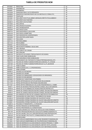 TABELA DE PRODUTOS NCM
29153921 TRIACETINA kg
29339062 TRIADIMEFON kg
29339061 TRIADIMENOL kg
29372229 TRIANCINOLONA E OUTS.DERIVADOS kg
29339063 TRIAZOFOS (FOSFOROTIOATO DE O,O-DIETILA-O-(1-FENIL-ETC. kg
29339025 TRIAZOLAM kg
29310061 TRICLORETO DE ETILALUMINIO (SESQUICLORETO ETILALUMINICO kg
28121011 TRICLORETO DE FOSFORO kg
28439010 TRICLORETO DE RUTENIO kg
29310034 TRICLORFON kg
29130010 TRICLOROACETALDEIDO kg
29036914 TRICLOROBENZENOS kg
29032200 TRICLOROETILENO kg
29081014 TRICLOROFENOIS E SEUS SAIS kg
29034100 TRICLOROFLUORMETANO kg
29034545 TRICLOROPENTAFLUORPROPANOS kg
29034300 TRICLOROTRIFLUORETANOS kg
29095011 TRICLOSAN kg
29221310 TRIETANOLAMINA kg
29211912 TRIETILAMINA kg
29094921 TRIETILENOGLICOL kg
29212920 TRIETILENOTETRAMINA E SEUS SAIS kg
29242994 TRIFLUMURON kg
28261910 TRIFLUORETO DE CROMO kg
29214322 TRIFLURALINA kg
28353100 TRIFOSFATO DE SODIO (TRIPOLIFOSFATO DE SODIO) kg
10011010 TRIGO DURO,PARA SEMEADURA kg
10081010 TRIGO MOURISCO,PARA SEMEADURA kg
38249083 TRIISOCIANATO DE TIOFOSFATO FENILA/TRIFENILM.EM SOL.ETC kg
73021010 TRILHOS DE FERRO FUNDIDO/FERRO/ACO,25KG/M<=P<=57KG/M kg
73021020 TRILHOS DE FERRO FUNDIDO/FERRO/ACO,67.5<=P<=68.5KG/M kg
29211131 TRIMETILAMINA kg
29053920 TRIMETILENOGLICOL (1,3-PROPANODIOL) kg
29335941 TRIMETOPRIMA kg
28258010 TRIOXIDO DE ANTIMONIO kg
28191000 TRIOXIDO DE CROMO kg
28209020 TRIOXIDO DE DIMANGANES (SESQUIOXIDO DE MANGANES) kg
28257010 TRIOXIDO DE MOLIBDENIO kg
28259020 TRIOXIDO DE TUNGSTENIO (VOLFRAMIO) kg
39171029 TRIPAS ARTIFICIAIS DE OUTS.PLASTICOS CELULOSICOS kg
39171010 TRIPAS ARTIFICIAIS DE PROTEINAS ENDURECIDAS kg
39171021 TRIPAS ARTIFS.FIBROSAS,DE CELULOSE REGENERADA.D>=150MM kg
5040011 TRIPAS DE BOVINOS,FRESCAS,REFRIG.CONGEL.SALG.DEFUMADAS kg
5040019 TRIPAS DE OUTS.ANIMAIS,EXC.PEIXES,FRESCAS,REFRIG.ETC. kg
5040012 TRIPAS DE OVINOS,FRESCAS,REFRIG.CONGEL.SALGAD.DEFUMADAS kg
5040013 TRIPAS DE SUINOS,FRESCAS,REFRIG.CONGEL.SALGAD.DEFUMADAS kg
85093000 TRITURADOR DE RESTOS DE COZINHA,C/MOTOR ELETR.DOMESTICO UN
38249077 TROCADORES DE IONS PARA O TRATAMENTO DE AGUAS kg
84195010 TROCADORES (PERMUTADORES) DE CALOR,DE PLACAS UN
84195022 TROCADORES (PERMUTADORES) DE CALOR,TUBULARES,DE GRAFITE UN
84195021 TROCADORES (PERMUTADORES) DE CALOR,TUBULARES,METALICOS UN
87029010 TROLEBUS P/TRANSPORTE>=10 PESSOAS UN
7095200 TRUFAS FRESCAS OU REFRIGERADAS kg
20032000 TRUFAS PREPARADAS OU CONSERVADAS kg
86071110 TRUQUES (BOGIES) DE TRACAO DE VEICULOS P/VIAS FERREAS kg
3021100 TRUTAS FRESCAS,REFRIG.EXC.FILES,OUTS.CARNES,FIGADOS,ETC kg
3019110 TRUTAS (SALMO TRUTTA E ONCORHYNCHUS),PARA REPRODUCAO kg
3032100 TRUTAS (SALMO TRUTTA,ETC.) CONGELADAS,EXC.FILES,ETC. kg
30029030 TUBERCULINAS kg
39173251 TUBO CAPILAR SEMIPERMEAV.CELULOSE REGENER.P/HEMODIALISE kg
39173221 TUBO CAPILAR SEMIPERMEAV.DE POLIPROPILENO,P/HEMODIALISE kg
40095010 TUBO DE BORRACHA VULCAN.N/ENDUR.C/ACESS.PRESSAO<17.3MPA kg
40093000 TUBO DE BORRACHA VULCAN.N/ENDUR.C/MATER.TEXTIL,S/ACESS. kg
40094000 TUBO DE BORRACHA VULCAN.N/ENDUR.C/OUT.MATERIAS,S/ACESS. kg
 