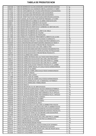 TABELA DE PRODUTOS NCM
40091000 TUBO DE BORRACHA VULCAN.N/ENDUREC.N/REFORCADO,S/ACESS. kg
40092010 TUBO DE BORRACHA VULC.N/ENDUR.C/METAL,S/ACESS.P<17.3MPA kg
39173210 TUBO DE COPOLIMEROS DE ETILENO,N/REFORCADO,S/ACESSORIOS kg
39173300 TUBO DE PLASTICO,NAO REFORCADO,COM ACESSORIOS kg
39173240 TUBO DE SILICONES,NAO REFORCADO,SEM ACESSORIOS kg
39173230 TUBO DE TEREFTALATO DE POLIETILENO,N/REFORCADO,S/ACESS. kg
39173100 TUBO FLEXIVEL,DE PLASTICO,P/SUPORTAR PRESSAO>=27.6 MPA kg
69032030 TUBO REFRATARIO,DE ALUMINA OU ALUMINA COM SILICA>50% kg
69039011 TUBO REFRATARIO,DE CARBONETO DE SILICIO kg
69039012 TUBO REFRATARIO,DE COMPOSTOS DE ZIRCONIO kg
69031040 TUBO REFRATARIO,DE GRAFITA/OUT.CARBONO OU MISTURA>50% kg
39172900 TUBO RIGIDO,DE OUTS.PLASTICOS kg
39172300 TUBO RIGIDO,DE POLIMEROS DE CLORETO DE VINILA kg
39172100 TUBO RIGIDO,DE POLIMEROS DE ETILENO kg
39172200 TUBO RIGIDO,DE POLIMEROS DE PROPILENO kg
68113000 TUBO,CONDUTO E ACESS.DE FIBROCIMENTO,CIMENTO-CELULOSE kg
85401100 TUBOS CATODICOS P/RECEPT.DE TELEVISAO A CORES,ETC. UN
85401200 TUBOS CATODICOS P/RECEPT.TELEVISAO EM PRETO/BRANCO,ETC. UN
85402020 TUBOS CONVERSORES/INTENSIFICADORES IMAGENS,DE RAIOS X UN
73042920 TUBOS DE ACOS INOX.S/COST.P/REVESTIM.DE POCOS,ETC. kg
73044100 TUBOS DE ACOS INOX.S/COST.SEC.CIRC.LAMIN.A FRIO kg
73041010 TUBOS DE ACOS INOX.SEM COSTURA,P/OLEODUTOS/GASODUTOS kg
73042110 TUBOS DE ACOS N/LIG.S/COST.P/PERFUR.EXTRAC.PETROLEO/GAS kg
73042910 TUBOS DE ACOS N/LIG.S/COST.P/REVESTIM.DE POCOS,ETC. kg
76081000 TUBOS DE ALUMINIO NAO LIGADO kg
74111010 TUBOS DE COBRE REFINADO,NAO ALETADOS NEM RANHURADOS kg
73043110 TUBOS DE FERRO/ACO N/LIG.S/COST.SEC.CIRC.LAM.FRIO,N/REV kg
73043910 TUBOS DE FERRO/ACO N/LIG.S/COST.SEC.CIRC.N/REV.D<=229MM kg
73043920 TUBOS DE FERRO/ACO N/LIG.S/COST.SEC.CIRC.REV.D<=229MM kg
73042931 TUBOS DE LIGAS ACOS,S/COST.P/REVEST.POCOS,ETC.D<=229MM kg
74112210 TUBOS DE LIGAS COBRE-NIQUEL,ETC.N/ALETADOS N/RANHURADOS kg
76082000 TUBOS DE LIGAS DE ALUMINIO kg
74112110 TUBOS DE LIGAS DE COBRE-ZINCO,N/ALETADOS N/RANHURADOS kg
75071200 TUBOS DE LIGAS DE NIQUEL kg
75071100 TUBOS DE NIQUEL NAO LIGADO kg
74112990 TUBOS DE OUTS.LIGAS DE COBRE kg
74112910 TUBOS DE OUTS.LIGAS DE COBRE,N/ALETADOS N/RANHURADOS kg
70023200 TUBOS DE OUTS.VIDROS,DILAT.LIN<=0.000005/KELV.N/TRABALH kg
70023900 TUBOS DE OUTS.VIDROS,NAO TRABALHADOS kg
90223000 TUBOS DE RAIOS X UN
85408100 TUBOS DE RECEPCAO OU DE AMPLIFICACAO UN
70023100 TUBOS DE VIDRO,DE QUARTZO/OUT.SILICA,FUNDIDOS,N/TRABALH kg
85404000 TUBOS DE VISUALIZ.DADOS GRAF.A CORES,TELA FOSFORICA,ETC UN
85405010 TUBOS DE VISUALIZ.DADOS GRAF.PRETO/BRANCO,TELA<14POLEG. UN
85405020 TUBOS DE VISUALIZ.DADOS GRAF.PRETO/BRANCO,TELA>=14POLEG UN
73030000 TUBOS E PERFIS OCOS,DE FERRO FUNDIDO kg
78050000 TUBOS E SEUS ACESSORIOS,DE CHUMBO kg
80060000 TUBOS E SEUS ACESSORIOS,DE ESTANHO kg
79060000 TUBOS E SEUS ACESSORIOS,DE ZINCO kg
73052000 TUBOS FERRO/ACO,SOLD.ETC.SEC.CIRC.D>406MM,P/REV.POCOS kg
73051100 TUBOS FERRO/ACO,SOLD.LONG.ARCO,SEC.CIRC.D>406MM,P/OLEOD kg
73061000 TUBOS FERRO/ACO,SOLD/REBITAD/AGRAFAD.P/OLEODUTO/GASOD. kg
73062000 TUBOS FERRO/ACO,SOLD/REBITAD/AGRAFAD.P/REVEST.POCOS,ETC kg
83071000 TUBOS FLEXIVEIS DE FERRO OU ACO,MESMO COM ACESSORIOS kg
83079000 TUBOS FLEXIVEIS DE OUTS.METAIS COMUNS kg
73045110 TUBOS OUTS.LIGAS ACOS,S/COST.SEC.CIRC.LAM.FRIO,D<=229MM kg
85402011 TUBOS P/CAMERAS DE TELEVISAO EM PRETO E BRANCO,ETC. UN
85407200 TUBOS P/MICROONDAS,CLISTRONS UN
85407100 TUBOS P/MICROONDAS,MAGNETRONS UN
69060000 TUBOS,CALHAS/ALGEROZES E ACESS.P/CANALIZ.DE CERAMICA kg
58041010 TULES,FILO E TECIDOS DE MALHAS COM NOS,DE ALGODAO kg
84502010 TUNEIS CONTINUOS DE LAVAR ROUPA,CAP>10KG DE ROUPA SECA UN
28418010 TUNGSTATO (VOLFRAMATO) DE AMONIO kg
28418020 TUNGSTATO (VOLFRAMATO) DE CHUMBO kg
 
