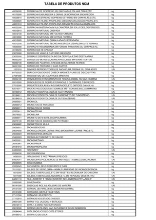 TABELA DE PRODUTOS NCM
40026000 BORRACHA DE ISOPRENO (IR) EM CHAPAS,FOLHAS,TIRAS,ETC. kg
40170000 BORRACHA ENDURECIDA E OBRAS DE BORRACHA ENDURECIDA kg
40029910 BORRACHA ESTIRENO-ISOPRENO-ESTIRENO EM CHAPAS,FLS.ETC. kg
40029920 BORRACHA ETILENO-PROPILENO-DIENO N/CONJUGADO-PROPIL.ETC kg
40051010 BORRACHA ETILENO-PROPILENO-DIENO,ETC.C/SILICA,GRANULOS kg
40052000 BORRACHA MISTURADA,N/VULCANIZADA,EM SOLUCOES,DISPERSOES kg
40012910 BORRACHA NATURAL CREPADA kg
40012100 BORRACHA NATURAL EM FOLHAS FUMADAS kg
40012990 BORRACHA NATURAL EM OUTRAS FORMAS kg
40012920 BORRACHA NATURAL GRANULADA OU PRENSADA kg
40012200 BORRACHA NATURAL TECNICAM.ESPECIF.(TSNR),EM OUTS.FORMAS kg
40030000 BORRACHA REGENERADA,EM FORMAS PRIMARIAS OU CHAPAS,ETC. kg
40169200 BORRACHAS DE APAGAR kg
23070000 BORRAS DE VINHO E TARTARO EM BRUTO kg
23033000 BORRAS E DESPERDS.DA IND.DA CERVEJA E DAS DESTILARIAS kg
96062200 BOTOES DE METAIS COMUNS,N/RECOB.DE MATERIAS TEXTEIS kg
96062100 BOTOES DE PLASTICO,N/RECOB.DE MATERIAS TEXTEIS kg
96061000 BOTOES DE PRESSAO E SUAS PARTES kg
1021010 BOVINOS REPRODUTORES,DE RACA PURA,PRENHE OU CRIA AO PE UN
84733032 BRACOS POSICION.DE CABECA MAGNET.P/UNID.DE DISCOS/FITAS kg
27081000 BREU OBTIDO DE ALCATROES MINERAIS kg
95034100 BRINQUEDOS C/ENCHIMENTO,DE FIGURA ANIMAL OU NAO-HUMANA UN
95010000 BRINQUEDOS DE RODAS P/CRIANCAS E CARRINHOS P/BONECOS kg
27012000 BRIQUETES,BOLAS EM AGLOMERADOS,ETC.OBTIDOS DA HULHA kg
82075011 BROCAS HELICOIDAIS,D<=52MM,DE MET.COMUNS,INCL.DIAMANTAD kg
90184912 BROCAS P/ODONTOLOGIA,DE ACO-VANADIO UN
90184911 BROCAS P/ODONTOLOGIA,DE CARBONETO DE TUNGSTENIO UN
90184919 BROCAS P/ODONTOLOGIA,DE OUTS.MATERIAS UN
29335921 BROMACIL kg
28299012 BROMATOS DE POTASSIO kg
28299011 BROMATOS DE SODIO kg
29333911 BROMAZEPAM kg
35079022 BROMELINA kg
29399011 BROMETO DE N-BUTILESCOPOLAMINA kg
28275100 BROMETOS DE SODIO OU DE POTASSIO kg
29036922 BROMETOS DE XILILA kg
29036921 BROMOBENZENO kg
29034600 BROMOCLORODIFLUORMETANO,BROMOTRIFLUORMETANO,ETC. kg
29036923 BROMODIFENILMETANO kg
29400023 BROMOLACTOBIONATO DE CALCIO kg
29033021 BROMOMETANO kg
29242951 BROMOPRIDA kg
29181910 BROMOPROPILATO kg
84833020 "BRONZES" UN
29334030 BROXIQUINOLINA kg
8093020 "BRUGNONS" E NECTARINAS,FRESCOS kg
84604011 BRUNIDORAS P/CILINDROS DE METAIS,D<=312MM,C/CMDO.NUMER. UN
29242995 BUCLOSAMIDA kg
29339045 BUFLOMEDIL,SEUS DERIVADOS E SAIS kg
70111021 BULBOS DE VIDRO,DIAM<=90MM,P/LAMPADAS DE INCANDESCENCIA kg
6012000 BULBOS,TUBERCULOS,ETC.EM VEGET.EM FLOR,MUDA DE CHICORIA UN
6011000 BULBOS,TUBERCULOS,RIZOMAS,ETC.EM REPOUSO VEGETATIVO UN
84291110 "BULLDOZERS" E "ANGLEDOZERS",DE LAGARTAS,POT>=520HP UN
29350095 BUMETANIDA kg
90141000 BUSSOLAS INCL.AS AGULHAS DE MAREAR UN
29121300 BUTANAL (BUTIRALDEIDO,ISOMERO NORMAL) kg
29141200 BUTANONA (METILETILCETONA) kg
27111300 BUTANOS LIQUEFEITOS kg
27112910 BUTANOS NO ESTADO GASOSO kg
29051300 BUTAN-1-OL (ALCOOL N-BUTILICO) kg
29012410 BUTA-1,3-DIENO NAO SATURADO kg
29012300 BUTENO (BUTILENO) NAO SATURADO E SEUS ISOMEROS kg
29094949 BUTILENOGLICOIS E OUTS.ETERES kg
29156012 BUTIRATO DE ETILA kg
 