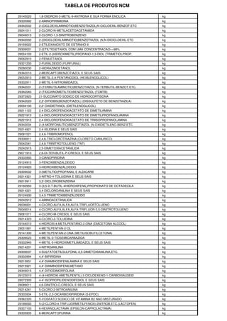 TABELA DE PRODUTOS NCM
29145020 1,8-DIIDROXI-3-METIL-9-ANTRONA E SUA FORMA ENOLICA kg
29335992 2-AMINOPIRIMIDINA kg
29342032 2-(CICLOEXILAMINOTIO)BENZOTIAZOL(N-CICLOEXIL-BENZOT.ETC kg
29241011 2-CLORO-N-METILACETOACETAMIDA kg
29049013 2-CLORO-1,3-DINITROBENZENO kg
29342033 2-(DICICLOEXILAMINOTIO)BENZOTIAZOL (N,N-DICICLOEXIL-ETC kg
29159022 2-ETILEXANOATO DE ESTANHO II kg
29309031 2-(ETILTIO)ETANOL COM UMA CONCENTRACAO>=98% kg
29054100 2-ETIL-2-(HIDROXIMETIL)PROPANO-1,3-DIOL (TRIMETIOLPROP. kg
29062910 2-FENILETANOL kg
29321200 2-FURALDEIDO (FURFURAL) kg
29280030 2-HIDRAZINOETANOL kg
29342010 2-MERCAPTOBENZOTIAZOL E SEUS SAIS kg
29053910 2-METIL-2,4-PENTANODIOL (HEXILENOGLICOL) kg
29332911 2-METIL-5-NITROIMIDAZOL kg
29342031 2-(TERBUTILAMINOTIO)BENZOTIAZOL (N-TERBUTIL-BENZOT.ETC. kg
29342040 2-(TIOCIANOMETILTIO)BENZOTIAZOL (TCMTB) kg
29372920 21-SUCCINATO SODICO DE HIDROCORTISONA kg
29342020 2,2'-DITIOBIS(BENZOTIAZOL) (DISSULFETO DE BENZOTIAZILA) kg
29094100 2,2'-OXIDIETANOL (DIETILENOGLICOL) kg
29211122 2,4-DICLOROFENOXIACETATO DE DIMETILAMINA kg
29221913 2,4-DICLOROFENOXIACETATO DE DIMETILPROPANOLAMINA kg
29221912 2,4-DICLOROFENOXIACETATO DE TRIISOPROPANOLAMINA kg
29342034 2-(4-MORFONILITIO)BENZOTIAZOL (N-OXIDIETILENO-BENZ.ETC. kg
29214921 2,4-XILIDINA E SEUS SAIS kg
29081021 2,4,6-TRIBROMOFENOL kg
29336911 2,4,6-TRICLOROTRIAZINA (CLORETO CIANURICO) kg
29042041 2,4,6-TRINITROTOLUENO (TNT) kg
29242915 2,5-DIMETOXIACETANILIDA kg
29071910 2,6-DI-TER-BUTIL-P-CRESOL E SEUS SAIS kg
29333993 3-CIANOPIRIDINA kg
29124910 3-FENOXIBENZALDEIDO kg
29124920 3-HIDROXIBENZALDEIDO kg
29309032 3-(METILTIO)PROPANAL E ALDICARB kg
29214321 3-NITRO-4-TOLUIDINA E SEUS SAIS kg
29215911 3,3'-DICLOROBENZIDINA kg
29182950 3-(3,5-D.T.BUTIL-4HIDROXIFENIL)PROPIONATO DE OCTADECILA kg
29214221 3,4-DICLOROANILINA E SEUS SAIS kg
29124930 3,4,5-TRIMETOXIBENZALDEIDO kg
29242912 4-AMINOACETANILIDA kg
29036931 4-CLORO-ALFA,ALFA,ALFA-TRIFLUORTOLUENO kg
29049014 4-CLORO-ALFA,ALFA,ALFA-TRIFLUOR-3,5-DINITROTOLUENO kg
29081011 4-CLORO-M-CRESOL E SEUS SAIS kg
29214323 4-CLORO-2-TOLUIDINA kg
29144010 4-HIDROXI-4-METILPENTANO-2-ONA (DIACETONA ALCOOL) kg
29051991 4-METILPENTAN-2-OL kg
29141300 4-METILPENTAN-2-ONA (METILISOBUTILCETONA) kg
29309023 4-METIL-3-TIOSEMICARBAZIDA kg
29332940 4-METIL-5-HIDROXIMETILIMIDAZOL E SEUS SAIS kg
29214231 4-NITROANILINA kg
29309037 4-SULFATOETILSULFONIL-2,5-DIMETOXIANILINA,ETC. kg
29333994 4,4'-BIPIRIDINA kg
29215931 4,4'-DIAMINODIFENILAMINA E SEUS SAIS kg
29215921 4,4'-DIAMINODIFENILMETANO kg
29349015 4,4'-DITIODIMORFOLINA kg
29123010 4-(4-HIDROXI-4METILPENTIL)-3-CICLOEXENO-1-CARBOXIALDEID kg
29072300 4-4'-ISOPROPILIDENODIFENOL E SEUS SAIS kg
29089011 4,6-DINITRO-O-CRESOL E SEUS SAIS kg
29214241 5-CLORO-2-NITROANILINA kg
29333934 5-ETIL-2,3-DICARBOXIPIRIDINA (5-EPDC) kg
29362320 5'-FOSFATO SODICO DE VITAMINA B2 NAO MISTURADO kg
29189093 5-(2-CLORO-4-TRIFLUORMETILFENOX)-2NITROB.ETC.(LACTOFEN) kg
29337100 6-HEXANOLACTAMA (EPSILON-CAPROLACTAMA) kg
29335935 6-MERCAPTOPURINA kg
 