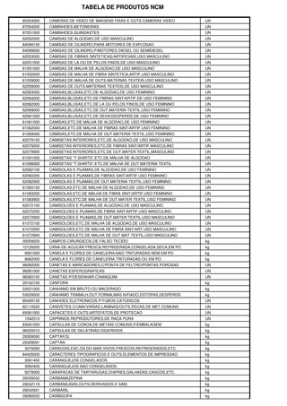 TABELA DE PRODUTOS NCM
85254000 CAMERAS DE VIDEO DE IMAGENS FIXAS E OUTS.CAMERAS VIDEO UN
87054000 CAMINHOES-BETONEIRAS UN
87051000 CAMINHOES-GUINDASTES UN
62052000 CAMISAS DE ALGODAO,DE USO MASCULINO UN
84099130 CAMISAS DE CILINDRO,PARA MOTORES DE EXPLOSAO UN
84099930 CAMISAS DE CILINDRO,P/MOTORES DIESEL OU SEMIDIESEL UN
62053000 CAMISAS DE FIBRAS SINTETICAS/ARTIFICIAIS,USO MASCULINO UN
62051000 CAMISAS DE LA OU DE PELOS FINOS,DE USO MASCULINO UN
61051000 CAMISAS DE MALHA DE ALGODAO,DE USO MASCULINO UN
61052000 CAMISAS DE MALHA DE FIBRA SINTETICA,ARTIF.USO MASCULINO UN
61059000 CAMISAS DE MALHA DE OUTS.MATERIAS TEXTEIS,USO MASCULINO UN
62059000 CAMISAS DE OUTS.MATERIAS TEXTEIS,DE USO MASCULINO UN
62063000 CAMISAS,BLUSAS,ETC.DE ALGODAO,DE USO FEMININO UN
62064000 CAMISAS,BLUSAS,ETC.DE FIBRAS SINT/ARTIF.DE USO FEMININO UN
62062000 CAMISAS,BLUSAS,ETC.DE LA OU PELOS FINOS,DE USO FEMININO UN
62069000 CAMISAS,BLUSAS,ETC.DE OUT.MATERIA TEXTIL,USO FEMININO UN
62061000 CAMISAS,BLUSAS,ETC.DE SEDA/DESPERDS.DE USO FEMININO UN
61061000 CAMISAS,ETC.DE MALHA DE ALGODAO,DE USO FEMININO UN
61062000 CAMISAS,ETC.DE MALHA DE FIBRAS SINT/ARTIF.USO FEMININO UN
61069000 CAMISAS,ETC.DE MALHA DE OUT.MATERIA TEXTIL,USO FEMININO UN
62079100 CAMISETAS INTERIORES,ETC.DE ALGODAO,DE USO MASCULINO UN
62079200 CAMISETAS INTERIORES,ETC.DE FIBRAS SINT/ARTIF.MASCULINO UN
62079900 CAMISETAS INTERIORES,ETC.DE OUT.MATER.TEXTIL,MASCULINO UN
61091000 CAMISETAS "T-SHIRTS",ETC.DE MALHA DE ALGODAO UN
61099000 CAMISETAS "T-SHIRTS",ETC.DE MALHA DE OUT.MATERIA TEXTIL UN
62082100 CAMISOLAS E PIJAMAS,DE ALGODAO,DE USO FEMININO UN
62082200 CAMISOLAS E PIJAMAS,DE FIBRAS SINT/ARTIF.USO FEMININO UN
62082900 CAMISOLAS E PIJAMAS,DE OUT.MATERIA TEXTIL,USO FEMININO UN
61083100 CAMISOLAS,ETC.DE MALHA DE ALGODAO,DE USO FEMININO UN
61083200 CAMISOLAS,ETC.DE MALHA DE FIBRA SINT/ARTIF.USO FEMININO UN
61083900 CAMISOLAS,ETC.DE MALHA DE OUT.MATER.TEXTIL,USO FEMININO UN
62072100 CAMISOLOES E PIJAMAS,DE ALGODAO,DE USO MASCULINO UN
62072200 CAMISOLOES E PIJAMAS,DE FIBRA SINT/ARTIF.USO MASCULINO UN
62072900 CAMISOLOES E PIJAMAS,DE OUT.MATER.TEXTIL,USO MASCULINO UN
61072100 CAMISOLOES,ETC.DE MALHA DE ALGODAO,DE USO MASCULINO UN
61072200 CAMISOLOES,ETC.DE MALHA DE FIBRA SINT/ART.USO MASCULINO UN
61072900 CAMISOLOES,ETC.DE MALHA DE OUT.MAT.TEXTIL,USO MASCULINO UN
30059020 CAMPOS CIRURGICOS,DE FALSO TECIDO kg
12129200 CANA-DE-ACUCAR FRESCA,REFRIGERADA,CONGELADA,SECA,EM PO kg
9061000 CANELA E FLORES DE CANELEIRA,NAO TRITURADAS NEM EM PO kg
9062000 CANELA E FLORES DE CANELEIRA,TRITURADAS OU EM PO kg
96082000 CANETAS E MARCADORES,C/PONTA DE FELTRO/PONTAS POROSAS UN
96081000 CANETAS ESFEROGRAFICAS UN
96083100 CANETAS P/DESENHAR C/NANQUIM UN
29142100 CANFORA kg
53021000 CANHAMO EM BRUTO OU MACERADO kg
53029000 CANHAMO TRABALH.OUT.FORMA,MAS N/FIADO,ESTOPAS,DESPERDS. kg
85409130 CANHOES ELETRONICOS P/TUBOS CATODICOS UN
82119320 CANIVETES C/UMA/VARIAS LAMINAS/OUTS.PECAS,DE MET.COMUNS UN
65061000 CAPACETES E OUTS.ARTEFATOS,DE PROTECAO UN
1042010 CAPRINOS REPRODUTORES,DE RACA PURA UN
83091000 CAPSULAS DE COROA,DE METAIS COMUNS,P/EMBALAGEM kg
96020010 CAPSULAS DE GELATINAS DIGERIVEIS kg
29309092 CAPTAFOL kg
29309091 CAPTAN kg
3076000 CARACOIS,EXC.OS DO MAR,VIVOS,FRESCOS,REFRIGERADOS,ETC. kg
84425000 CARACTERES TIPOGRAFICOS E OUTS.ELEMENTOS DE IMPRESSAO kg
3061400 CARANGUEJOS CONGELADOS kg
3062400 CARANGUEJOS NAO CONGELADOS kg
5079000 CARAPACAS DE TARTARUGAS,CHIFRES,GALHADAS,CASCOS,ETC. kg
29339032 CARBAMAZEPINA kg
29242119 CARBANILIDAS,OUTS.DERIVADOS E SAIS kg
29242931 CARBARIL kg
29280020 CARBIDOPA kg
 