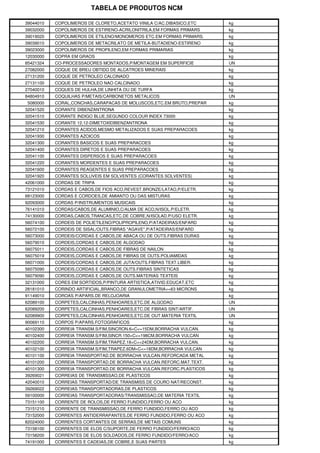 TABELA DE PRODUTOS NCM
39044010 COPOLIMEROS DE CLORETO,ACETATO VINILA C/AC.DIBASICO,ETC kg
39032000 COPOLIMEROS DE ESTIRENO-ACRILONITRILA,EM FORMAS PRIMARS kg
39019020 COPOLIMEROS DE ETILENO/MONOMEROS ETC.EM FORMAS PRIMARS. kg
39039010 COPOLIMEROS DE METACRILATO DE METILA-BUTADIENO-ESTIRENO kg
39023000 COPOLIMEROS DE PROPILENO,EM FORMAS PRIMARIAS kg
12030000 COPRA EM GRAOS kg
85421324 CO-PROCESSADORES MONTADOS,P/MONTAGEM EM SUPERFICIE UN
27082000 COQUE DE BREU OBTIDO DE ALCATROES MINERAIS kg
27131200 COQUE DE PETROLEO CALCINADO kg
27131100 COQUE DE PETROLEO NAO CALCINADO kg
27040010 COQUES DE HULHA,DE LINHITA OU DE TURFA kg
84804910 COQUILHAS P/METAIS/CARBONETOS METALICOS UN
5080000 CORAL,CONCHAS,CARAPACAS DE MOLUSCOS,ETC.EM BRUTO,PREPAR kg
32041520 CORANTE DIBENZANTRONA kg
32041510 CORANTE INDIGO BLUE,SEGUNDO COLOUR INDEX 73000 kg
32041530 CORANTE 12,12-DIMETOXIDIBENZANTRONA kg
32041210 CORANTES ACIDOS,MESMO METALIZADOS E SUAS PREPARACOES kg
32041930 CORANTES AZOICOS kg
32041300 CORANTES BASICOS E SUAS PREPARACOES kg
32041400 CORANTES DIRETOS E SUAS PREPARACOES kg
32041100 CORANTES DISPERSOS E SUAS PREPARACOES kg
32041220 CORANTES MORDENTES E SUAS PREPARACOES kg
32041600 CORANTES REAGENTES E SUAS PREPARACOES kg
32041920 CORANTES SOLUVEIS EM SOLVENTES (CORANTES SOLVENTES) kg
42061000 CORDAS DE TRIPA kg
73121010 CORDAS E CABOS,DE FIOS ACO,REVEST.BRONZE/LATAO,P/ELETR. kg
68123000 CORDAS E CORDOES,DE AMIANTO OU DAS MISTURAS kg
92093000 CORDAS P/INSTRUMENTOS MUSICAIS kg
76141010 CORDAS/CABOS,DE ALUMINIO,C/ALMA DE ACO,N/ISOL.P/ELETR. kg
74130000 CORDAS,CABOS,TRANCAS,ETC.DE COBRE,N/ISOLAD.P/USO ELETR. kg
56074100 CORDEIS DE POLIETILENO/POLIPROPILENO,P/ATADEIRAS/ENFARD kg
56072100 CORDEIS DE SISAL/OUTS.FIBRAS "AGAVE",P/ATADEIRAS/ENFARD kg
56073000 CORDEIS/CORDAS E CABOS,DE ABACA OU DE OUTS.FIBRAS DURAS kg
56079010 CORDEIS,CORDAS E CABOS,DE ALGODAO kg
56075011 CORDEIS,CORDAS E CABOS,DE FIBRAS DE NAILON kg
56075019 CORDEIS,CORDAS E CABOS,DE FIBRAS DE OUTS.POLIAMIDAS kg
56071000 CORDEIS/CORDAS E CABOS,DE JUTA/OUTS.FIBRAS TEXT.LIBER. kg
56075090 CORDEIS,CORDAS E CABOS,DE OUTS.FIBRAS SINTETICAS kg
56079090 CORDEIS,CORDAS E CABOS,DE OUTS.MATERIAS TEXTEIS kg
32131000 CORES EM SORTIDOS,P/PINTURA ARTISTICA,ATIVID.EDUCAT.ETC kg
28181010 CORINDO ARTIFICIAL,BRANCO,DE GRANULOMETRIA<=63 MICRONS kg
91149010 COROAS P/APARS.DE RELOJOARIA kg
62089100 CORPETES,CALCINHAS,PENHOARES,ETC.DE ALGODAO UN
62089200 CORPETES,CALCINHAS,PENHOARES,ETC.DE FIBRAS SINT/ARTIF. UN
62089900 CORPETES,CALCINHAS,PENHOARES,ETC.DE OUT.MATERIA TEXTIL UN
90069110 CORPOS P/APARS.FOTOGRAFICOS kg
40102300 CORREIA TRANSM.S/FIM,SINCRON.6<C<=15DM,BORRACHA VULCAN. kg
40102400 CORREIA TRANSM.S/FIM,SINCR.150<C<=198CM,BORRACHA VULCAN kg
40102200 CORREIA TRANSM.S/FIM,TRAPEZ.18<C<=24DM,BORRACHA VULCAN. kg
40102100 CORREIA TRANSM.S/FIM,TRAPEZ.6DM<C<=18DM,BORRACHA VULCAN kg
40101100 CORREIA TRANSPORTAD.DE BORRACHA VULCAN.REFORCADA METAL kg
40101200 CORREIA TRANSPORTAD.DE BORRACHA VULCAN.REFORC.MAT.TEXT. kg
40101300 CORREIA TRANSPORTAD.DE BORRACHA VULCAN.REFORC.PLASTICOS kg
39269021 CORREIAS DE TRANSMISSAO,DE PLASTICOS kg
42040010 CORREIAS TRANSPORTAD/DE TRANSMISS.DE COURO NAT/RECONST. kg
39269022 CORREIAS TRANSPORTADORAS,DE PLASTICOS kg
59100000 CORREIAS TRANSPORTADORAS/TRANSMISSAO,DE MATERIA TEXTIL kg
73151100 CORRENTE DE ROLOS,DE FERRO FUNDIDO,FERRO OU ACO kg
73151210 CORRENTE DE TRANSMISSAO,DE FERRO FUNDIDO,FERRO OU ACO kg
73152000 CORRENTES ANTIDERRAPANTES,DE FERRO FUNDIDO,FERRO OU ACO kg
82024000 CORRENTES CORTANTES DE SERRAS,DE METAIS COMUNS kg
73158100 CORRENTES DE ELOS C/SUPORTE,DE FERRO FUNDIDO/FERRO/ACO kg
73158200 CORRENTES DE ELOS SOLDADOS,DE FERRO FUNDIDO/FERRO/ACO kg
74191000 CORRENTES E CADEIAS,DE COBRE,E SUAS PARTES kg
 