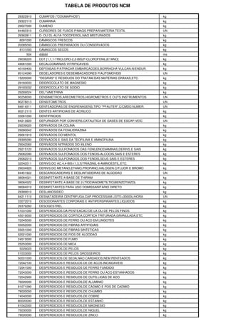 TABELA DE PRODUTOS NCM
29322910 CUMAFOS ("COUMAPHOS") kg
29322110 CUMARINA kg
29027000 CUMENO kg
84483310 CURSORES DE FUSOS P/MAQS.PREPAR.MATERIA TEXTIL UN
29362811 D- OU DL-ALFA-TOCOFEROL,NAO MISTURADOS kg
8091000 DAMASCOS FRESCOS kg
20085000 DAMASCOS PREPARADOS OU CONSERVADOS kg
8131000 DAMASCOS SECOS kg
504 ddddd ms
29036220 DDT [1,1,1-TRICLORO-2,2-BIS(P-CLOROFENIL)ETANO] kg
49081000 DECALCOMANIAS VITRIFICAVEIS kg
40169400 DEFENSAS P/ATRACAR EMBARCACOES,BORRACHA VULCAN.N/ENDUR. kg
85124090 DEGELADORES E DESEMBACADORES P/AUTOMOVEIS UN
15220000 "DEGRAS" E RESIDUOS DO TRATAM.DAS MATERIAS GRAXAS,ETC. kg
29183033 DEIDROCOLATO DE MAGNESIO kg
29183032 DEIDROCOLATO DE SODIO kg
29269024 DELTAMETRINA kg
90258000 DENSIMETROS,AREOMETROS,HIGROMETROS E OUTS.INSTRUMENTOS UN
90278013 DENSITOMETROS UN
84614011 DENTEADORAS DE ENGRENAGENS,TIPO "PFAUTER",C/CMDO.NUMER. UN
90212110 DENTES ARTIFICIAIS DE ACRILICO kg
33061000 DENTIFRICIOS kg
84213920 DEPURADOR POR CONVERS.CATALITICA DE GASES DE ESCAP.VEIC UN
29239020 DERIVADOS DA COLINA kg
29280042 DERIVADOS DA FENILIDRAZINA kg
29061910 DERIVADOS DO MENTOL kg
29395090 DERIVADOS E SAIS DA TEOFILINA E AMINOFILINA kg
29042060 DERIVADOS NITRADOS DO XILENO kg
29215120 DERIVADOS SULFONADOS DAS FENILENODIAMINAS,DERIVS.E SAIS kg
29082090 DERIVADOS SULFONADOS DOS FENOIS-ALCOOIS,SAIS E ESTERES kg
29082010 DERIVADOS SULFONADOS DOS FENOIS,SEUS SAIS E ESTERES kg
32042011 DERIVS.DO AC.4,4-BIS-(1,3,5)TRIAZINIL-6-AMINOESTIL.ETC. kg
29034920 DERIVS.DO METANO,ETANO,PROPANO,HALOGEN.C/FLUOR E BROMO kg
84451922 DESCAROCADEIRAS E DESLINTADEIRAS DE ALGODAO UN
38084021 DESINFETANTE A BASE DE THIRAM kg
38084022 DESINFETANTE A BASE DE 2-(TIOCIANOMETILTIO)BENZOTIAZOL kg
38084010 DESINFETANTES PARA USO DOMISSANITARIO DIRETO kg
29389010 DESLANOSIDEO kg
84211110 DESNATADEIRA CENTRIFUGA,CAP.PROCESSAM.LEITE>30000L/HORA UN
33072010 DESODORANTES CORPORAIS E ANTIPERSPIRANTES,LIQUIDOS kg
29379260 DESOGESTREL kg
51031000 DESPERDICIOS DA PENTEACAO DE LA OU DE PELOS FINOS kg
45019000 DESPERDICIOS DE CORTICA,CORTICA TRITURADA,GRANULADA,ETC kg
72045000 DESPERDICIOS DE FERRO OU ACO EM LINGOTES kg
55052000 DESPERDICIOS DE FIBRAS ARTIFICIAIS kg
55051000 DESPERDICIOS DE FIBRAS SINTETICAS kg
52021000 DESPERDICIOS DE FIOS DE ALGODAO kg
24013000 DESPERDICIOS DE FUMO kg
25253000 DESPERDICIOS DE MICA kg
5029020 DESPERDICIOS DE PELOS kg
51033000 DESPERDICIOS DE PELOS GROSSEIROS kg
50031000 DESPERDICIOS DE SEDA,NAO CARDADOS,NEM PENTEADOS kg
72042100 DESPERDICIOS E RESIDUOS DE DE ACOS INOXIDAVEIS kg
72041000 DESPERDICIOS E RESIDUOS DE FERRO FUNDIDO kg
72043000 DESPERDICIOS E RESIDUOS DE FERRO OU ACO ESTANHADOS kg
72042900 DESPERDICIOS E RESIDUOS DE OUTS.LIGAS DE ACO kg
76020000 DESPERDICIOS E RESIDUOS,DE ALUMINIO kg
81071090 DESPERDICIOS E RESIDUOS,DE CADMIO E POS DE CADMIO kg
78020000 DESPERDICIOS E RESIDUOS,DE CHUMBO kg
74040000 DESPERDICIOS E RESIDUOS,DE COBRE kg
80020000 DESPERDICIOS E RESIDUOS,DE ESTANHO kg
81042000 DESPERDICIOS E RESIDUOS,DE MAGNESIO kg
75030000 DESPERDICIOS E RESIDUOS,DE NIQUEL kg
79020000 DESPERDICIOS E RESIDUOS,DE ZINCO kg
 