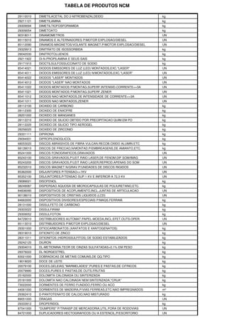 TABELA DE PRODUTOS NCM
29110010 DIMETILACETAL DO 2-NITROBENZALDEIDO kg
29211121 DIMETILAMINA kg
29309094 DIMETILTIOFOSFORAMIDA kg
29309054 DIMETOATO kg
90318011 DINAMOMETROS UN
85115010 DINAMOS E ALTERNADORES P/MOTOR EXPLOSAO/DIESEL UN
85112090 DINAMOS-MAGNETOS/VOLANTE MAGNET.P/MOTOR EXPLOSAO/DIESEL UN
29329913 DINITRATO DE ISOSSORBIDA kg
29042030 DINITROTOLUENOS kg
29211922 DI-N-PROPILAMINA E SEUS SAIS kg
29171910 DIOCTILSULFOSSUCCINATO DE SODIO kg
85414021 DIODOS EMISSORES DE LUZ (LED) MONTADOS,EXC."LASER" UN
85414011 DIODOS EMISSORES DE LUZ (LED) N/MONTADOS,EXC."LASER" UN
85414022 DIODOS "LASER" MONTADOS UN
85414012 DIODOS "LASER" NAO MONTADOS UN
85411022 DIODOS MONTADOS P/MONTAG.SUPERF.INTENSID.CORRENTE<=3A UN
85411021 DIODOS MONTADOS P/MONTAG.SUPERF.ZENER UN
85411012 DIODOS NAO MONTADOS,DE INTENSIDADE DE CORRENTE<=3A UN
85411011 DIODOS NAO MONTADOS,ZENER UN
28112100 DIOXIDO DE CARBONO kg
28112300 DIOXIDO DE ENXOFRE kg
28201000 DIOXIDO DE MANGANES kg
28112210 DIOXIDO DE SILICIO OBTIDO POR PRECIPITACAO QUIM.EM PO kg
28112220 DIOXIDO DE SILICIO TIPO AEROGEL kg
28256020 DIOXIDO DE ZIRCONIO kg
29331111 DIPIRONA kg
29094931 DIPROPILENOGLICOL kg
68053020 DISCOS ABRASIVOS DE FIBRA VULCAN.RECOB.OXIDO ALUMIN.ETC kg
68139010 DISCOS DE FRICCAO,N/MONTAD.P/EMBREAGENS,DE AMIANTO,ETC. kg
85241000 DISCOS FONOGRAFICOS,GRAVADOS UN
85243100 DISCOS GRAVADOS,P/LEIT.RAIO LASER,DE FENOM.DIF.SOM/IMAG UN
85243200 DISCOS GRAVADOS,P/LEIT.RAIO LASER,REPROD.APENAS DO SOM UN
85232010 DISCOS MAGNET.N/GRAV.P/UNIDADES DE DISCOS RIGIDOS UN
85362000 DISJUNTORES P/TENSAO<=1KV UN
85352100 DISJUNTORES,P/TENSAO SUP.1 KV E INFERIOR A 72,5 KV UN
29089021 DISOFENOL kg
38249087 DISPERSAO AQUOSA DE MICROCAPSULAS DE POLIURETANO,ETC. kg
84836090 DISPOSITIVOS DE ACOPLAMENTO,INCL.JUNTAS DE ARTICULACAO UN
90138010 DISPOSITIVOS DE CRISTAIS LIQUIDOS (LCD) UN
84663000 DISPOSITIVOS DIVISORES/ESPECIAIS P/MAQS.FERRAM. kg
28131000 DISSULFETO DE CARBONO kg
29303022 DISSULFIRAM kg
29309052 DISSULFOTON kg
84729010 DISTRIBUIDORES AUTOMAT.PAPEL-MOEDA,INCL.EFET.OUTS.OPER. UN
85113010 DISTRIBUIDORES P/MOTOR EXPLOSAO/DIESEL UN
29301000 DITIOCARBONATOS (XANTATOS E XANTOGENATOS) kg
28319010 DITIONITO DE ZINCO kg
28311011 DITIONITOS (HIDROSSULFITOS) DE SODIO ESTABILIZADOS kg
29242120 DIURON kg
29304010 DL-METIONINA,TEOR DE CINZAS SULFATADAS>0.1% EM PESO kg
29379222 DL-NORGESTREL kg
83021000 DOBRADICAS DE METAIS COMUNS,DE QQ.TIPO kg
19019020 DOCE DE LEITE kg
20079100 DOCES,GELEIAS,"MARMELADES",PURES E PASTAS,DE CITRICOS kg
20079990 DOCES,PURES E PASTAS,DE OUTS.FRUTAS kg
25182000 DOLOMITA CALCINADA OU SINTERIZADA kg
25181000 DOLOMITA NAO CALCINADA NEM SINTERIZADA,"CRUA" kg
73022000 DORMENTES DE FERRO FUNDIDO,FERRO OU ACO kg
44061000 DORMENTES DE MADEIRA,P/VIAS FERREAS,ETC.NAO IMPREGNADOS m³
29362410 D-PANTOTENATO DE CALCIO,NAO MISTURADO kg
89051000 DRAGAS UN
29333912 DROPERIDOL kg
87041000 "DUMPERS" P/TRANSP.DE MERCADORIA,UTIL.FORA DE RODOVIAS UN
84721000 DUPLICADORES HECTOGRAFICOS OU A ESTENCIL,P/ESCRITORIO UN
 