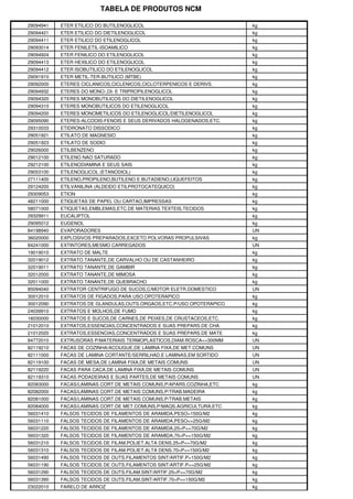 TABELA DE PRODUTOS NCM
29094941 ETER ETILICO DO BUTILENOGLICOL kg
29094421 ETER ETILICO DO DIETILENOGLICOL kg
29094411 ETER ETILICO DO ETILENOGLICOL kg
29093014 ETER FENILETIL-ISOAMILICO kg
29094924 ETER FENILICO DO ETILENOGLICOL kg
29094413 ETER HEXILICO DO ETILENOGLICOL kg
29094412 ETER ISOBUTILICO DO ETILENOGLICOL kg
29091910 ETER METIL-TER-BUTILICO (MTBE) kg
29092000 ETERES CICLANICOS,CICLENICOS,CICLOTERPENICOS E DERIVS. kg
29094932 ETERES DO MONO-,DI- E TRIPROPILENOGLICOL kg
29094320 ETERES MONOBUTILICOS DO DIETILENOGLICOL kg
29094310 ETERES MONOBUTILICOS DO ETILENOGLICOL kg
29094200 ETERES MONOMETILICOS DO ETILENOGLICOL/DIETILENOGLICOL kg
29095090 ETERES-ALCOOIS-FENOIS E SEUS DERIVADOS HALOGENADOS,ETC. kg
29310033 ETIDRONATO DISSODICO kg
29051921 ETILATO DE MAGNESIO kg
29051923 ETILATO DE SODIO kg
29026000 ETILBENZENO kg
29012100 ETILENO NAO SATURADO kg
29212100 ETILENODIAMINA E SEUS SAIS kg
29053100 ETILENOGLICOL (ETANODIOL) kg
27111400 ETILENO,PROPILENO,BUTILENO E BUTADIENO,LIQUEFEITOS kg
29124200 ETILVANILINA (ALDEIDO ETILPROTOCATEQUICO) kg
29309053 ETION kg
48211000 ETIQUETAS DE PAPEL OU CARTAO,IMPRESSAS kg
58071000 ETIQUETAS,EMBLEMAS,ETC.DE MATERIAS TEXTEIS,TECIDOS kg
29329911 EUCALIPTOL kg
29095012 EUGENOL kg
84198940 EVAPORADORES UN
36020000 EXPLOSIVOS PREPARADOS,EXCETO POLVORAS PROPULSIVAS kg
84241000 EXTINTORES,MESMO CARREGADOS UN
19019010 EXTRATO DE MALTE kg
32019012 EXTRATO TANANTE,DE CARVALHO OU DE CASTANHEIRO kg
32019011 EXTRATO TANANTE,DE GAMBIR kg
32012000 EXTRATO TANANTE,DE MIMOSA kg
32011000 EXTRATO TANANTE,DE QUEBRACHO kg
85094040 EXTRATOR CENTRIFUGO DE SUCOS,C/MOTOR ELETR.DOMESTICO UN
30012010 EXTRATOS DE FIGADOS,PARA USO OPOTERAPICO kg
30012090 EXTRATOS DE GLANDULAS,OUTS.ORGAOS,ETC.P/USO OPOTERAPICO kg
24039910 EXTRATOS E MOLHOS,DE FUMO kg
16030000 EXTRATOS E SUCOS,DE CARNES,DE PEIXES,DE CRUSTACEOS,ETC. kg
21012010 EXTRATOS,ESSENCIAS,CONCENTRADOS E SUAS PREPARS.DE CHA kg
21012020 EXTRATOS,ESSENCIAS,CONCENTRADOS E SUAS PREPARS.DE MATE kg
84772010 EXTRUSORAS P/MATERIAIS TERMOPLASTICOS,DIAM.ROSCA<=300MM UN
82119210 FACAS DE COZINHA/ACOUGUE,DE LAMINA FIXA,DE MET.COMUNS UN
82111000 FACAS DE LAMINA CORTANTE/SERRILHAD.E LAMINAS,EM SORTIDO UN
82119100 FACAS DE MESA,DE LAMINA FIXA,DE METAIS COMUNS UN
82119220 FACAS PARA CACA,DE LAMINA FIXA,DE METAIS COMUNS UN
82119310 FACAS PODADEIRAS E SUAS PARTES,DE METAIS COMUNS UN
82083000 FACAS/LAMINAS CORT.DE METAIS COMUNS,P/APARS.COZINHA,ETC kg
82082000 FACAS/LAMINAS CORT.DE METAIS COMUNS,P/TRAB.MADEIRA kg
82081000 FACAS/LAMINAS CORT.DE METAIS COMUNS,P/TRAB.METAIS kg
82084000 FACAS/LAMINAS CORT.DE MET.COMUNS,P/MAQS.AGRICULTURA,ETC kg
56031410 FALSOS TECIDOS DE FILAMENTOS DE ARAMIDA,PESO>150G/M2 kg
56031110 FALSOS TECIDOS DE FILAMENTOS DE ARAMIDA,PESO<=25G/M2 kg
56031220 FALSOS TECIDOS DE FILAMENTOS DE ARAMIDA,25<P<=70G/M2 kg
56031320 FALSOS TECIDOS DE FILAMENTOS DE ARAMIDA,70<P<=150G/M2 kg
56031210 FALSOS TECIDOS DE FILAM.POLIET.ALTA DENS.25<P<=70G/M2 kg
56031310 FALSOS TECIDOS DE FILAM.POLIET.ALTA DENS.70<P<=150G/M2 kg
56031490 FALSOS TECIDOS DE OUTS.FILAMENTOS SINT/ARTIF.P>150G/M2 kg
56031190 FALSOS TECIDOS DE OUTS.FILAMENTOS SINT/ARTIF.P<=25G/M2 kg
56031290 FALSOS TECIDOS DE OUTS.FILAM.SINT/ARTIF.25<P<=70G/M2 kg
56031390 FALSOS TECIDOS DE OUTS.FILAM.SINT/ARTIF.70<P<=150G/M2 kg
23022010 FARELO DE ARROZ kg
 