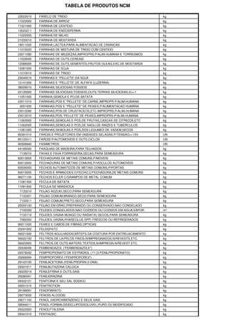TABELA DE PRODUTOS NCM
23023010 FARELO DE TRIGO kg
11023000 FARINHA DE ARROZ kg
11021000 FARINHA DE CENTEIO kg
13023211 FARINHA DE ENDOSPERMA kg
11022000 FARINHA DE MILHO kg
21033010 FARINHA DE MOSTARDA kg
19011020 FARINHA LACTEA,PARA ALIMENTACAO DE CRIANCAS kg
11010020 FARINHAS DE MISTURA DE TRIGO COM CENTEIO kg
23011090 FARINHAS DE MIUDEZAS,IMPROPRS.P/ALIM.HUMANA E TORRESMOS kg
11029000 FARINHAS DE OUTS.CEREAIS kg
12089000 FARINHAS DE OUTS.SEMENTES,FRUTOS OLEAG.EXC.DE MOSTARDA kg
12081000 FARINHAS DE SOJA kg
11010010 FARINHAS DE TRIGO kg
23040010 FARINHAS E "PELLETS",DA SOJA kg
12141000 FARINHAS E "PELLETS",DE ALFAFA (LUZERNA) kg
38029010 FARINHAS SILICIOSAS FOSSEIS kg
25120000 FARINHAS SILICIOSAS FOSSEIS,OUTS.TERRAS SILICIOSAS,D<=1 kg
11051000 FARINHA,SEMOLA E PO,DE BATATA kg
23011010 FARINHAS,POS E "PELLETS" DE CARNE,IMPROPR.P/ALIM.HUMANA kg
3051000 FARINHAS,POS E "PELLETS" DE PEIXES,P/ALIMENTACAO HUMANA kg
23012090 FARINHAS,POS,DE CRUSTACEOS,ETC.IMPROPRS.P/ALIM.HUMANA kg
23012010 FARINHAS,POS,"PELLETS" DE PEIXES,IMPROPRS.P/ALIM.HUMANA kg
11063000 FARINHAS,SEMOLAS E POS,DE FRUTAS,CASCAS DE CITRICOS,ETC kg
11062000 FARINHAS,SEMOLAS E POS,DE SAGU,DE RAIZES E TUBERCULOS kg
11061000 FARINHAS,SEMOLAS E POS,DOS LEGUMES DE VAGEM,SECOS kg
85391010 FAROIS E PROJETORES EM UNIDADES SELADAS,P/TENSAO<=15V UN
85122011 FAROIS P/AUTOMOVEIS E OUTS.CICLOS UN
90308940 FASIMETROS UN
44185000 FASQUIAS DE MADEIRA,PARA TELHADOS kg
7135010 FAVAS E FAVA FORRAGEIRA,SECAS,PARA SEMEADURA kg
83013000 FECHADURAS DE METAIS COMUNS,P/MOVEIS kg
83012000 FECHADURAS DE METAIS COMUNS,P/VEICULOS AUTOMOVEIS kg
83026000 FECHOS AUTOMATICOS DE METAIS COMUNS,P/PORTAS kg
83015000 FECHOS E ARMACOES C/FECHO,C/FECHADURA,DE METAIS COMUNS kg
96071100 FECHOS ECLER C/GRAMPOS DE METAL COMUM kg
11081300 FECULA DE BATATA kg
11081400 FECULA DE MANDIOCA kg
7133210 FEIJAO ADZUKI,SECO,PARA SEMEADURA kg
7133321 FEIJAO COMUM,BRANCO,SECO,PARA SEMEADURA kg
7133311 FEIJAO COMUM,PRETO,SECO,PARA SEMEADURA kg
20055100 FEIJAO EM GRAO,PREPARADO OU CONSERVADO,NAO CONGELADO kg
7102200 FEIJOES CONGELADOS,NAO COZIDOS OU COZIDOS EM AGUA/VAPOR m³
7133110 FEIJOES (VIGNA MUNGO OU RADIATA) SECOS,PARA SEMEADURA kg
7082000 FEIJOES (VIGNA,PHASEOLUS SPP) FRESCOS OU REFRIGERADOS kg
90011020 FEIXES E CABOS DE FIBRAS OPTICAS kg
25291000 FELDSPATO kg
56021000 FELTROS AGULHADOS/ARTEFS.DA COSTURA POR ENTRELACAMENTO kg
56022100 FELTROS DE LA/PELOS FINOS,N/IMPREGNADOS,N/REVESTS.ETC. kg
56022900 FELTROS DE OUTS.MATERS.TEXTEIS,N/IMPREGN.N/REVEST.ETC. kg
29339056 FEMBENDAZOL ("FENBENDAZOLE") kg
29379242 FEMPROPIONATO DE ESTRADIOL (17-(3-FENILPROPIONATO) kg
29269094 FEMPROPOREX ("FENPROPOREX") kg
29143100 FENILACETONA (FENILPROPAN-2-ONA) kg
29331911 FENILBUTAZONA CALCICA kg
29225019 FENILEFRINA E OUTS.SAIS kg
29280041 FENILIDRAZINA kg
29332121 FENITOINA E SEU SAL SODICO kg
29201010 FENITROTION kg
29189091 FENOFIBRATO kg
29073000 FENOIS-ALCOOIS kg
29071100 FENOL (HIDROXIBENZENO) E SEUS SAIS kg
39094011 FENOL-FORMALDEIDO,LIPOSSOLUVEL,PURO OU MODIFICADO kg
29322920 FENOLFTALEINA kg
29341010 FENTIAZAC kg
 