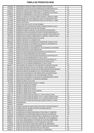 TABELA DE PRODUTOS NCM
15042000 GORDURAS E OLEOS,DE PEIXE E RESPECTIVAS FRACOES kg
15162000 GORDURAS E OLEOS,VEGETAIS,HIDROGENS.INTERESTERIFS.ETC. kg
84322100 GRADES DE DISCOS,USO AGRICOLA,ETC.P/PREPAR.DO SOLO UN
87082912 GRADES DE RADIADORES P/TRATORES E "DUMPERS",EXC.RODOV. UN
87082992 GRADES DE RADIADORES P/VEICULOS AUTOMOVEIS UN
74149000 GRADES E REDES,DE FIOS DE COBRE,CHAPAS E TIRAS,DE COBRE kg
73143100 GRADES/REDES,DE FIOS FERRO/ACO,SOLD.PTO.INTERS.GALVAN. kg
73142000 GRADES/REDES,DE FIOS FERRO/ACO,SOLD.PTO.INTERS.S>=100M2 kg
38011000 GRAFITA ARTIFICIAL kg
25041000 GRAFITA NATURAL EM PO OU EM ESCAMAS kg
73170020 GRAMPOS DE FIO CURVADO,DE FERRO FUNDIDO,FERRO OU ACO kg
83052000 GRAMPOS EM BARRETAS,DE METAIS COMUNS kg
96159000 GRAMPOS P/CABELO,PINCAS E OUTS.ARTIGOS P/PENTEADOS kg
90189095 GRAMPOS,CLIPES,APLICADOR,EXTRATOR P/APARS.MEDICINA,ETC. UN
83081000 GRAMPOS/COLCHETES/ILHOSES,DE MET.COMUNS,P/VESTUARIO,ETC kg
72051000 GRANALHAS DE FERRO FUNDIDO BRUTO,"SPIEGEL",FERRO OU ACO kg
25161200 GRANITO CORTADO EM BLOCOS OU PLACAS m³
25161100 GRANITO EM BRUTO OU DESBASTADO m³
68022300 GRANITO TALHADO OU SERRADO,DE SUPERFICIE PLANA OU LISA m²
25152000 GRANITOS BELGAS,OUTS.PEDRAS CALCARIAS DE CANTARIA,ETC. m³
25174100 GRANULOS,LASCAS E POS,DE MARMORE kg
25174900 GRANULOS,LASCAS E POS,GRANITO E OUTS.PEDRAS DE CANTARIA kg
7132010 GRAO-DE-BICO,SECO,PARA SEMEADURA kg
11042200 GRAOS DE AVEIA,DESCASCADOS,EM PEROLAS,CORTADOS,ETC. kg
11041200 GRAOS DE AVEIA,ESMAGADOS OU EM FLOCOS kg
11042100 GRAOS DE CEVADA,DESCASCADOS,EM PEROLAS,CORTADOS,ETC. kg
11041100 GRAOS DE CEVADA,ESMAGADOS OU EM FLOCOS kg
11042300 GRAOS DE MILHO,DESCASCADOS,EM PEROLAS,CORTADOS,ETC. kg
11042900 GRAOS DE OUTS.CEREAIS,DESCASCADOS,EM PEROLAS,ETC. kg
11041900 GRAOS DE OUTS.CEREAIS,ESMAGADOS OU EM FLOCOS kg
85209011 GRAVADORES DE DADOS DE VOO,SEM DISP.DE REPROD.DO SOM UN
85211010 GRAVADOR-REPRODUTOR DE FITA MAGNET.S/SINTONIZADOR UN
85219010 GRAVADOR-REPRODUTOR EDITOR DE IMAG/SOM,EM DISCOS MAGNET UN
61172000 GRAVATAS,GRAVATAS-BORBOLETAS E PLASTRONS,DE MALHA kg
62152000 GRAVATAS,PLASTRONS,ETC.DE FIBRAS SINTETICAS/ARTIFICIAIS UN
62159000 GRAVATAS,PLASTRONS,ETC.DE OUTS.MATERIAS TEXTEIS UN
62151000 GRAVATAS,PLASTRONS,ETC.DE SEDA OU DESPERDICIOS DE SEDA UN
97020000 GRAVURAS,ESTAMPAS E LITOGRAFIAS,ORIGINAIS UN
29419091 GRISEOFULVINA E SEUS SAIS kg
8103000 GROSELHAS FRESCAS,INCLUSIVE O "CASSIS" kg
11031400 GRUMOS E SEMOLAS,DE ARROZ kg
11031200 GRUMOS E SEMOLAS,DE AVEIA kg
11031300 GRUMOS E SEMOLAS,DE MILHO kg
11031900 GRUMOS E SEMOLAS,DE OUTS.CEREAIS kg
11031100 GRUMOS E SEMOLAS,DE TRIGO kg
85021110 GRUPO ELETROG.P/MOTOR DIESEL,P<=75KVA,CORR.ALTERN. UN
85021311 GRUPO ELETROG.P/MOTOR DIESEL,375<P<=430KVA,CORR.ALTERN. UN
85021210 GRUPO ELETROG.P/MOTOR DIESEL,75<P<=375KVA,CORR.ALTERN. UN
85022011 GRUPO ELETROG.P/MOTOR EXPLOSAO,CORR.ALTERN.P<=210KVA UN
29094910 GUAIFENESINA kg
29252021 GUANIDINA kg
66019110 GUARDA-CHUVAS DE HASTE/CABO TELESCOP.C/TECIDO SEDA/ETC. UN
66011000 GUARDA-SOIS DE JARDIM E ARTEFATOS SEMELHANTES UN
84483100 GUARNICOES DE CARDAS UN
87083110 GUARNICOES DE FREIOS,MONTADAS,P/TRATORES E "DUMPERS" UN
87083190 GUARNICOES DE FREIOS,MONTADAS,P/VEICULOS AUTOMOVEIS UN
39263000 GUARNICOES P/MOVEIS,CARROCARIAS E SEMELHS.DE PLASTICOS kg
69091210 GUIA-FIOS P/MAQ.TEXTIL,DUREZA>=9MOHS,DE OUTS.CERAMICAS kg
84529011 GUIA-FIOS,LANCADEIRAS,ETC.P/MAQS.DE COSTURA,DOMESTICAS kg
84529091 GUIA-FIOS,LANCADEIRAS,ETC.P/OUTS.MAQS.DE COSTURA kg
71162020 GUIAS DE AGULHAS,DE RUBI,PARA CABECAS DE IMPRESSAO kg
69091220 GUIAS DE AGULHAS,P/CABECAS IMPR.D>=9MOHS,DE OUTS.CERAM. kg
84099117 GUIAS DE VALVULAS,PARA MOTORES DE EXPLOSAO UN
84099917 GUIAS DE VALVULAS,P/MOTORES DIESEL OU SEMIDIESEL UN
 