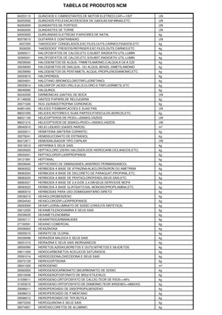 TABELA DE PRODUTOS NCM
84253110 GUINCHOS E CABRESTANTES,DE MOTOR ELETRICO,CAP<=100T UN
84252000 GUINCHOS P/ELEVACAO/DESCIDA DE GAIOLAS EM MINAS,ETC. UN
84263000 GUINDASTES DE PORTICO UN
84262000 GUINDASTES DE TORRE UN
94053000 GUIRLANDAS ELETRICAS P/ARVORES DE NATAL kg
92079010 GUITARRA E CONTRABAIXO UN
3037200 "HADDOCKS" CONGELADOS,EXC.FILES,OUTS.CARNES,FIGADOS,ETC kg
3026200 "HADDOCKS" FRESCOS/REFRIGER.EXC.FILES,OUTS.CARNES,ETC. kg
32065011 HALOFOSFATOS DE CALCIO,ETC.C/SUBST.RADIOATIV.UTIL.LUMIN kg
32065021 HALOFOSFATOS DE CALCIO,ETC.S/SUBST.RADIOATIV.UTIL.LUMIN kg
29239040 HALOGENETOS DE ALQUIL-TRIMETILAMONIO,C/ALQUILA C6 A C22 kg
29239050 HALOGENETOS DE DIALQUIL- OU ALQUIL-BENZIL-DIMETILAMONIO kg
29239060 HALOGENETOS DE PENTAMETIL-ALQUIL-PROPILENODIAMONIO,ETC. kg
29333915 HALOPERIDOL kg
29034931 HALOTANO (BROMOCLOROTRIFLUORETANO) kg
29333914 HALOXIFOP (ACIDO (RS)-2-[4-(3-CLORO-5-TRIFLUORMETIL-ETC kg
38249082 HALQUINOL kg
92042000 HARMONICAS (GAITAS) DE BOCA UN
91149030 HASTES P/APARS.DE RELOJOARIA kg
29371020 HCG (GONADOTROFINA CORIONICA) kg
84851000 HELICES P/EMBARCACOES E SUAS PAS UN
88031000 HELICES,ROTORES E SUAS PARTES,P/VEICULOS AEREOS,ETC. kg
88021100 HELICOPTEROS DE PESO<=2000KG,VAZIOS UN
88021210 HELICOPTEROS DE 2000KG<PESO<=3500KG,VAZIOS UN
28042910 HELIO LIQUIDO (GASES RAROS) m³
32030011 HEMATEINA (MATERIA CORANTE) kg
29379241 HEMISSUCCINATO DE ESTRADIOL kg
84212911 HEMODIALISADOR TIPO CAPILAR UN
30019010 HEPARINA E SEUS SAIS kg
29035920 HEPTACLORO (DERIV.HALOGEN.DOS HIDROCARB.CICLANICOS,ETC) kg
29034541 HEPTACLOROFLUORPROPANOS kg
29121991 HEPTANAL kg
28209040 HEPTAOXIDO DE DIMANGANES (ANIDRIDO PERMANGANICO) kg
38083022 HERBICIDA A BASE DE ATRAZINA/ALACLOR/DIURON OU AMETRINA kg
38083024 HERBICIDA A BASE DE DICLORETO DE PARAQUAT,PROPANIL,ETC. kg
38083025 HERBICIDA A BASE DE PENTACLOROFENOL/SEUS SAIS,ETC. kg
38083021 HERBICIDA A BASE DE 2,4-D/DE 2,4-DB/SEUS DERIVS/DE MCPA kg
38083023 HERBICIDA A BASE GLIFOSATO/SAL MONOISOPROPILAMINA,ETC. kg
38083010 HERBICIDAS PARA USO DOMISSANITARIO DIRETO kg
29036210 HEXACLOROBENZENO kg
29034542 HEXACLORODIFLUORPROPANOS kg
28263000 HEXAFLUORALUMINATO DE SODIO (CRIOLITA SINTETICA) kg
29212200 HEXAMETILENODIAMINA E SEUS SAIS kg
29339035 HEXAMETILENOIMINA kg
29242111 HEXANITROCARBANILIDAS kg
27100091 HEXANO COMERCIAL kg
29336922 HEXAZINONA kg
29055010 HIDRATO DE CLORAL kg
29339096 HIDRAZIDA MALEICA E SEUS SAIS kg
28251010 HIDRAZINA E SEUS SAIS INORGANICOS kg
28500090 HIDRETOS,AZIDAS,BORETOS E OUTS.NITRETOS E SILICIETOS kg
29011000 HIDROCARBONETOS ACICLICOS SATURADOS kg
29391014 HIDROCODONA,OXICODONA E SEUS SAIS kg
29372120 HIDROCORTISONA kg
28041000 HIDROGENIO m³
28363000 HIDROGENOCARBONATO (BICARBONATO) DE SODIO kg
29310036 HIDROGENOFOSFONATO DE BIS(2-ETILEXILO) kg
31039011 HIDROGENO-ORTOFOSFATO DE CALCIO,TEOR DE P2O5<=46% kg
31053010 HIDROGENO-ORTOFOSFATO DE DIAMONIO,TEOR ARSENIO>=6MG/KG kg
29096011 HIDROPEROXIDO DE DIISOPROPILBENZENO kg
29096013 HIDROPEROXIDO DE P-MENTANO kg
29096012 HIDROPEROXIDO DE TER-BUTILA kg
29072200 HIDROQUINONA E SEUS SAIS kg
28274921 HIDROXICLORETOS DE ALUMINIO kg
 
