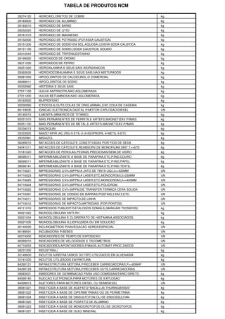 TABELA DE PRODUTOS NCM
28274120 HIDROXICLORETOS DE COBRE kg
28183000 HIDROXIDO DE ALUMINIO kg
28163010 HIDROXIDO DE BARIO kg
28252020 HIDROXIDO DE LITIO kg
28161010 HIDROXIDO DE MAGNESIO kg
28152000 HIDROXIDO DE POTASSIO (POTASSA CAUSTICA) kg
28151200 HIDROXIDO DE SODIO EM SOL.AQUOSA (LIXIVIA SODA CAUSTICA kg
28151100 HIDROXIDO DE SODIO (SODA CAUSTICA) SOLIDO kg
29310044 HIDROXIDO DE TRIFENILESTANHO kg
28199020 HIDROXIDOS DE CROMO kg
28211030 HIDROXIDOS DE FERRO kg
28251020 HIDROXILAMINA E SEUS SAIS INORGANICOS kg
29362630 HIDROXOCOBALAMINA E SEUS SAIS,NAO MISTURADOS kg
28281000 HIPOCLORITOS DE CALCIO,INCL.O COMERCIAL kg
28289011 HIPOCLORITOS DE SODIO kg
29332992 HISTIDINA E SEUS SAIS kg
27011100 HULHA ANTRACITA,NAO AGLOMERADA kg
27011200 HULHA BETUMINOSA,NAO AGLOMERADA kg
29163920 IBUPROFENO kg
35030090 ICTIOCOLA,OUTS.COLAS DE ORIG.ANIMAL,EXC.COLA DE CASEINA kg
85118030 IGNICAO ELETRONICA DIGITAL P/MOTOR EXPLOSAO/DIESEL UN
26140010 ILMENITA (MINERIOS DE TITANIO) kg
85051910 IMAS PERMANENTES DE FERRITA,E ARTEFS.MAGNETIZAV.P/IMAS kg
85051100 IMAS PERMANENTES DE METAL,E ARTEFS.MAGNETIZAV.P/IMAS kg
29334013 IMAZAQUIN kg
29333935 IMAZETAPIR (AC.(RS)-5-ETIL-2-(4-ISOPROPIL-4-METIL-5-ETC kg
29332991 IMIDAZOL kg
56049010 IMITACOES DE CATEGUTE CONSTITUIDAS POR FIOS DE SEDA kg
54041011 IMITACOES DE CATEGUTE,REABSORV.DE MONOFILAM.SINT.T>=67D kg
70181020 IMITACOES DE PEROLAS,PEDRAS PRECIOSAS/SEMI,DE VIDRO kg
38099311 IMPERMEABILIZANTE A BASE DE PARAFINA,ETC.P/IND.COURO kg
38099211 IMPERMEABILIZANTE A BASE DE PARAFINA,ETC.P/IND.PAPEL kg
38099141 IMPERMEABILIZANTE A BASE DE PARAFINA,ETC.P/IND.TEXTIL kg
84716021 IMPRESSORAS C/VI<30PPM,A JATO DE TINTA LIQ.LI<=420MM UN
84716023 IMPRESSORAS C/VI<30PPM,A LASER,ETC.MONOCROM.LI>230MM UN
84716025 IMPRESSORAS C/VI<30PPM,A LASER,ETC.MONOCROM.LI<=420MM UN
84716024 IMPRESSORAS C/VI<30PPM,A LASER,ETC.POLICROM. UN
84716022 IMPRESSORAS C/VI<30PPM,DE TRANSFER.TERMICA CERA SOLIDA UN
84716091 IMPRESSORAS DE CODIGO DE BARRAS POSTAIS,3 EM 5,ETC. UN
84716011 IMPRESSORAS DE IMPACTO,DE LINHA UN
84716012 IMPRESSORAS DE IMPACTO,MATRICIAIS (POR PONTOS) UN
49111010 IMPRESSOS PUBLICIT/CATALOGOS COMALS.(MANUAIS TECNICOS) kg
30021022 IMUNOGLOBULINA ANTI-RH kg
30021034 IMUNOGLOBULINA E CLORIDRATO DE HISTAMINA,ASSOCIADOS kg
30021035 IMUNOGLOBULINA G,LIOFILIZADA OU EM SOLUCAO kg
90142030 INCLINOMETROS P/NAVEGACAO AEREA/ESPACIAL UN
90189091 INCUBADORA P/BEBES UN
90274000 INDICADORES DE TEMPO DE EXPOSICAO UN
90292010 INDICADORES DE VELOCIDADE E TACOMETROS UN
84716053 INDICADORES/APONTADORES,P/MAQS.AUTOMAT.PROC.DADOS UN
38231200 INDUSTRIAL) kg
32149000 INDUTOS N/REFRATARIOS DO TIPO UTILIZADOS EM ALVENARIA kg
32141020 INDUTOS UTILIZADOS EM PINTURA kg
84295121 INFRAESTRUTURA MOTORA,P/RECEBER CARREGADORAS,P>=609HP UN
84295129 INFRAESTRUTURA MOTORA,P/RECEBER OUTS.CARREGADORAS UN
38083031 INIBIDORES DE GERMINACAO PARA USO DOMISSANITARIO DIRETO kg
84099140 INJECAO ELETRONICA,PARA MOTORES DE EXPLOSAO kg
84099913 INJETORES PARA MOTORES DIESEL OU SEMIDIESEL UN
38081021 INSETICIDA A BASE DE ACEFATO/"BACILLUS THURINGIENSIS" kg
38081022 INSETICIDA A BASE DE CIPERMETRINAS OU DE PERMETRINA kg
38081024 INSETICIDA A BASE DE DISSULFOTON OU DE ENDOSSULFAN kg
38081025 INSETICIDA A BASE DE FOSFETO DE ALUMINIO kg
38081023 INSETICIDA A BASE DE MONOCROTOFOS OU DE DICROTOFOS kg
38081027 INSETICIDA A BASE DE OLEO MINERAL kg
 