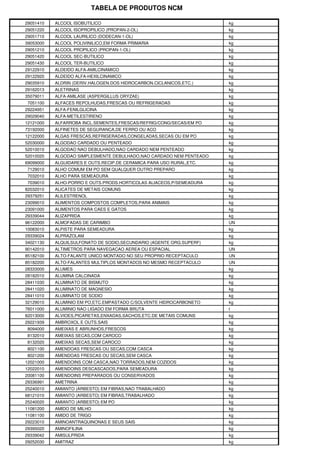 TABELA DE PRODUTOS NCM
29051410 ALCOOL ISOBUTILICO kg
29051220 ALCOOL ISOPROPILICO (PROPAN-2-OL) kg
29051710 ALCOOL LAURILICO (DODECAN-1-OL) kg
39053000 ALCOOL POLIVINILICO,EM FORMA PRIMARIA kg
29051210 ALCOOL PROPILICO (PROPAN-1-OL) kg
29051420 ALCOOL SEC-BUTILICO kg
29051430 ALCOOL TER-BUTILICO kg
29122910 ALDEIDO ALFA-AMILCINAMICO kg
29122920 ALDEIDO ALFA-HEXILCINAMICO kg
29035910 ALDRIN (DERIV.HALOGEN.DOS HIDROCARBON.CICLANICOS,ETC.) kg
29162013 ALETRINAS kg
35079011 ALFA-AMILASE (ASPERGILLUS ORYZAE) kg
7051100 ALFACES REPOLHUDAS,FRESCAS OU REFRIGERADAS kg
29224951 ALFA-FENILGLICINA kg
29029040 ALFA-METILESTIRENO kg
12121000 ALFARROBA INCL.SEMENTES,FRESCAS/REFRIG/CONG/SECAS/EM PO kg
73192000 ALFINETES DE SEGURANCA,DE FERRO OU ACO kg
12122000 ALGAS FRESCAS,REFRIGERADAS,CONGELADAS,SECAS OU EM PO kg
52030000 ALGODAO CARDADO OU PENTEADO kg
52010010 ALGODAO NAO DEBULHADO,NAO CARDADO NEM PENTEADO kg
52010020 ALGODAO SIMPLESMENTE DEBULHADO,NAO CARDADO NEM PENTEADO kg
69099000 ALGUIDARES E OUTS.RECIP.DE CERAMICA PARA USO RURAL,ETC. kg
7129010 ALHO COMUM EM PO SEM QUALQUER OUTRO PREPARO kg
7032010 ALHO PARA SEMEADURA kg
7039010 ALHO-PORRO E OUTS.PRODS.HORTICOLAS ALIACEOS,P/SEMEADURA kg
82032010 ALICATES DE METAIS COMUNS kg
29379251 ALILESTRENOL kg
23099010 ALIMENTOS COMPOSTOS COMPLETOS,PARA ANIMAIS kg
23091000 ALIMENTOS PARA CAES E GATOS kg
29339044 ALIZAPRIDA kg
96122000 ALMOFADAS DE CARIMBO UN
10083010 ALPISTE PARA SEMEADURA kg
29339024 ALPRAZOLAM kg
34021130 ALQUILSULFONATO DE SODIO,SECUNDARIO (AGENTE ORG.SUPERF) kg
90142010 ALTIMETROS PARA NAVEGACAO AEREA OU ESPACIAL UN
85182100 ALTO-FALANTE UNICO MONTADO NO SEU PROPRIO RECEPTACULO UN
85182200 ALTO-FALANTES MULTIPLOS MONTADOS NO MESMO RECEPTACULO UN
28333000 ALUMES kg
28182010 ALUMINA CALCINADA kg
28411030 ALUMINATO DE BISMUTO kg
28411020 ALUMINATO DE MAGNESIO kg
28411010 ALUMINATO DE SODIO kg
32129010 ALUMINIO EM PO,ETC.EMPASTADO C/SOLVENTE HIDROCARBONETO kg
76011000 ALUMINIO NAO LIGADO EM FORMA BRUTA t
82013000 ALVIOES,PICARETAS,ENXADAS,SACHOS,ETC.DE METAIS COMUNS kg
29221939 AMBROXOL E OUTS.SAIS kg
8094000 AMEIXAS E ABRUNHOS,FRESCOS kg
8132010 AMEIXAS SECAS,COM CAROCO kg
8132020 AMEIXAS SECAS,SEM CAROCO kg
8021100 AMENDOAS FRESCAS OU SECAS,COM CASCA kg
8021200 AMENDOAS FRESCAS OU SECAS,SEM CASCA kg
12021000 AMENDOINS COM CASCA,NAO TORRADOS,NEM COZIDOS kg
12022010 AMENDOINS DESCASCADOS,PARA SEMEADURA kg
20081100 AMENDOINS PREPARADOS OU CONSERVADOS kg
29336991 AMETRINA kg
25240010 AMIANTO (ARBESTO) EM FIBRAS,NAO TRABALHADO kg
68121010 AMIANTO (ARBESTO) EM FIBRAS,TRABALHADO kg
25240020 AMIANTO (ARBESTO) EM PO kg
11081200 AMIDO DE MILHO kg
11081100 AMIDO DE TRIGO kg
29223010 AMINOANTRAQUINONAS E SEUS SAIS kg
29395020 AMINOFILINA kg
29339042 AMISULPRIDA kg
29252030 AMITRAZ kg
 